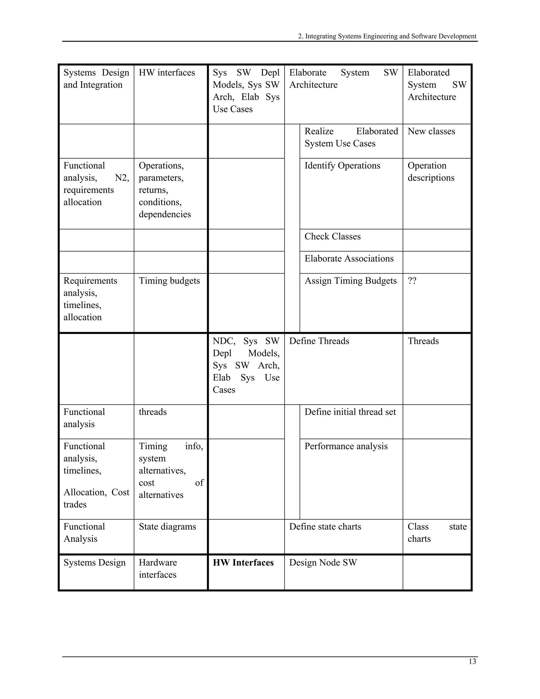 2. Integrating Systems Engineering and Software Development
Systems Design
and Integration
HW interfaces Sys SW Depl
Models, Sys SW
Arch, Elab Sys
Use Cases
Elaborate System SW
Architecture
Elaborated
System SW
Architecture
Realize Elaborated
System Use Cases
New classes
Functional
analysis, N2,
requirements
allocation
Operations,
parameters,
returns,
conditions,
dependencies
Identify Operations Operation
descriptions
Check Classes
Elaborate Associations
Requirements
analysis,
timelines,
allocation
Timing budgets Assign Timing Budgets ??
NDC, Sys SW
Depl Models,
Sys SW Arch,
Elab Sys Use
Cases
Define Threads Threads
Functional
analysis
threads Define initial thread set
Functional
analysis,
timelines,
Allocation, Cost
trades
Timing info,
system
alternatives,
cost of
alternatives
Performance analysis
Functional
Analysis
State diagrams Define state charts Class state
charts
Systems Design Hardware
interfaces
HW Interfaces Design Node SW
13
 