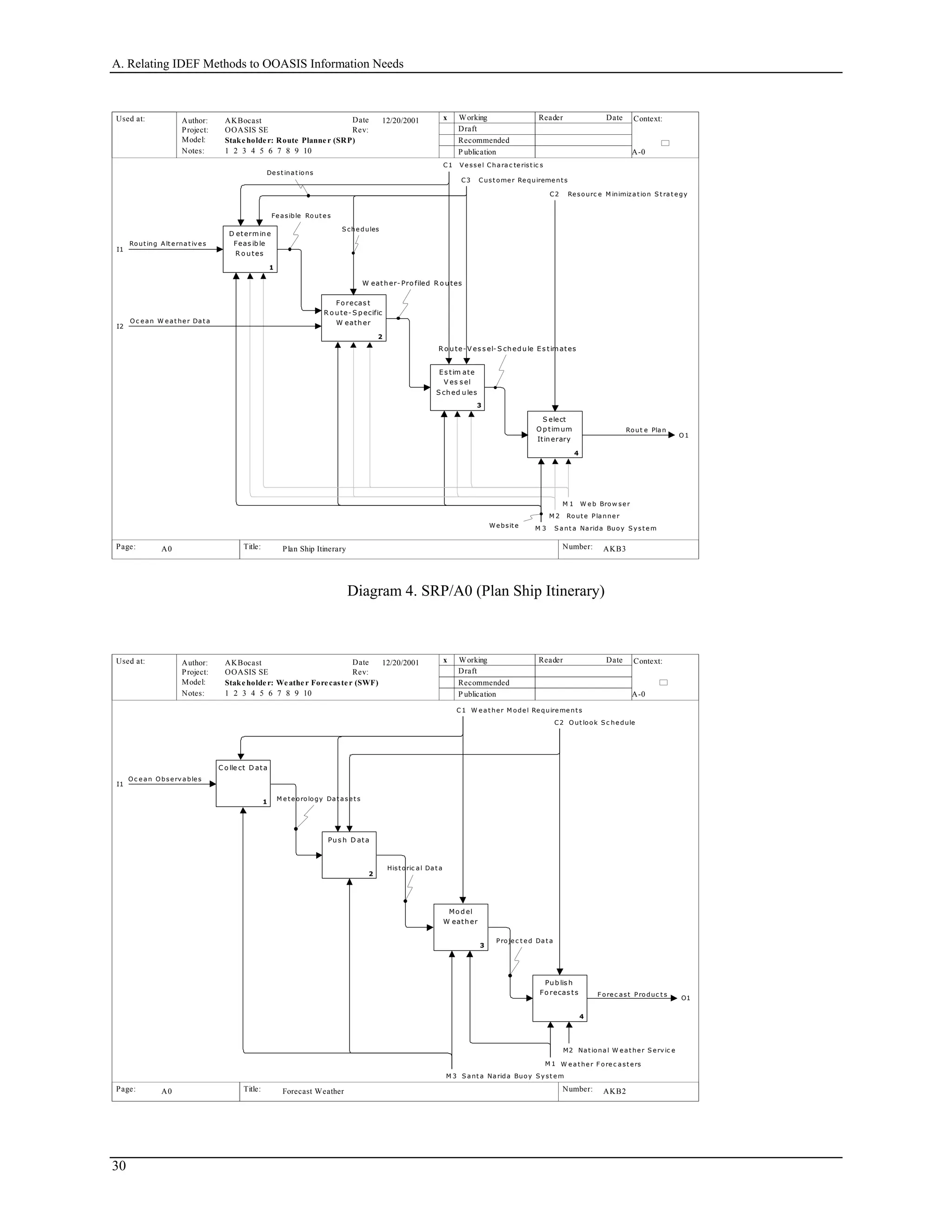 A. Relating IDEF Methods to OOASIS Information Needs
Used at: Context:
Title: Number:
Author:
Project:
Notes: 1 2 3 4 5 6 7 8 9 10
Date
Rev:
Working
Draft
Recommended
P ublication
Reader DateAKBocast
OOASIS SE
P.
Model: Stakeholder: Route Planner (SRP)
Page:
A-0
AKB3 2
x12/20/2001
Plan Ship ItineraryA0
C3 C ust ome r Re quireme nt s
O1
Rout e Plan
M 2 Rout e Planne r
M 3 S ant a Narida Buoy S y st e m
Fo recas t
R o ute- S p ecific
W eather
2
Es tim ate
V es s el
S ched ules
3
D eterm ine
Feas ib le
R o utes
1
S elect
O p tim um
Itinerary
4
C2 Resourc e M inimizat ion S t rat e gy
Websit e
I1
Rout ing A lt e rnat iv e s
Fe asible Rout e s
W eather- Pro filed R o utes
R o ute- V es s el- S ched ule Es tim ates
C1 V e sse l Cha ra c te rist ic s
M 1 W e b Brow se r
I2
O c e an W e at he r Dat a
De st inat ions
S che dules
Diagram 4. SRP/A0 (Plan Ship Itinerary)
Used at: Context:
Title: Number:
Author:
Project:
Notes: 1 2 3 4 5 6 7 8 9 10
Date
Rev:
Working
Draft
Recommended
P ublication
Reader DateAKBocast
OOASIS SE
P.
Model: Stakeholder: Weather Forecaster (SWF)
Page:
A-0
AKB2 2
x12/20/2001
Forecast WeatherA0
I1
Oc e an Obse rv able s
C2 O ut look S c he dule
O1
F ore c ast Produc t s
M 1 W e at he r F ore c ast e rs
M2 Nat ional W e at he r S e rv ic e
M 3 S ant a Narida Buoy S y st e m
C o lle ct D ata
1
Pus h D ata
2
Mo d el
W eather
3
Pub lis h
Fo recas ts
4
C 1 W e at her M ode l Re quire me nt s
Hist oric al Dat a
Proje c t e d Dat a
M e t e orology Dat aset s
30
 