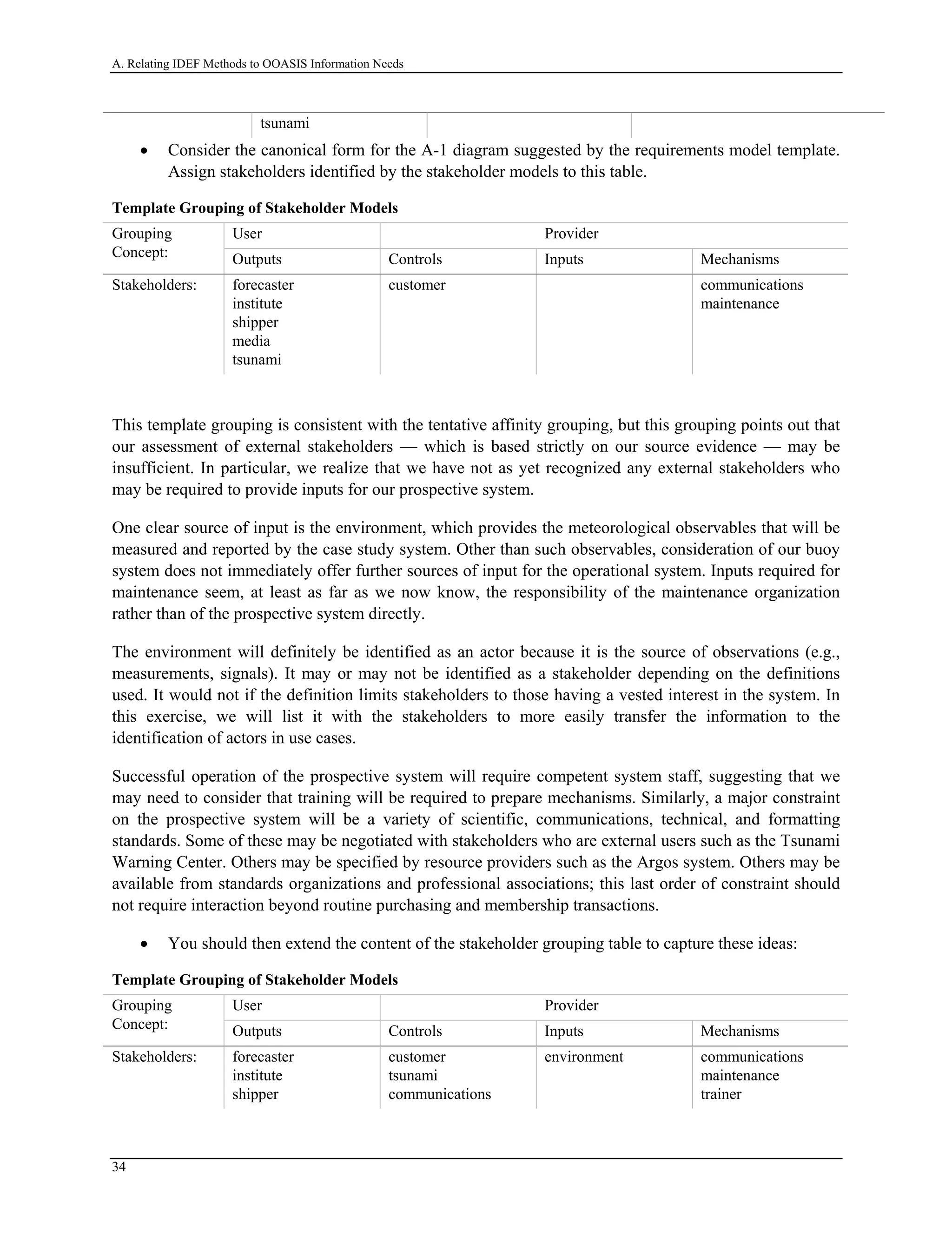 A. Relating IDEF Methods to OOASIS Information Needs
tsunami
• Consider the canonical form for the A-1 diagram suggested by the requirements model template.
Assign stakeholders identified by the stakeholder models to this table.
Template Grouping of Stakeholder Models
User ProviderGrouping
Concept: Outputs Controls Inputs Mechanisms
Stakeholders: forecaster
institute
shipper
media
tsunami
customer communications
maintenance
This template grouping is consistent with the tentative affinity grouping, but this grouping points out that
our assessment of external stakeholders — which is based strictly on our source evidence — may be
insufficient. In particular, we realize that we have not as yet recognized any external stakeholders who
may be required to provide inputs for our prospective system.
One clear source of input is the environment, which provides the meteorological observables that will be
measured and reported by the case study system. Other than such observables, consideration of our buoy
system does not immediately offer further sources of input for the operational system. Inputs required for
maintenance seem, at least as far as we now know, the responsibility of the maintenance organization
rather than of the prospective system directly.
The environment will definitely be identified as an actor because it is the source of observations (e.g.,
measurements, signals). It may or may not be identified as a stakeholder depending on the definitions
used. It would not if the definition limits stakeholders to those having a vested interest in the system. In
this exercise, we will list it with the stakeholders to more easily transfer the information to the
identification of actors in use cases.
Successful operation of the prospective system will require competent system staff, suggesting that we
may need to consider that training will be required to prepare mechanisms. Similarly, a major constraint
on the prospective system will be a variety of scientific, communications, technical, and formatting
standards. Some of these may be negotiated with stakeholders who are external users such as the Tsunami
Warning Center. Others may be specified by resource providers such as the Argos system. Others may be
available from standards organizations and professional associations; this last order of constraint should
not require interaction beyond routine purchasing and membership transactions.
• You should then extend the content of the stakeholder grouping table to capture these ideas:
Template Grouping of Stakeholder Models
User ProviderGrouping
Concept: Outputs Controls Inputs Mechanisms
Stakeholders: forecaster
institute
shipper
customer
tsunami
communications
environment communications
maintenance
trainer
34
 