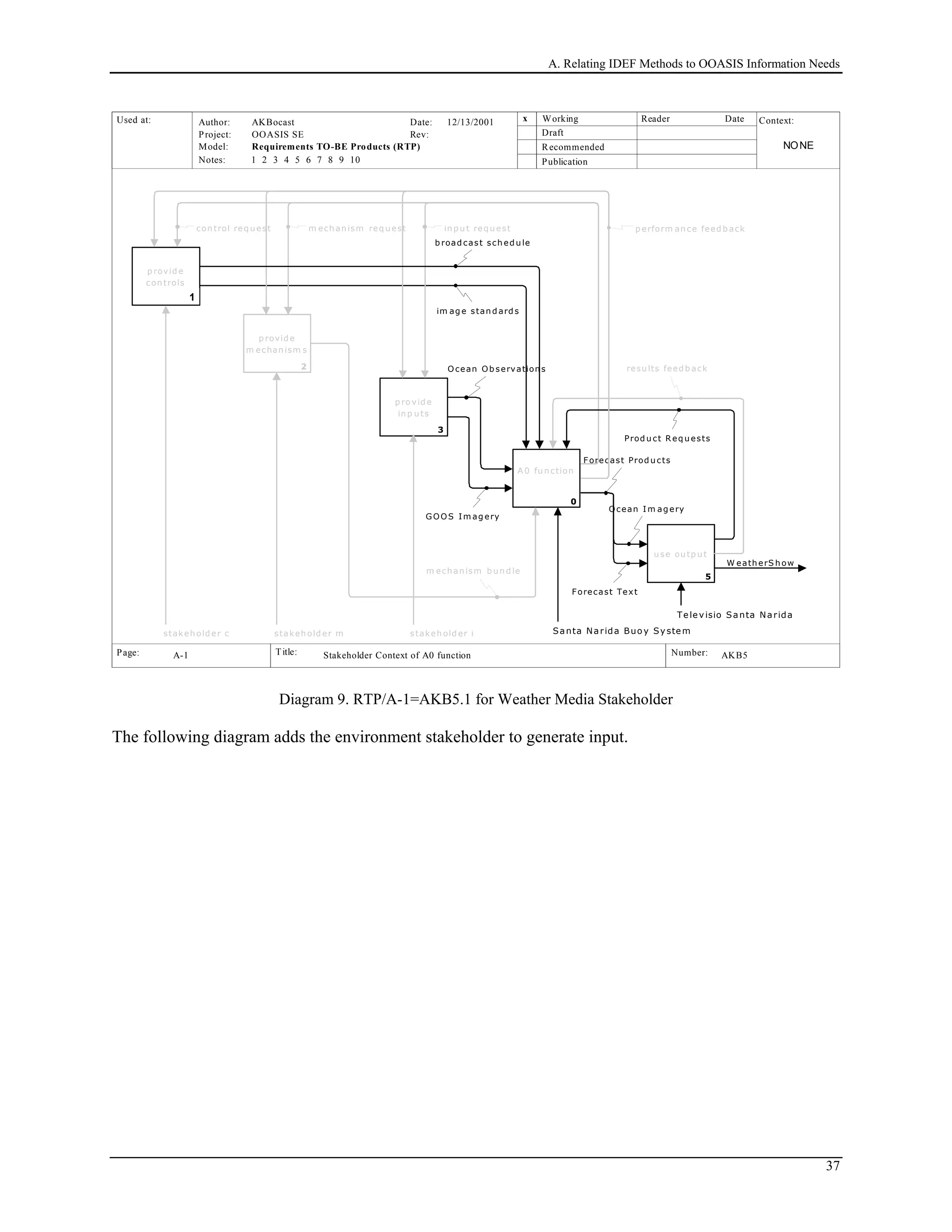 A. Relating IDEF Methods to OOASIS Information Needs
Used at: Context:
Title: Number:
Author:
Project:
Notes: 1 2 3 4 5 6 7 8 9 10
Date:
Rev:
Working
Draft
Recommended
Publication
Reader Date
P.
Model: Requirements TO-BE Products (RTP)
Page:
OOASIS SE
AKBocast
AKB5 1
x12/13/2001
Stakeholder Context of A0 functionA-1
C on text of
...
0
p rovid e
m echan ism s
2
p ro vid e
in p u ts
3
p rovid e
con trols
4
u se ou tp u t
5
1
A 0 fu n ction
re sult s
con trol req u est m ech an ism req u est in p u t req u est
Prod u ct R eq u ests
Televisio Santa Narida
stakeh old er istakeh old er mstakeh old er c Santa Narida Buoy System
im ag e stan d ard s
m ech an ism b u n d le
Ocean Ob servations
Forecast Text
W eath erS h ow
p erform an ce feed b ack
resu lts feed b ack
NONE
Ocean I m ag ery
Forecast Prod u cts
b road cast sch ed u le
GOOS Im ag ery
Diagram 9. RTP/A-1=AKB5.1 for Weather Media Stakeholder
The following diagram adds the environment stakeholder to generate input.
37
 