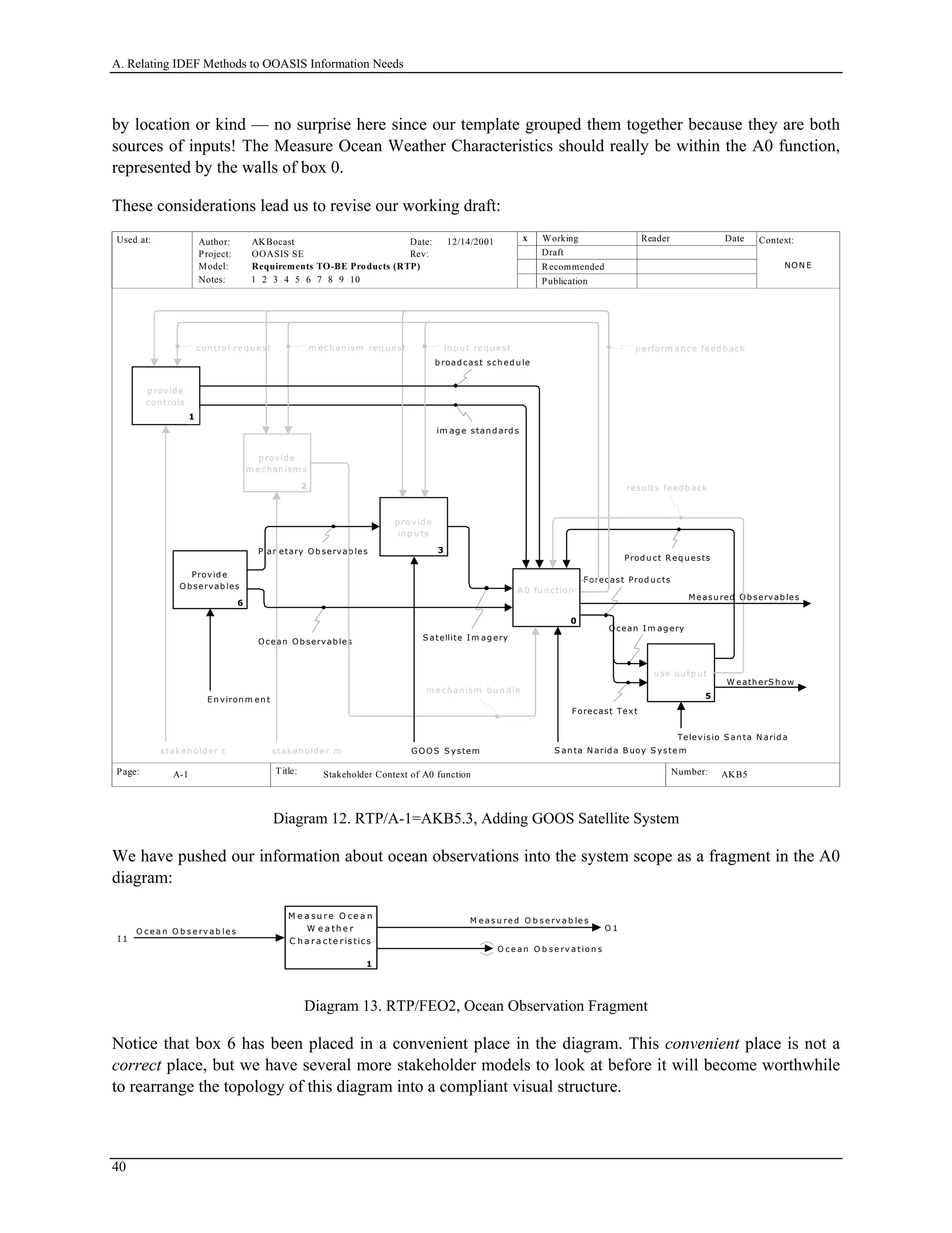 A. Relating IDEF Methods to OOASIS Information Needs
by location or kind — no surprise here since our template grouped them together because they are both
sources of inputs! The Measure Ocean Weather Characteristics should really be within the A0 function,
represented by the walls of box 0.
These considerations lead us to revise our working draft:
Used at: Context:
Title: Number:
Author:
Project:
Notes: 1 2 3 4 5 6 7 8 9 10
Date:
Rev:
Working
Draft
Recommended
Publication
Reader Date
P.
Model: Requirements TO-BE Products (RTP)
Page:
OOASIS SE
AKBocast
AKB5 1
x12/14/2001
Stakeholder Context of A0 functionA-1
C on text of
...
0
p rovid e
m echan ism s
2
p ro vid e
in p u ts
3
p rovid e
con trols
4
u se ou tp u t
5
1
A 0 fu n ction
re sult s
con trol req u est m ech an ism req u est in p u t req u est
Prod u ct R eq u ests
Televisio S an ta N arid a
E n viron m en t
stakeh old er mstakeh old er c S an ta N arid a B uoy S yste m
im ag e stan d ard s
m ech an ism b u n d le
Forecast Text
W eath erS h ow
p erform an ce feed b ack
resu lts feed b ack
NON E
Ocean I m ag ery
Forecast Prod u cts
b road cast sch ed u le
S atellite Im ag eryOcean Ob servab les
Plan etary Ob servab les
G OOS S ystem
Provid e
Ob servab les
6
M easu red Ob servab les
x
Diagram 12. RTP/A-1=AKB5.3, Adding GOOS Satellite System
We have pushed our information about ocean observations into the system scope as a fragment in the A0
diagram:
I 1
O c e a n O b s e rv a b le s O 1
M e a s u re d O b s e rv a b le s
M e a su r e O ce a n
W e a th e r
C h a r a cte r istics
1
O c e a n O b s e rv a t io n s
Diagram 13. RTP/FEO2, Ocean Observation Fragment
Notice that box 6 has been placed in a convenient place in the diagram. This convenient place is not a
correct place, but we have several more stakeholder models to look at before it will become worthwhile
to rearrange the topology of this diagram into a compliant visual structure.
40
 
