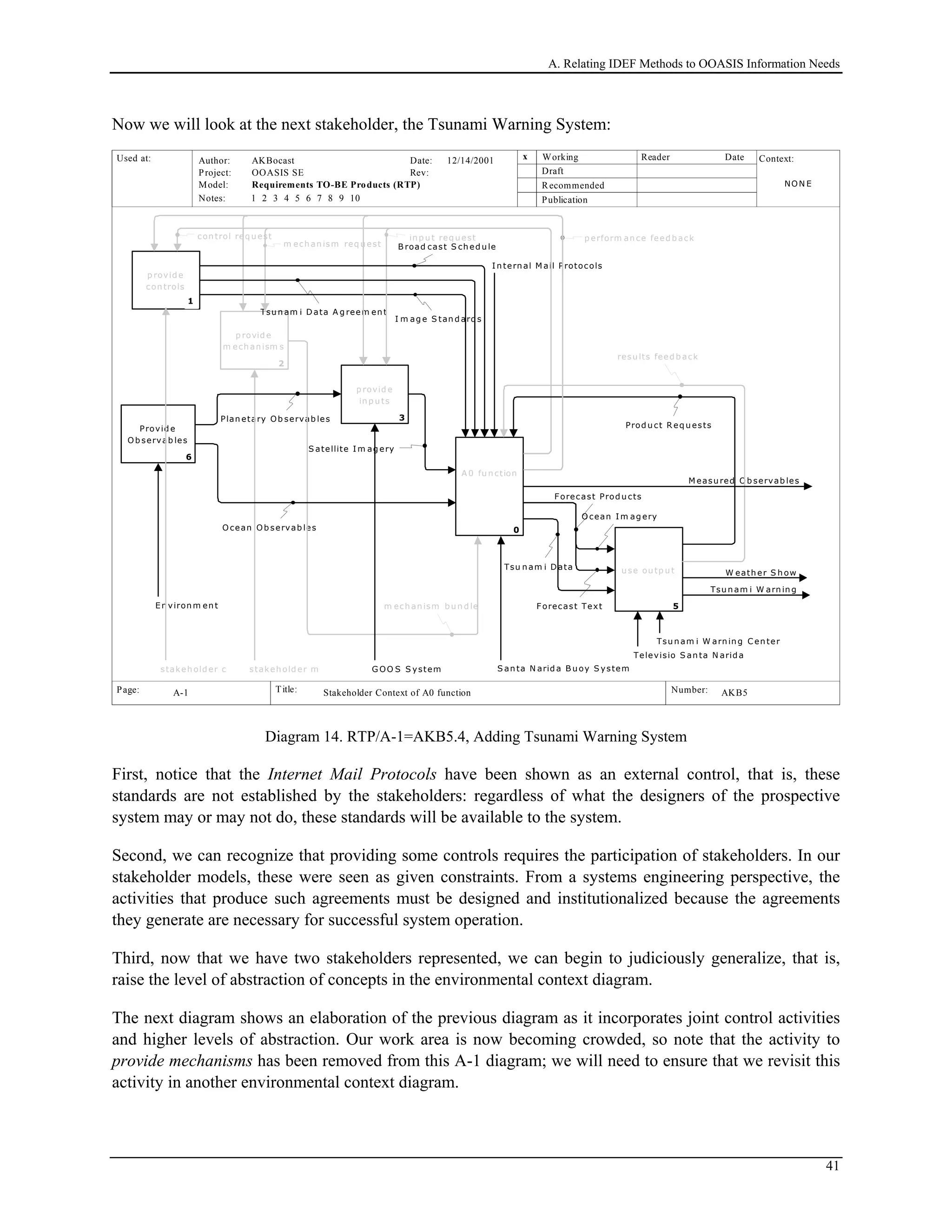 A. Relating IDEF Methods to OOASIS Information Needs
Now we will look at the next stakeholder, the Tsunami Warning System:
Used at: Context:
Title: Number:
Author:
Project:
Notes: 1 2 3 4 5 6 7 8 9 10
Date:
Rev:
Working
Draft
Recommended
Publication
Reader Date
P.
Model: Requirements TO-BE Products (RTP)
Page:
OOASIS SE
AKBocast
AKB5 1
x12/14/2001
Stakeholder Context of A0 functionA-1
C on text of
...
0
p rovid e
m ech an ism s
2
p rovid e
in p u ts
3
p rovid e
con trols
4
u se ou tp u t
5
1
A 0 fu n ction
result s
con trol req u est
m ech an ism req u est
in p u t req u est
Prod u ct R eq u ests
Televisio S an ta N arid a
E n viron m en t
stakeh old er mstakeh old er c S an ta N arid a B u oy S ystem
I m ag e S tan d ard s
m ech an ism b u n d le Forecast Text
W eath er S h ow
p erform an ce feed b ack
resu lts feed b ack
NON E
Ocean I m ag ery
Forecast Prod u cts
B road cast S ch ed u le
S atellite I m ag ery
Ocean Ob servab les
Plan etary Ob servab les
G OO S S ystem
Provid e
Ob servab les
6
M easu red Ob servab les
x
x
Tsu n am i W arn in g
Tsu n am i D ata
Tsu n am i W arn in g C en ter
In tern al M ail Protocols
Tsu n am i D ata A g reem en t
Diagram 14. RTP/A-1=AKB5.4, Adding Tsunami Warning System
First, notice that the Internet Mail Protocols have been shown as an external control, that is, these
standards are not established by the stakeholders: regardless of what the designers of the prospective
system may or may not do, these standards will be available to the system.
Second, we can recognize that providing some controls requires the participation of stakeholders. In our
stakeholder models, these were seen as given constraints. From a systems engineering perspective, the
activities that produce such agreements must be designed and institutionalized because the agreements
they generate are necessary for successful system operation.
Third, now that we have two stakeholders represented, we can begin to judiciously generalize, that is,
raise the level of abstraction of concepts in the environmental context diagram.
The next diagram shows an elaboration of the previous diagram as it incorporates joint control activities
and higher levels of abstraction. Our work area is now becoming crowded, so note that the activity to
provide mechanisms has been removed from this A-1 diagram; we will need to ensure that we revisit this
activity in another environmental context diagram.
41
 