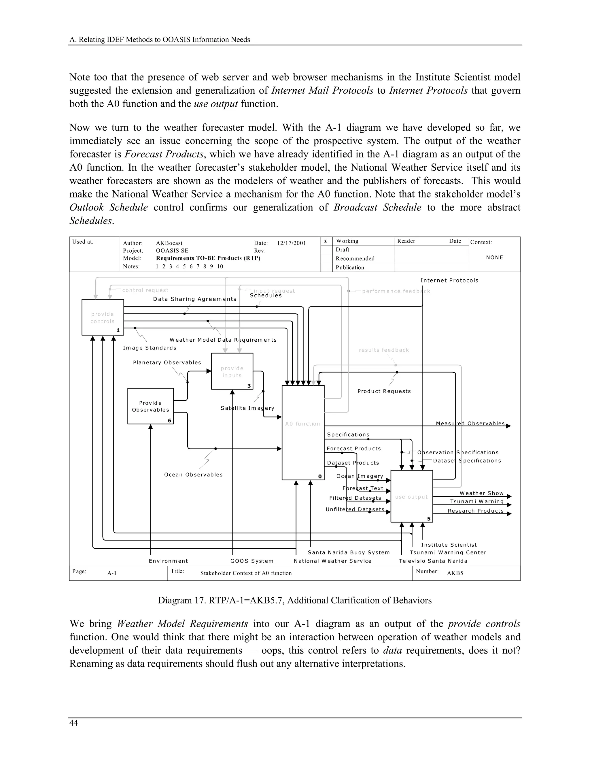 A. Relating IDEF Methods to OOASIS Information Needs
Note too that the presence of web server and web browser mechanisms in the Institute Scientist model
suggested the extension and generalization of Internet Mail Protocols to Internet Protocols that govern
both the A0 function and the use output function.
Now we turn to the weather forecaster model. With the A-1 diagram we have developed so far, we
immediately see an issue concerning the scope of the prospective system. The output of the weather
forecaster is Forecast Products, which we have already identified in the A-1 diagram as an output of the
A0 function. In the weather forecaster’s stakeholder model, the National Weather Service itself and its
weather forecasters are shown as the modelers of weather and the publishers of forecasts. This would
make the National Weather Service a mechanism for the A0 function. Note that the stakeholder model’s
Outlook Schedule control confirms our generalization of Broadcast Schedule to the more abstract
Schedules.
Used at: Context:
Title: Number:
Author:
Project:
Notes: 1 2 3 4 5 6 7 8 9 10
Date:
Rev:
Working
Draft
Recommended
Publication
Reader Date
P.
Model: Requirements TO-BE Products (RTP)
Page:
OOASIS SE
AKBocast
AKB5 1
x12/17/2001
Stakeholder Context of A0 functionA-1
C on text of
...
0
p rovid e
in p u ts
3
p rovid e
con trols
4
use ou tp u t
5
1
A 0 fu n ction
x
con trol req u est in p u t req u est
Prod u ct R eq u ests
Televisio S an ta N arid aE n viron m en t N ation al W eath er S ervice
S an ta N arid a B u oy S ystem
I m ag e S tan d ard s
Forecast Text
W eath er S h ow
p erform an ce feed b ack
resu lts feed b ack
NON E
Ocean Im ag ery
Forecast Prod u cts
Schedules
S atellite Im ag e ry
Ocean Ob servab les
Plan etary Ob servab les
G OO S S ystem
Provid e
Ob servab le s
6
M easu red Ob servab les
x
x
Tsu n am i W arn in g
Filtered D atasets
Tsu n am i W arn in g C en ter
Internet Protocols
D ata Sharing Agreem ents
I n stitu te S cien tist
Research Prod u cts x
Un filtered D atasets
S p ecification s
Ob servation S p ecification s
D ataset S p ecification sD ataset Prod u cts
W eath er M od el D ata R eq u irem en ts
Diagram 17. RTP/A-1=AKB5.7, Additional Clarification of Behaviors
We bring Weather Model Requirements into our A-1 diagram as an output of the provide controls
function. One would think that there might be an interaction between operation of weather models and
development of their data requirements — oops, this control refers to data requirements, does it not?
Renaming as data requirements should flush out any alternative interpretations.
44
 