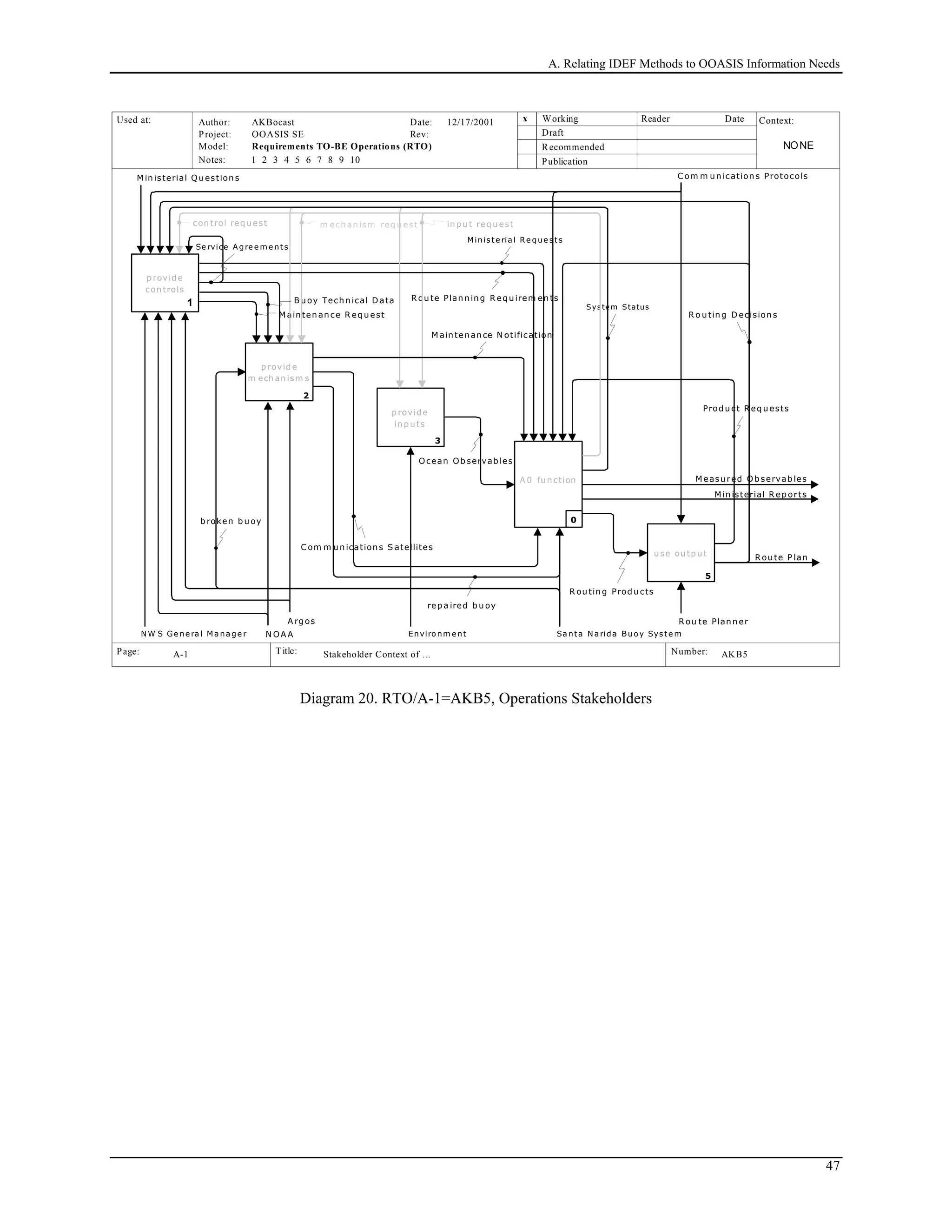 A. Relating IDEF Methods to OOASIS Information Needs
Used at: Context:
Title: Number:
Author:
Project:
Notes: 1 2 3 4 5 6 7 8 9 10
Date:
Rev:
Working
Draft
Recommended
Publication
Reader Date
P.
Model: Requirements TO-BE Operations (RTO)
Page:
OOASIS SE
AKBocast
AKB5 1
x12/17/2001
Stakeholder Context of ...A-1
C on text of
...
0
p rovid e
m ech an ism s
2
p rovid e
in p u ts
3
p rovid e
con trols
4
u se ou tp u t
5
1
A 0 fu n ction
x
con trol req u est
M ain ten an ce R eq u est
in p u t req u est
Prod u ct R eq u ests
R ou te Plan n er
Enviro nm e ntN OA AN W S Ge ne ra l M a na ge r Sa nta N a rida Buo y Sys te m
Minis te ria l Re que s ts
Ocean Ob servab les
R ou tin g Prod u cts
R ou te P lan
System Status
R o u tin g D ecision s
NONE
0
x
M easu red Ob servab les
rep a ired b u oy
b roken b u oy
Se rvice A gre e m e nts
M ain ten an ce N otification
m ech an ism req u est
B u oy Tech n ical D ata
M in isterial R ep orts
x
M in isterial Qu estion s
R ou te Plan n in g R eq u irem en ts
A rg os
C om m u n ication s S atellites
C om m u n ication s Protocols
Diagram 20. RTO/A-1=AKB5, Operations Stakeholders
47
 