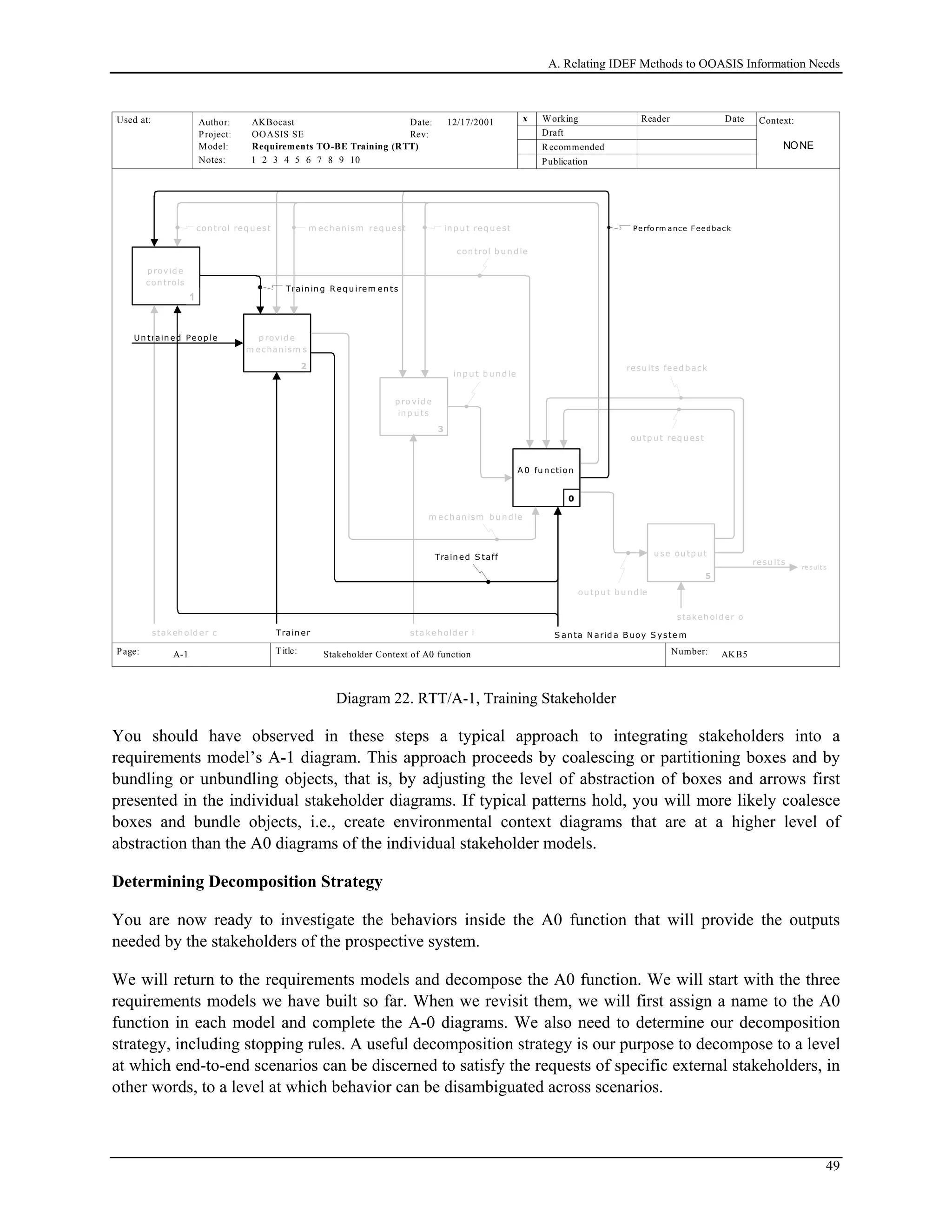 A. Relating IDEF Methods to OOASIS Information Needs
Used at: Context:
Title: Number:
Author:
Project:
Notes: 1 2 3 4 5 6 7 8 9 10
Date:
Rev:
Working
Draft
Recommended
Publication
Reader Date
P.
Model: Requirements TO-BE Training (RTT)
Page:
OOASIS SE
AKBocast
AKB5 1
x12/17/2001
Stakeholder Context of A0 functionA-1
C on text of
...
0
p rovid e
m echan ism s
2
p ro vid e
in p u ts
3
p rovid e
con trols
4
u se ou tp u t
5
1
A 0 fu n ction
re sult s
con trol req u est m ech an ism req u est in p u t req u est
ou tp u t req u est
stakeh old er o
sta keh old er iTrain erstakeh old er c S an ta N arid a B uoy S yste m
con trol b u n d le
m ech an ism b u n d le
in p u t b u n d le
ou tp u t b u n d le
resu lts
Perfo rm ance F eedback
resu lts feed b ack
NONE
0
Train ed S taff
Un train ed Peop le
x
Train in g R eq u irem en ts
Diagram 22. RTT/A-1, Training Stakeholder
You should have observed in these steps a typical approach to integrating stakeholders into a
requirements model’s A-1 diagram. This approach proceeds by coalescing or partitioning boxes and by
bundling or unbundling objects, that is, by adjusting the level of abstraction of boxes and arrows first
presented in the individual stakeholder diagrams. If typical patterns hold, you will more likely coalesce
boxes and bundle objects, i.e., create environmental context diagrams that are at a higher level of
abstraction than the A0 diagrams of the individual stakeholder models.
Determining Decomposition Strategy
You are now ready to investigate the behaviors inside the A0 function that will provide the outputs
needed by the stakeholders of the prospective system.
We will return to the requirements models and decompose the A0 function. We will start with the three
requirements models we have built so far. When we revisit them, we will first assign a name to the A0
function in each model and complete the A-0 diagrams. We also need to determine our decomposition
strategy, including stopping rules. A useful decomposition strategy is our purpose to decompose to a level
at which end-to-end scenarios can be discerned to satisfy the requests of specific external stakeholders, in
other words, to a level at which behavior can be disambiguated across scenarios.
49
 