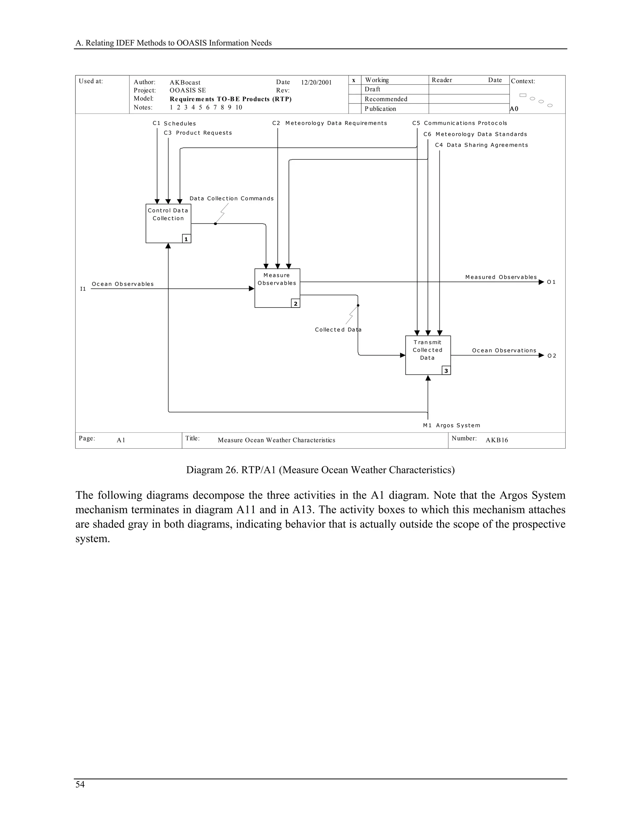 A. Relating IDEF Methods to OOASIS Information Needs
Used at: Context:
Title: Number:
Author:
Project:
Notes: 1 2 3 4 5 6 7 8 9 10
Date
Rev:
Working
Draft
Recommended
P ublication
Reader Date
P.
Model: Requirements TO-B E Products (RTP)
Page:
OOASIS SE
AKBocast
A0A0A0A0
AKB16 4
x12/20/2001
Measure Ocean Weather CharacteristicsA1
I1
Oc e an Ob se rv able s
C1 S c hedule s C2 M et e orology Dat a Re quire me nt s
C3 Produc t Re que st s
C4 Dat a S ha ring A gre e me nt s
C5 Communic at ions Prot oc ols
C6 M e t e orology Dat a S t andards
O 1
M e asured Observ able s
O 2
Oc e an O bserv at ions
Cont rol Da t a
Colle c t ion
1
M e asure
O bse rv able s
2
T ran smit
Colle c t ed
Dat a
3
Dat a Colle c t ion Commands
Colle c t e d Data
M 1 A rgos S yst e m
Diagram 26. RTP/A1 (Measure Ocean Weather Characteristics)
The following diagrams decompose the three activities in the A1 diagram. Note that the Argos System
mechanism terminates in diagram A11 and in A13. The activity boxes to which this mechanism attaches
are shaded gray in both diagrams, indicating behavior that is actually outside the scope of the prospective
system.
54
 