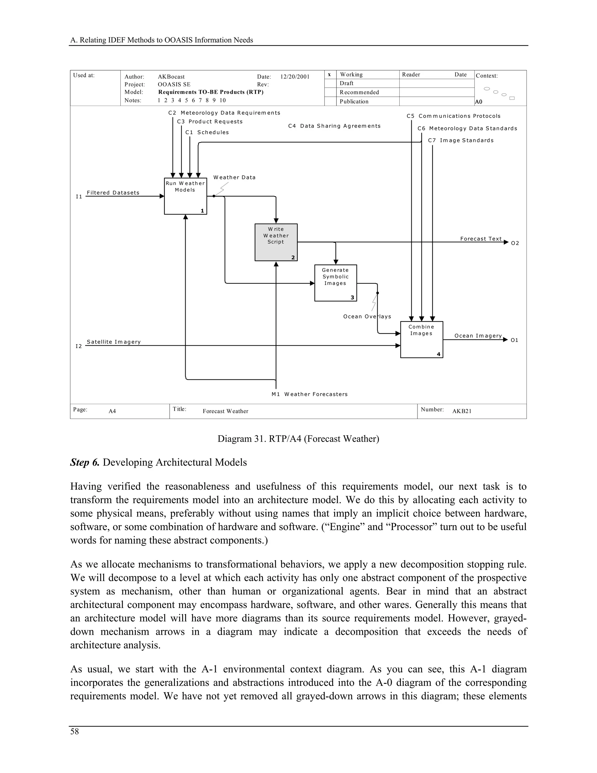 A. Relating IDEF Methods to OOASIS Information Needs
Used at: Context:
Title: Number:
Author:
Project:
Notes: 1 2 3 4 5 6 7 8 9 10
Date:
Rev:
Working
Draft
Recommended
Publication
Reader Date
P.
Model: Requirements TO-BE Products (RTP)
Page:
OOASIS SE
AKBocast
A0A0A0A0
AKB21 9
x12/20/2001
Forecast WeatherA4
I 1
Filtered D atasets
I2
S atellite I m ag ery
C 1 S ch ed u les
C 2 M eteorolog y D ata R eq u irem en ts
C 3 Prod u ct R eq u ests
C 4 D ata S h arin g A g reem en ts
C 5 C om m u n ication s Protocols
C 6 M eteorolog y D ata S tan d ard s
C 7 Im ag e S tan d ard s
O1
Ocean I m ag ery
O2
Forecast Text
M 1 W eath er Forecasters
W rite
W e a the r
Script
2
Run W e a th e r
Mo de ls
1
Ge ne ra te
Sym bolic
Im a ge s
3
Co m bin e
Im a ge s
4
Ocean Overlays
W eath er D ata
Diagram 31. RTP/A4 (Forecast Weather)
Step 6. Developing Architectural Models
Having verified the reasonableness and usefulness of this requirements model, our next task is to
transform the requirements model into an architecture model. We do this by allocating each activity to
some physical means, preferably without using names that imply an implicit choice between hardware,
software, or some combination of hardware and software. (“Engine” and “Processor” turn out to be useful
words for naming these abstract components.)
As we allocate mechanisms to transformational behaviors, we apply a new decomposition stopping rule.
We will decompose to a level at which each activity has only one abstract component of the prospective
system as mechanism, other than human or organizational agents. Bear in mind that an abstract
architectural component may encompass hardware, software, and other wares. Generally this means that
an architecture model will have more diagrams than its source requirements model. However, grayed-
down mechanism arrows in a diagram may indicate a decomposition that exceeds the needs of
architecture analysis.
As usual, we start with the A-1 environmental context diagram. As you can see, this A-1 diagram
incorporates the generalizations and abstractions introduced into the A-0 diagram of the corresponding
requirements model. We have not yet removed all grayed-down arrows in this diagram; these elements
58
 