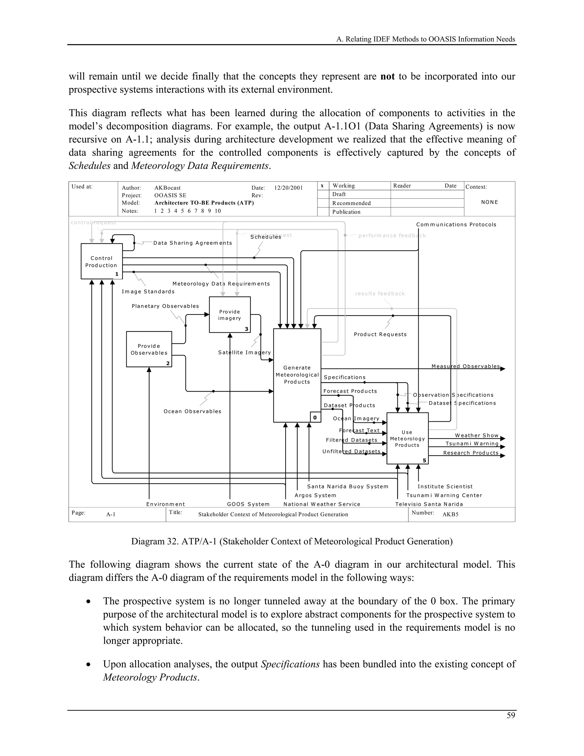 A. Relating IDEF Methods to OOASIS Information Needs
will remain until we decide finally that the concepts they represent are not to be incorporated into our
prospective systems interactions with its external environment.
This diagram reflects what has been learned during the allocation of components to activities in the
model’s decomposition diagrams. For example, the output A-1.1O1 (Data Sharing Agreements) is now
recursive on A-1.1; analysis during architecture development we realized that the effective meaning of
data sharing agreements for the controlled components is effectively captured by the concepts of
Schedules and Meteorology Data Requirements.
Used at: Context:
Title: Number:
Author:
Project:
Notes: 1 2 3 4 5 6 7 8 9 10
Date:
Rev:
Working
Draft
Recommended
Publication
Reader Date
P.
Model: Architecture TO-BE Products (ATP)
Page:
OOASIS SE
AKBocast
AKB5 1
x12/20/2001
Stakeholder Context of Meteorological Product GenerationA-1
C on text of
M eteorolog ical
Prod u ct
G en eration
0
P ro vide
im a ge ry
3
C on trol
Prod u ction
4
U s e
Me te o rolo gy
P ro ducts
5
1
x
con trol req u est
in p u t req u est
Prod u ct R eq u ests
Televisio S an ta N arid aE n viron m en t N ation al W eath er S ervice
S an ta N arid a B u oy S ystem
I m ag e S tan d ard s
Forecast Text
W eath er S h ow
p erform an ce feed b ack
resu lts feed b ack
NON E
Ocean Im ag ery
Forecast Prod u cts
S ch ed u les
S atellite Im ag ery
Ocean Ob servab les
Plan etary Ob servab les
GOOS S ystem
Provid e
Ob servab le s
2
M easu red Ob ser vab les
x
x
Tsu n am i W arn in g
Filtered D atasets
Tsu n am i W arn in g C en ter
C om m u n ication s Protocols
D ata S h arin g A g reem en ts
In stitu te S cien tist
Research Prod u cts
x
Un filtered D atasets
S p ecification s
Ob servation S p ecification s
D ataset S p ecification sD ataset Prod u cts
M eteorolog y D ata R eq u irem en ts
0
A rg os S ystem
G en erate
M eteorolog ical
Prod u cts
Diagram 32. ATP/A-1 (Stakeholder Context of Meteorological Product Generation)
The following diagram shows the current state of the A-0 diagram in our architectural model. This
diagram differs the A-0 diagram of the requirements model in the following ways:
• The prospective system is no longer tunneled away at the boundary of the 0 box. The primary
purpose of the architectural model is to explore abstract components for the prospective system to
which system behavior can be allocated, so the tunneling used in the requirements model is no
longer appropriate.
• Upon allocation analyses, the output Specifications has been bundled into the existing concept of
Meteorology Products.
59
 