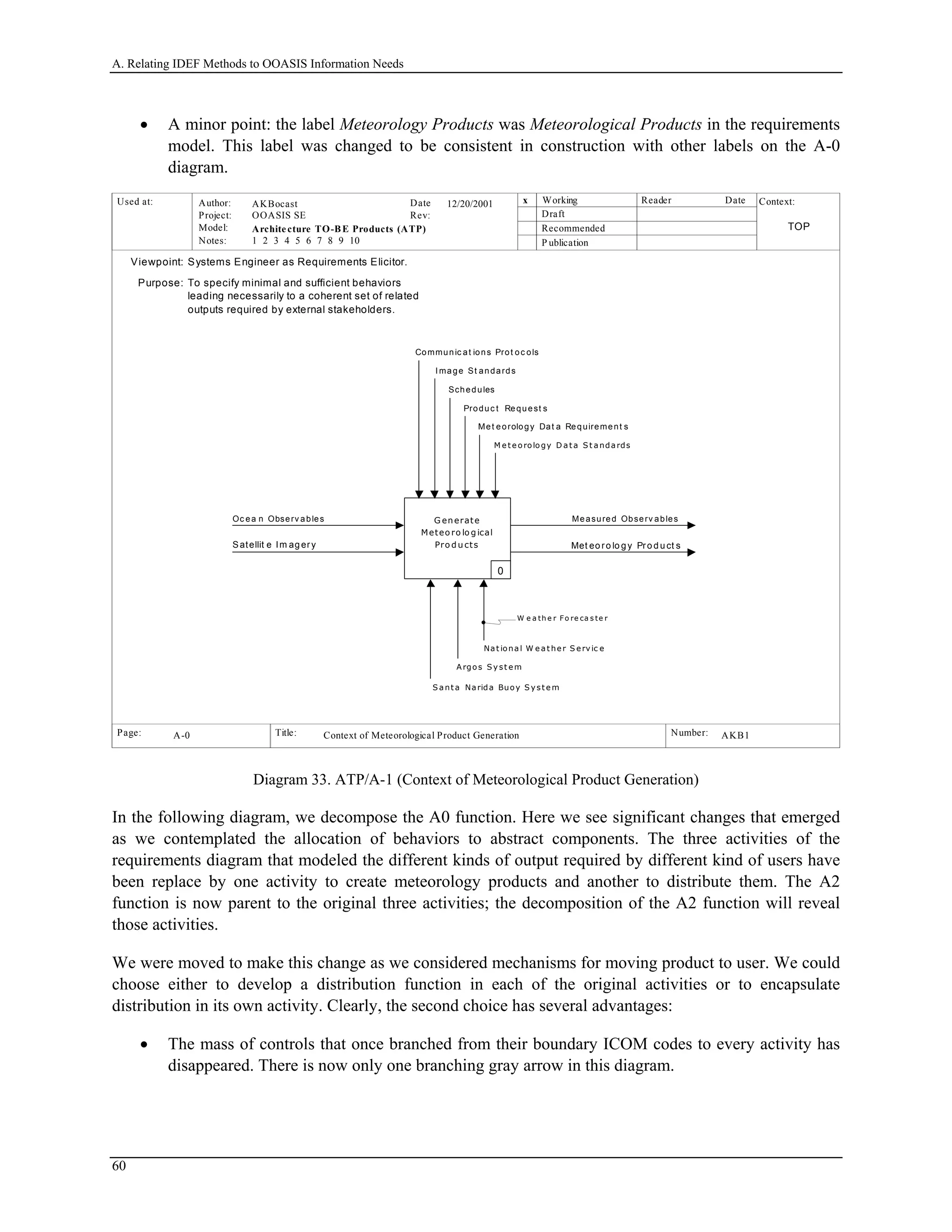A. Relating IDEF Methods to OOASIS Information Needs
• A minor point: the label Meteorology Products was Meteorological Products in the requirements
model. This label was changed to be consistent in construction with other labels on the A-0
diagram.
Used at: Context:
Title: Number:
Author:
Project:
Notes: 1 2 3 4 5 6 7 8 9 10
Date
Rev:
Working
Draft
Recommended
P ublication
Reader Date
P.
Model: Architecture TO-BE Products (ATP)
Page:
OOASIS SE
AKBocast
Top
AKB1 2
x12/20/2001
Context of Meteorological Product GenerationA-0
G enerate
Meteo ro lo g ical
Pro d u cts
0
Purpose:
Viewpoint: Systems Engineer as Requirements Elicitor.
To specify minimal and sufficient behaviors
leading necessarily to a coherent set of related
outputs required by external stakeholders.
TOP
0
Measured
Meteo ro lo g y Pro d u cts
Measured Observ ablesOc ea n Observ ables
Ocean
S atellite Im ag ery
Satellit e Im ag er y
Met eorology Dat a Requirement s
Produc t Request s
Met eo ro lo g y Pro d u ct s
Nat ional W e at he r S e rvic e
W e a th e r Fo re ca s te r
Schedules
I mage St andards
Communic at ions Prot oc ols
M e t e orology D at a S t andards
A rgos S y st e m
S ant a Narida Buoy S yst e m
Diagram 33. ATP/A-1 (Context of Meteorological Product Generation)
In the following diagram, we decompose the A0 function. Here we see significant changes that emerged
as we contemplated the allocation of behaviors to abstract components. The three activities of the
requirements diagram that modeled the different kinds of output required by different kind of users have
been replace by one activity to create meteorology products and another to distribute them. The A2
function is now parent to the original three activities; the decomposition of the A2 function will reveal
those activities.
We were moved to make this change as we considered mechanisms for moving product to user. We could
choose either to develop a distribution function in each of the original activities or to encapsulate
distribution in its own activity. Clearly, the second choice has several advantages:
• The mass of controls that once branched from their boundary ICOM codes to every activity has
disappeared. There is now only one branching gray arrow in this diagram.
60
 