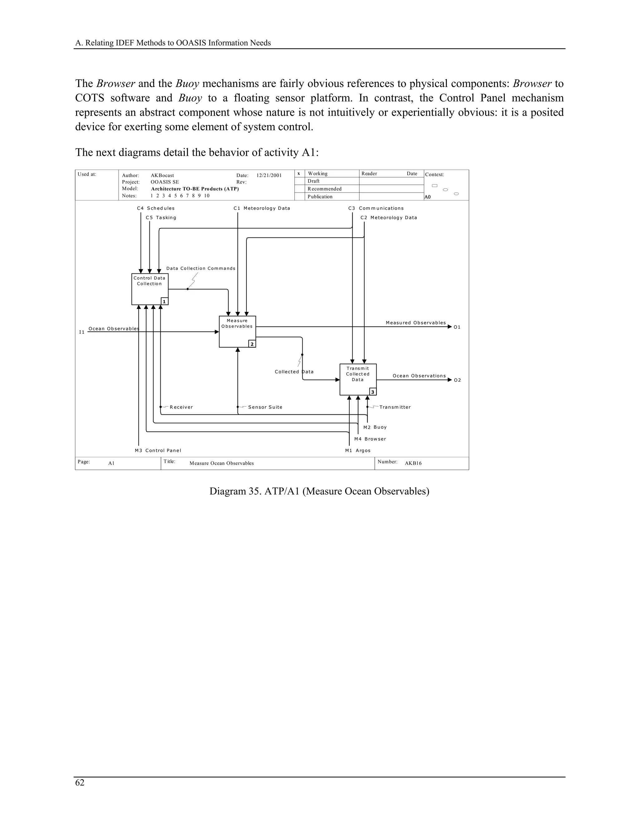 A. Relating IDEF Methods to OOASIS Information Needs
The Browser and the Buoy mechanisms are fairly obvious references to physical components: Browser to
COTS software and Buoy to a floating sensor platform. In contrast, the Control Panel mechanism
represents an abstract component whose nature is not intuitively or experientially obvious: it is a posited
device for exerting some element of system control.
The next diagrams detail the behavior of activity A1:
Used at: Context:
Title: Number:
Author:
Project:
Notes: 1 2 3 4 5 6 7 8 9 10
Date:
Rev:
Working
Draft
Recommended
Publication
Reader Date
P.
Model: Architecture TO-BE Products (ATP)
Page:
OOASIS SE
AKBocast
A0A0A0
AKB16 4
x12/21/2001
Measure Ocean ObservablesA1
I 1
Ocean Ob servab les
C 4 S ch ed u les C 1 M eteorolog y D ata C 3 C om m u n ication s
C2 M eteorolog y D ata
O1
M easu red Ob servab les
O2
Ocean Ob servation s
Co ntro l Data
Co lle ctio n
1
Me a s ure
O bs e rva ble s
2
Tra ns m it
Co lle ct e d
Da ta
3
Da ta Co lle ctio n Com m a nds
C ollected Data
M1 A rg os
M2 B u oy
M 4 B row ser
Tran sm itterR eceiver S en sor S uite
M 3 C on trol Pan e l
C 5 Ta skin g
Diagram 35. ATP/A1 (Measure Ocean Observables)
62
 