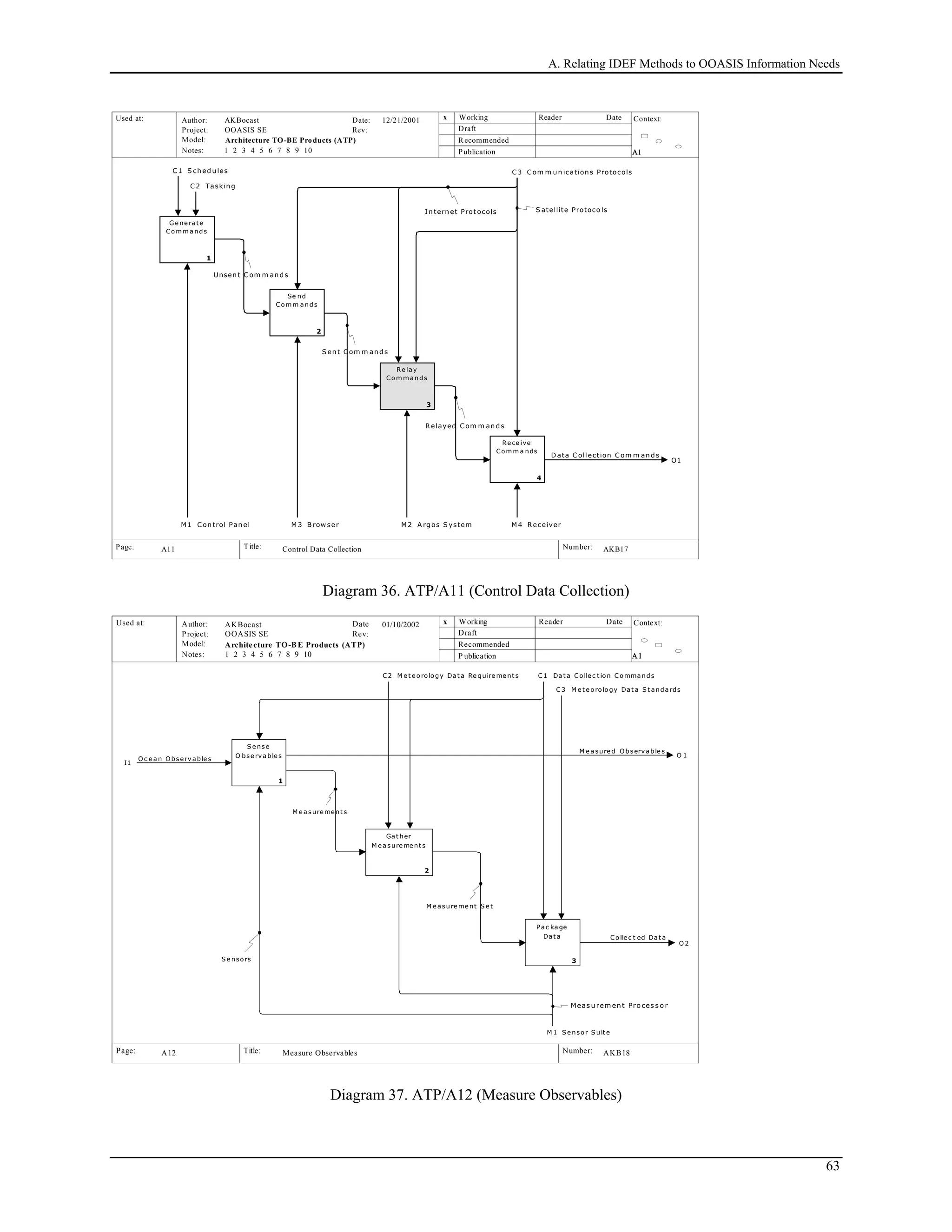 A. Relating IDEF Methods to OOASIS Information Needs
Used at: Context:
Title: Number:
Author:
Project:
Notes: 1 2 3 4 5 6 7 8 9 10
Date:
Rev:
Working
Draft
Recommended
Publication
Reader Date
P.
Model: Architecture TO-BE Products (ATP)
Page:
OOASIS SE
AKBocast
A1A1A1
AKB17 5
x12/21/2001
Control Data CollectionA11
C 1 S ch ed u les C 3 C om m u n ications Protocols
O1
D ata C ollection C om m an d s
Ge ne ra te
Co m m a nds
1
Se nd
Co m m a nds
2
Re la y
Co m m a nds
3
Re ce ive
Co m m a nds
4
M2 A rg os S ystem
S en t C om m an d s
R elayed C om m an d s
S atellite Protoco lsI n tern et Prot ocols
Unsen t C om m an d s
M 4 R eceiverM 3 B row serM1 C on trol Pan el
C 2 Tasking
Diagram 36. ATP/A11 (Control Data Collection)
Used at: Context:
Title: Number:
Author:
Project:
Notes: 1 2 3 4 5 6 7 8 9 10
Date
Rev:
Working
Draft
Recommended
P ublication
Reader Date
P.
Model: Architecture TO-BE Products (ATP)
Page:
OOASIS SE
AKBocast
A1A1A1
AKB18 6
x01/10/2002
Measure ObservablesA12
I1
Oc e a n Obse rv a ble s
C1 Da t a Colle c t ion Comma ndsC2 M e t e orology Da t a Re quire me nt s
C3 M e t e orology Da t a S t anda rds
O 1
M e a sured Observa ble s
O2
Colle c t ed Da t a
S e nse
O bse rva ble s
1
Ga t her
M e a sure me nt s
2
P a c ka ge
Da t a
3
M e a sure me nt s
M e asure me nt S e t
M 1 S e nsor S uit e
S e nsors
Meas urem ent Pro ces s o r
Diagram 37. ATP/A12 (Measure Observables)
63
 