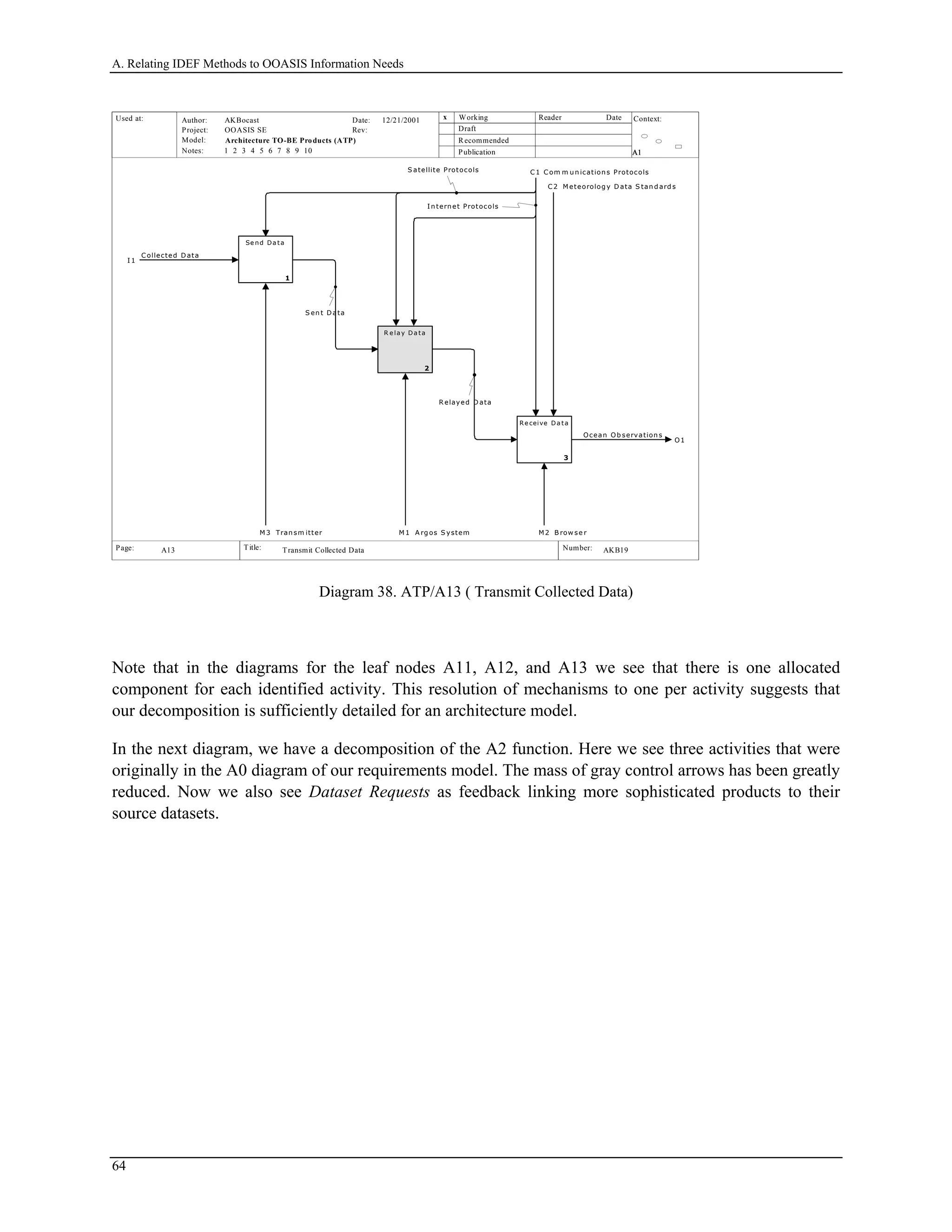 A. Relating IDEF Methods to OOASIS Information Needs
Used at: Context:
Title: Number:
Author:
Project:
Notes: 1 2 3 4 5 6 7 8 9 10
Date:
Rev:
Working
Draft
Recommended
Publication
Reader Date
P.
Model: Architecture TO-BE Products (ATP)
Page:
OOASIS SE
AKBocast
A1A1A1
AKB19 7
x12/21/2001
Transmit Collected DataA13
I 1
C ollected Data
C 1 C om m u n ication s Protocols
C 2 M eteorolog y D ata S tan d ard s
O1
Ocean Ob servation s
Se nd Da ta
1
R e la y Da ta
2
Re ceive Da ta
3
M 1 A rg os S ystem
S en t D ata
R elayed D ata
I n ternet Protocols
S atellite Protocols
M2 B row se rM 3 Tran sm itter
Diagram 38. ATP/A13 ( Transmit Collected Data)
Note that in the diagrams for the leaf nodes A11, A12, and A13 we see that there is one allocated
component for each identified activity. This resolution of mechanisms to one per activity suggests that
our decomposition is sufficiently detailed for an architecture model.
In the next diagram, we have a decomposition of the A2 function. Here we see three activities that were
originally in the A0 diagram of our requirements model. The mass of gray control arrows has been greatly
reduced. Now we also see Dataset Requests as feedback linking more sophisticated products to their
source datasets.
64
 