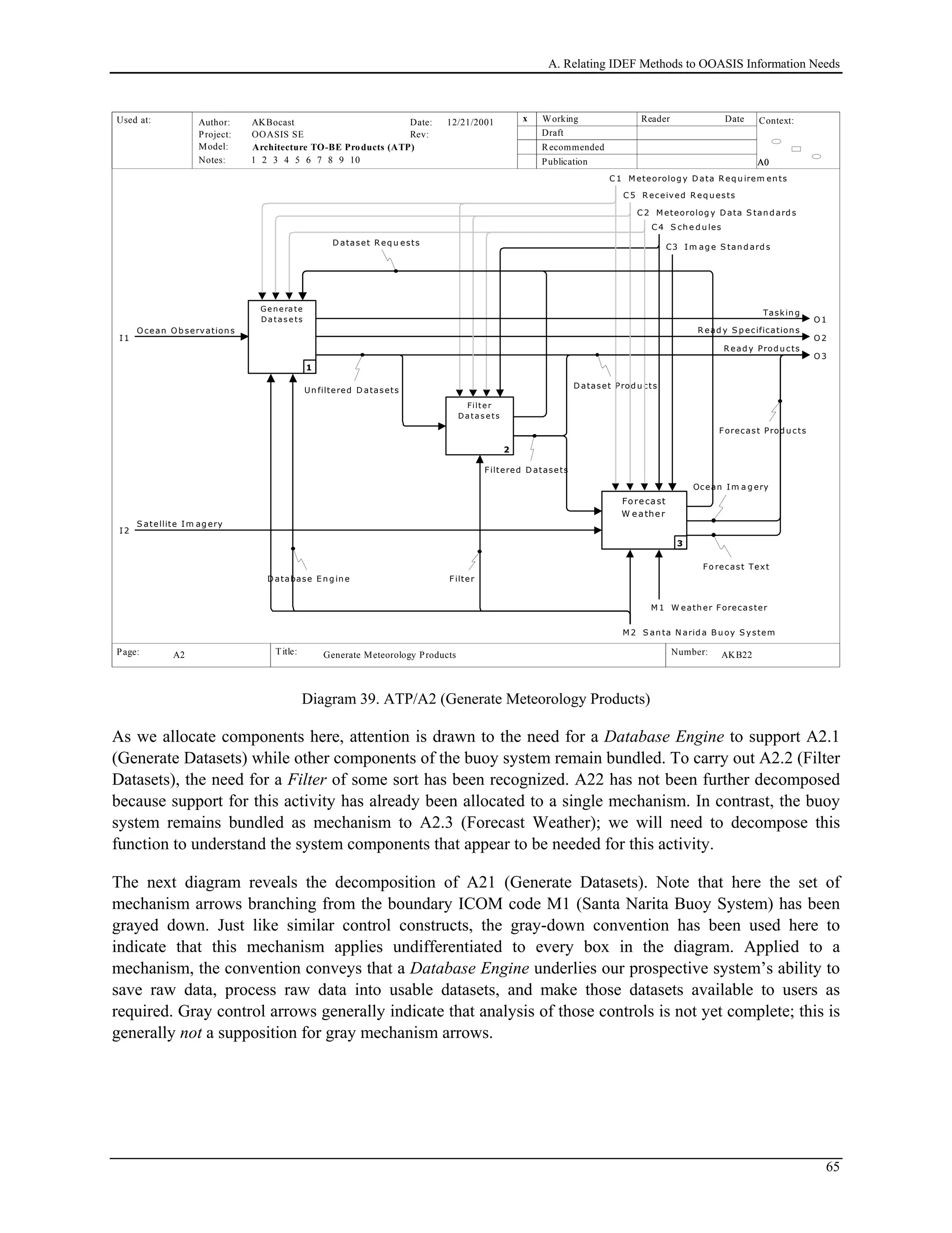 A. Relating IDEF Methods to OOASIS Information Needs
Used at: Context:
Title: Number:
Author:
Project:
Notes: 1 2 3 4 5 6 7 8 9 10
Date:
Rev:
Working
Draft
Recommended
Publication
Reader Date
P.
Model: Architecture TO-BE Products (ATP)
Page:
OOASIS SE
AKBocast
A0A0A0
AKB22 8
x12/21/2001
Generate Meteorology ProductsA2
I 1
O cean O b servation s
I 2
S atellite Im ag ery
C 4 S ch e d u les
C 1 M eteorolog y D ata R eq u irem en ts
C 2 M eteorolog y D ata S tan d ard s
C3 I m ag e S tan d ard s
O2
R ead y S p ecification s
O3
R ead y Prod u cts
M 2 S an ta N arid a B u oy S ystem
M 1 W eath er Forecaster
Ge ne ra te
Da ta s e ts
1
Filte r
Da ta s e ts
2
Forecast
W eather
3
Filtered D atasets
Un filtered D atasets
Fo recast Text
Ocean Im a g ery
D atabase E n g in e Filter
Forecast Prod u cts
D ataset Prod u cts
C 5 R eceived R eq u ests
O1
Taskin g
D ataset R eq u ests
Diagram 39. ATP/A2 (Generate Meteorology Products)
As we allocate components here, attention is drawn to the need for a Database Engine to support A2.1
(Generate Datasets) while other components of the buoy system remain bundled. To carry out A2.2 (Filter
Datasets), the need for a Filter of some sort has been recognized. A22 has not been further decomposed
because support for this activity has already been allocated to a single mechanism. In contrast, the buoy
system remains bundled as mechanism to A2.3 (Forecast Weather); we will need to decompose this
function to understand the system components that appear to be needed for this activity.
The next diagram reveals the decomposition of A21 (Generate Datasets). Note that here the set of
mechanism arrows branching from the boundary ICOM code M1 (Santa Narita Buoy System) has been
grayed down. Just like similar control constructs, the gray-down convention has been used here to
indicate that this mechanism applies undifferentiated to every box in the diagram. Applied to a
mechanism, the convention conveys that a Database Engine underlies our prospective system’s ability to
save raw data, process raw data into usable datasets, and make those datasets available to users as
required. Gray control arrows generally indicate that analysis of those controls is not yet complete; this is
generally not a supposition for gray mechanism arrows.
65
 