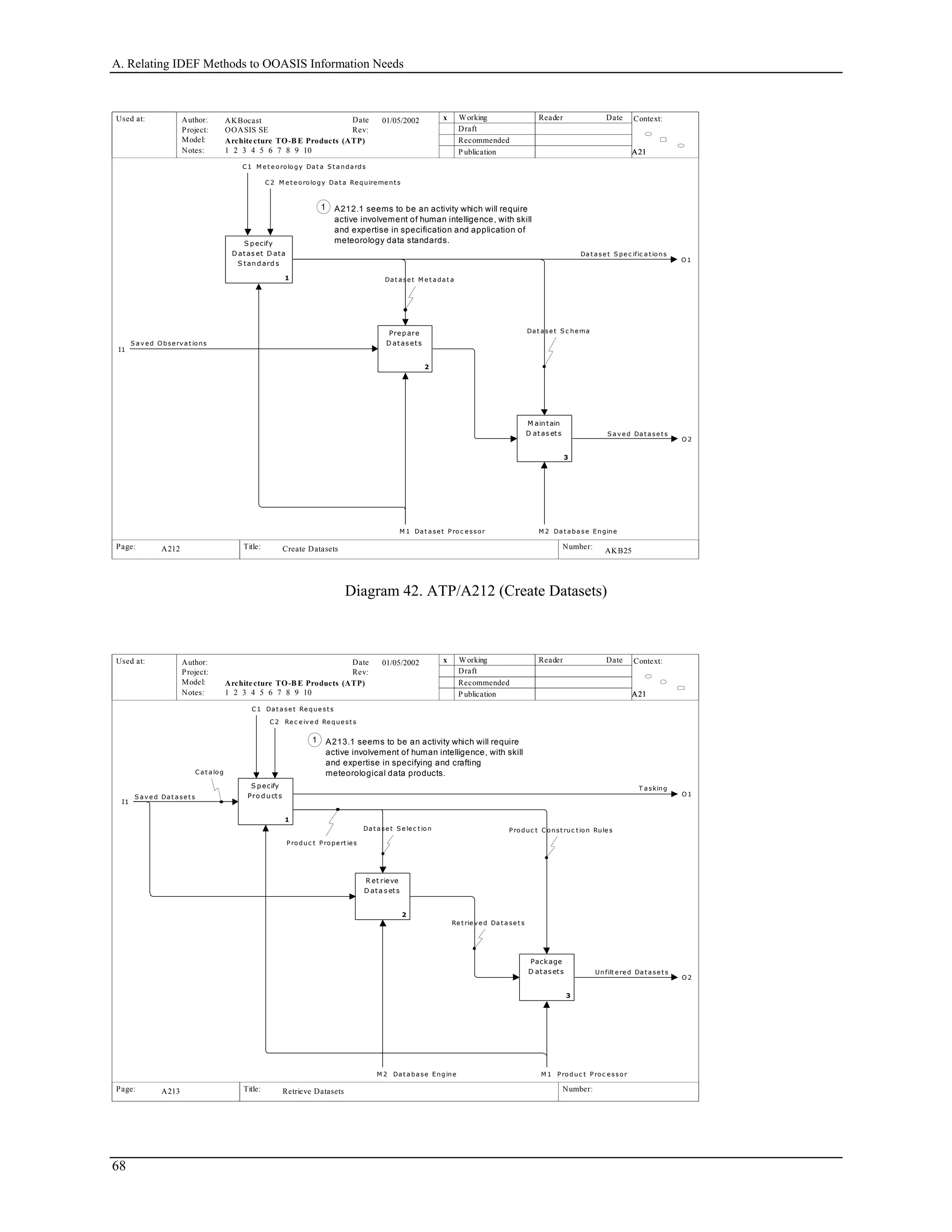 A. Relating IDEF Methods to OOASIS Information Needs
Used at: Context:
Title: Number:
Author:
Project:
Notes: 1 2 3 4 5 6 7 8 9 10
Date
Rev:
Working
Draft
Recommended
P ublication
Reader Date
P.
Model: Architecture TO-BE Products (ATP)
Page:
OOASIS SE
AKBocast
A21A21A21
AKB25 11
x01/05/2002
Create DatasetsA212
I1
S a v ed Obse rva t ions
C1 M e t e orology Da t a S t a nda rds
C 2 M e t e orology Da t a Re quireme nt s
O1
Da t a se t S pe c ific a t ions
O 2
S a v e d Da t a se t s
M 1 Da t a se t P roc e ssor M 2 Da t a ba se Engine
S p ecify
D atas et D ata
S tand ard s
1
Prep are
D atas ets
2
M aintain
D atas ets
3
Da t ase t S c hema
Da t a se t M e t a da t a
1 A212.1 seems to be an activity which will require
active involvement of human intelligence, with skill
and expertise in specification and application of
meteorology data standards.
Diagram 42. ATP/A212 (Create Datasets)
Used at: Context:
Title: Number:
Author:
Project:
Notes: 1 2 3 4 5 6 7 8 9 10
Date
Rev:
Working
Draft
Recommended
P ublication
Reader Date
P.
Model: Architecture TO-BE Products (ATP)
Page:
A21A21A21
12
x01/05/2002
Retrieve DatasetsA213
I1
S a v e d Da t a se t s
C1 Da t a se t Re que st s
C2 Re c e iv e d Reque st s
O 1
T a sking
O 2
Unfilt e re d Da t a se t s
M 1 P ro duc t P ro c essorM 2 Da t a ba se Engine
S p ecify
Pro d ucts
1
R et rieve
D ata s ets
2
Package
D atas ets
3
Ca t a log
Dat a se t S e le c t ion
Re t riev e d Da t a se t s
P roduc t Const ruc t ion Rule s
P ro duc t P rope rt ies
1 A213.1 seems to be an activity which will require
active involvement of human intelligence, with skill
and expertise in specifying and crafting
meteorological data products.
68
 