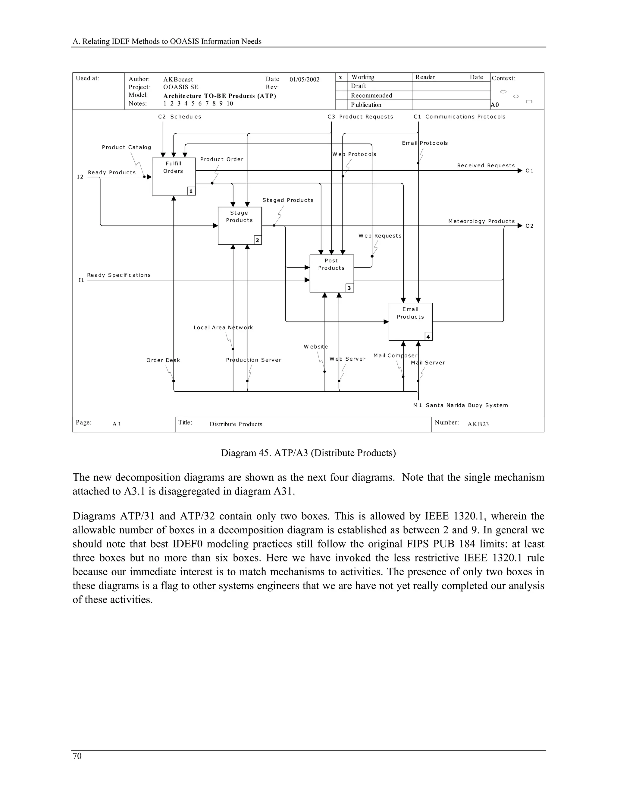 A. Relating IDEF Methods to OOASIS Information Needs
Used at: Context:
Title: Number:
Author:
Project:
Notes: 1 2 3 4 5 6 7 8 9 10
Date
Rev:
Working
Draft
Recommended
P ublication
Reader Date
P.
Model: Architecture TO-BE Products (ATP)
Page:
OOASIS SE
AKBocast
A0A0A0
AKB23 14
x01/05/2002
Distribute ProductsA3
I2
Re ady Produc t s
I1
Re ady S pe c ific at ions
C1 Communic at ions Prot oc olsC3 Produc t Re que st s
O1
Re c eiv ed Re que st s
O2
M e t eorology Produc t s
M 1 S ant a Narida Buoy S y st e m
F ulfill
Orde rs
1
S t age
Produc t s
2
Post
Product s
3
E mail
Prod uc t s
4
M ail S e rv e r
W e b S e rv e rProduc t ion S e rv e rO rde r De sk
Produc t Order
Loc al A re a Ne t w ork
C2 S c hedule s
W e b Re que st s
S t age d Produc t s
W e bsit e
M ail Compose r
Email Prot oc ols
W e b Prot oc ols
Produc t Cat alog
Diagram 45. ATP/A3 (Distribute Products)
The new decomposition diagrams are shown as the next four diagrams. Note that the single mechanism
attached to A3.1 is disaggregated in diagram A31.
Diagrams ATP/31 and ATP/32 contain only two boxes. This is allowed by IEEE 1320.1, wherein the
allowable number of boxes in a decomposition diagram is established as between 2 and 9. In general we
should note that best IDEF0 modeling practices still follow the original FIPS PUB 184 limits: at least
three boxes but no more than six boxes. Here we have invoked the less restrictive IEEE 1320.1 rule
because our immediate interest is to match mechanisms to activities. The presence of only two boxes in
these diagrams is a flag to other systems engineers that we are have not yet really completed our analysis
of these activities.
70
 