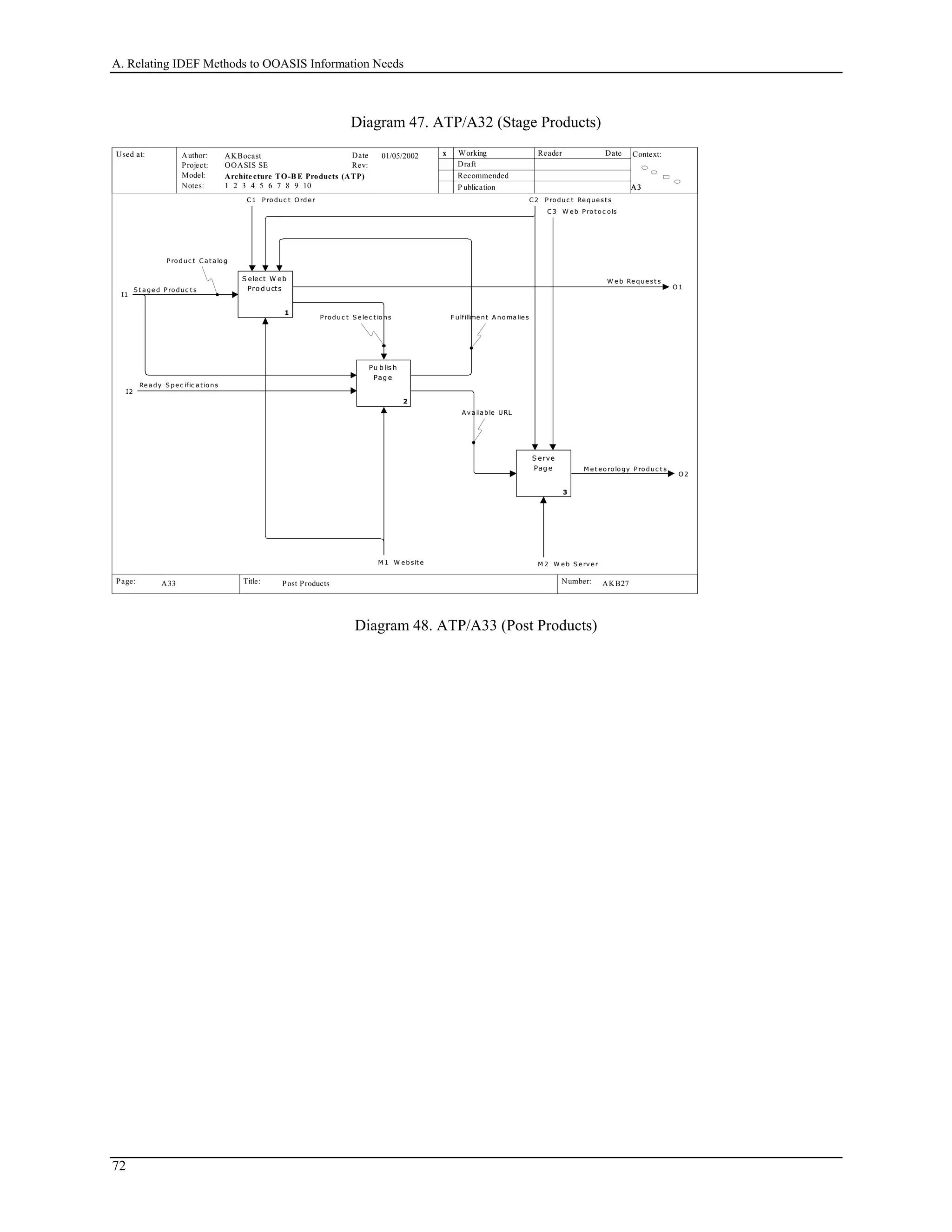 A. Relating IDEF Methods to OOASIS Information Needs
Diagram 47. ATP/A32 (Stage Products)
Used at: Context:
Title: Number:
Author:
Project:
Notes: 1 2 3 4 5 6 7 8 9 10
Date
Rev:
Working
Draft
Recommended
P ublication
Reader Date
P.
Model: Architecture TO-B E Products (ATP)
Page:
OOASIS SE
AKBocast
A3A3A3A3
AKB27 17
x01/05/2002
Post ProductsA33
I1
S t a ge d Produc t s
I2
Re a dy S pec ific a t ions
C1 Produc t Orde r C2 Produc t Re quest s
C3 W e b Prot oc ols
O 1
W e b Re que st s
O2
M e t eorology Produc t s
M 1 W e bsit e M 2 W e b S e rv er
S elect W eb
Pro d ucts
1
Pu b lis h
Pag e
2
S erve
Pag e
3
F ulfillme nt A noma lies
Produc t Ca t a log
A va ilable URL
Produc t S e le c t ions
Diagram 48. ATP/A33 (Post Products)
72
 