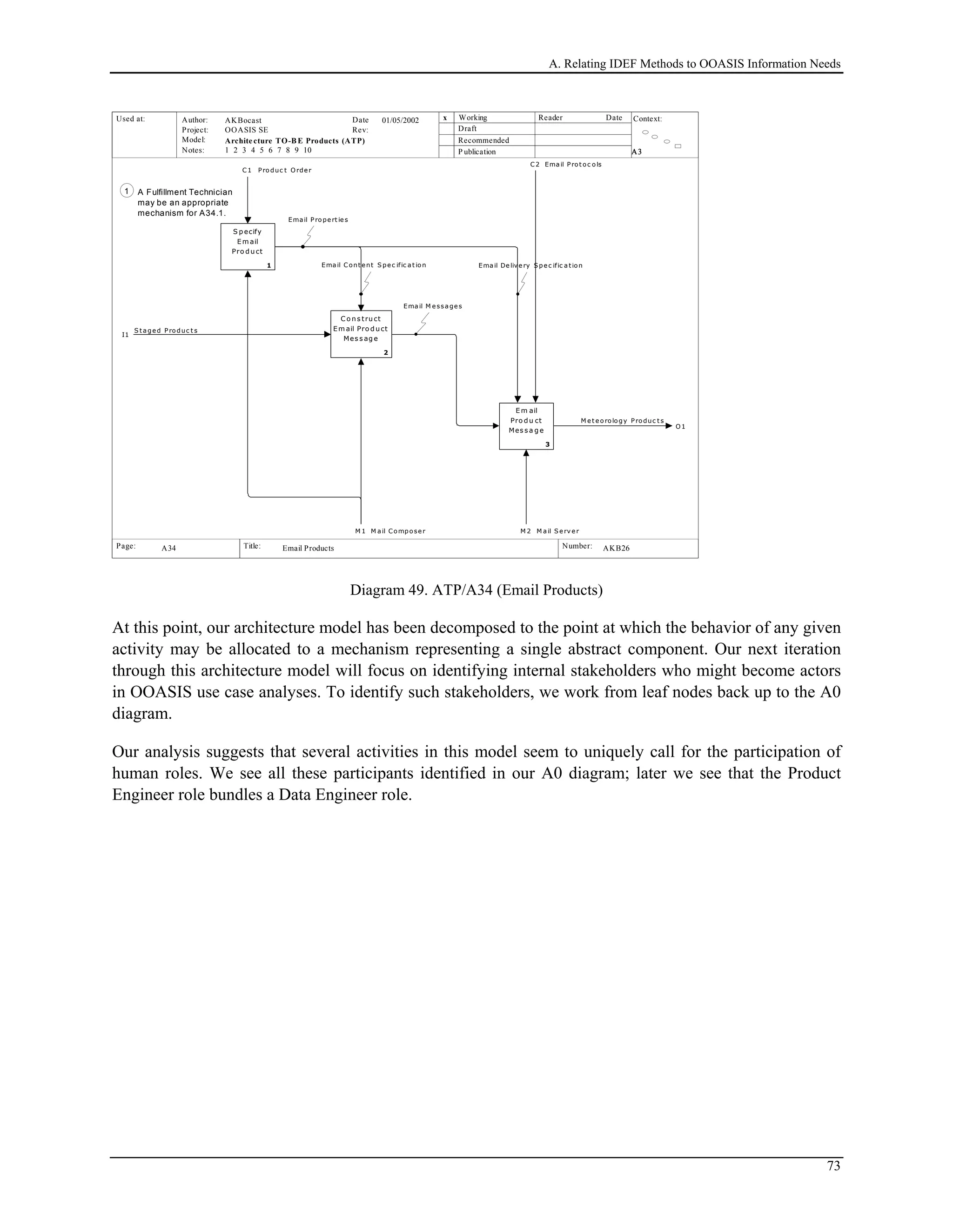 A. Relating IDEF Methods to OOASIS Information Needs
Used at: Context:
Title: Number:
Author:
Project:
Notes: 1 2 3 4 5 6 7 8 9 10
Date
Rev:
Working
Draft
Recommended
P ublication
Reader Date
P.
Model: Architecture TO-B E Products (ATP)
Page:
OOASIS SE
AKBocast
A3A3A3A3
AKB26 18
x01/05/2002
Email ProductsA34
I1
S t a ged Produc t s
C1 Produc t Orde r
C2 Ema il Prot oc ols
O1
M e t e orology Produc t s
M 1 M ail Compose r M 2 M a il S e rv e r
S p ecify
Em ail
Pro d uct
1
C o ns truct
Em ail Pro d uct
Mes s ag e
2
Em ail
Pro d u ct
Mes s a g e
3
Ema il M e ssa ge s
Ema il Cont ent S pec ific a t ion Ema il De live ry S pe c ific a t ion
Email Prope rt ie s
1 A Fulfillment Technician
may be an appropriate
mechanism for A34.1.
Diagram 49. ATP/A34 (Email Products)
At this point, our architecture model has been decomposed to the point at which the behavior of any given
activity may be allocated to a mechanism representing a single abstract component. Our next iteration
through this architecture model will focus on identifying internal stakeholders who might become actors
in OOASIS use case analyses. To identify such stakeholders, we work from leaf nodes back up to the A0
diagram.
Our analysis suggests that several activities in this model seem to uniquely call for the participation of
human roles. We see all these participants identified in our A0 diagram; later we see that the Product
Engineer role bundles a Data Engineer role.
73
 