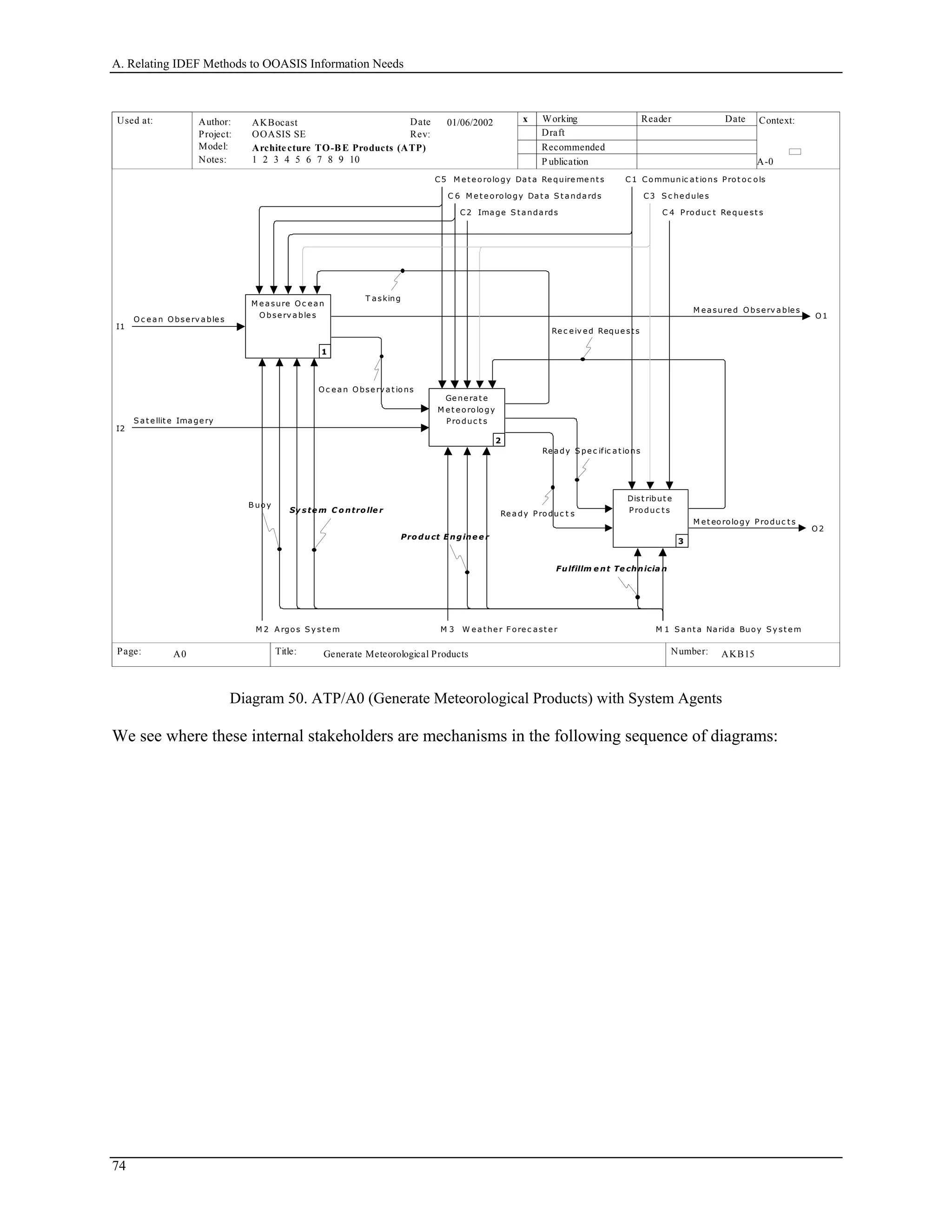 A. Relating IDEF Methods to OOASIS Information Needs
Used at: Context:
Title: Number:
Author:
Project:
Notes: 1 2 3 4 5 6 7 8 9 10
Date
Rev:
Working
Draft
Recommended
P ublication
Reader Date
P.
Model: Architecture TO-BE Products (ATP)
Page:
OOASIS SE
AKBocast
A-0
AKB15 3
x01/06/2002
Generate Meteorological ProductsA0
Dist ribut e
Produc t s
3
Ge ne rat e
M et e orology
Produc t s
2
I1
O c e an Obse rv able s
I2
S at e llit e Image ry
C 4 Produc t Re que st s
C5 M e t e orology Dat a Re quire me nt s
O1
M ea sure d O bse rv a ble s
O 2
M et eorology Produc t s
M e a sure Oc e a n
O bse rv able s
1
Oc e an O bse rv at ions
M 3 W e at he r F ore c ast e r
C3 S c he dule s
C2 Image S t andards
C1 Communic at ions Prot oc ols
C 6 M e t e orology Dat a S t andards
M 2 A rgos S y st e m M 1 S ant a Narida Buoy S y st e m
B uoy
Re ady Produc t s
Re c eiv ed Reque st s
T asking
Re ady S pe c ific at ions
Fulfillm e nt Te chnicia n
Sy s te m C o ntrolle r
Pro duct E ngine e r
Diagram 50. ATP/A0 (Generate Meteorological Products) with System Agents
We see where these internal stakeholders are mechanisms in the following sequence of diagrams:
74
 