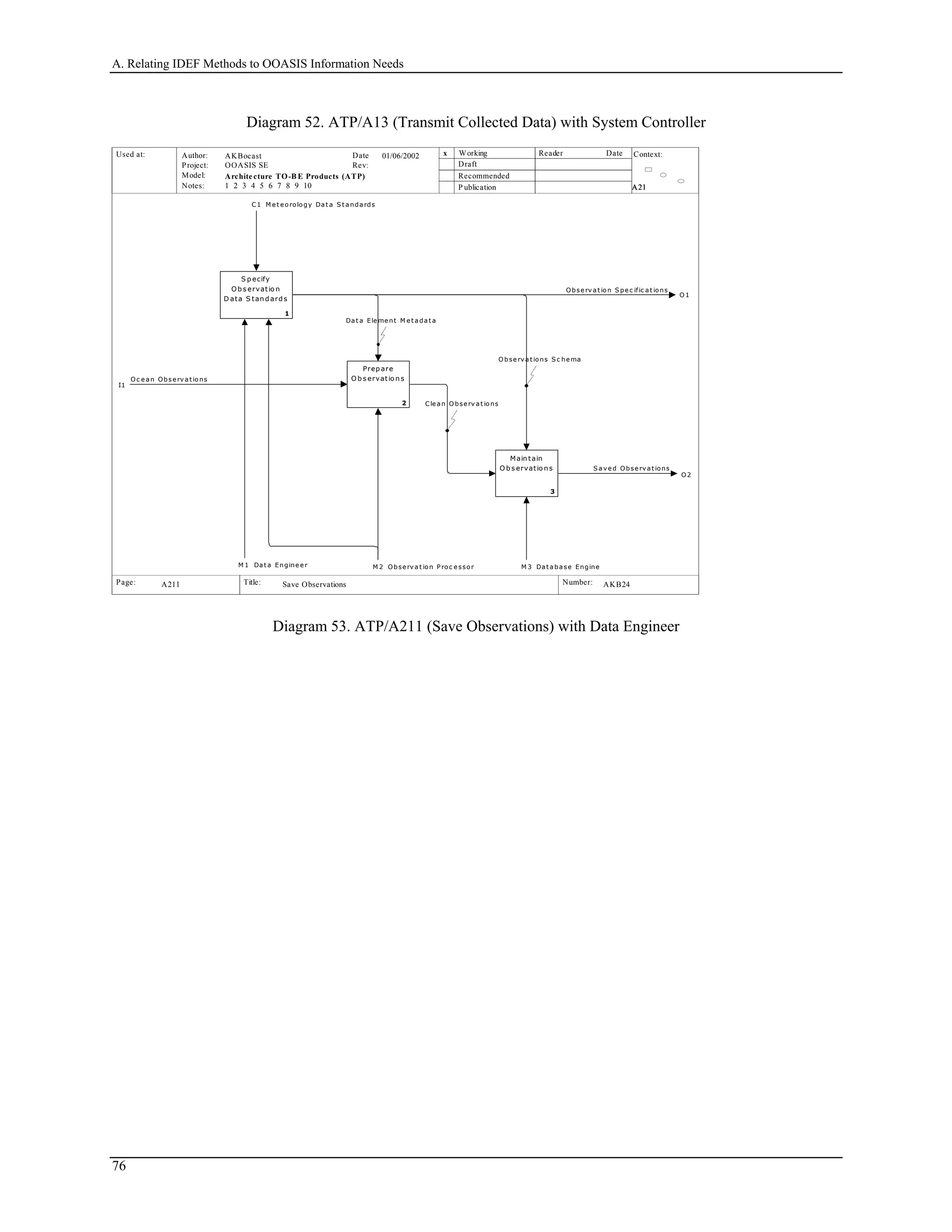 A. Relating IDEF Methods to OOASIS Information Needs
Diagram 52. ATP/A13 (Transmit Collected Data) with System Controller
Used at: Context:
Title: Number:
Author:
Project:
Notes: 1 2 3 4 5 6 7 8 9 10
Date
Rev:
Working
Draft
Recommended
P ublication
Reader Date
P.
Model: Architecture TO-B E Products (ATP)
Page:
OOASIS SE
AKBocast
A21A21A21
AKB24 10
x01/06/2002
Save ObservationsA211
I1
Oc e a n Obse rv a t ions
C1 M e t eorology Da t a S t a nda rds
O 1
Obse rv a t ion S pe c ific a t ions
O2
S a v e d Obse rv a t ions
M 2 O bse rv a t ion P roc e ssor M 3 Da t a ba se Engine
S p ecify
O b s ervatio n
D ata S tand ard s
1
Prep are
O b s ervatio n s
2
Main tain
O b s ervatio ns
3
Cle a n O bse rv a t ions
O bse rv a t ions S c he ma
Da t a Ele me nt M e t a da t a
M 1 Da t a Engine e r
Diagram 53. ATP/A211 (Save Observations) with Data Engineer
76
 