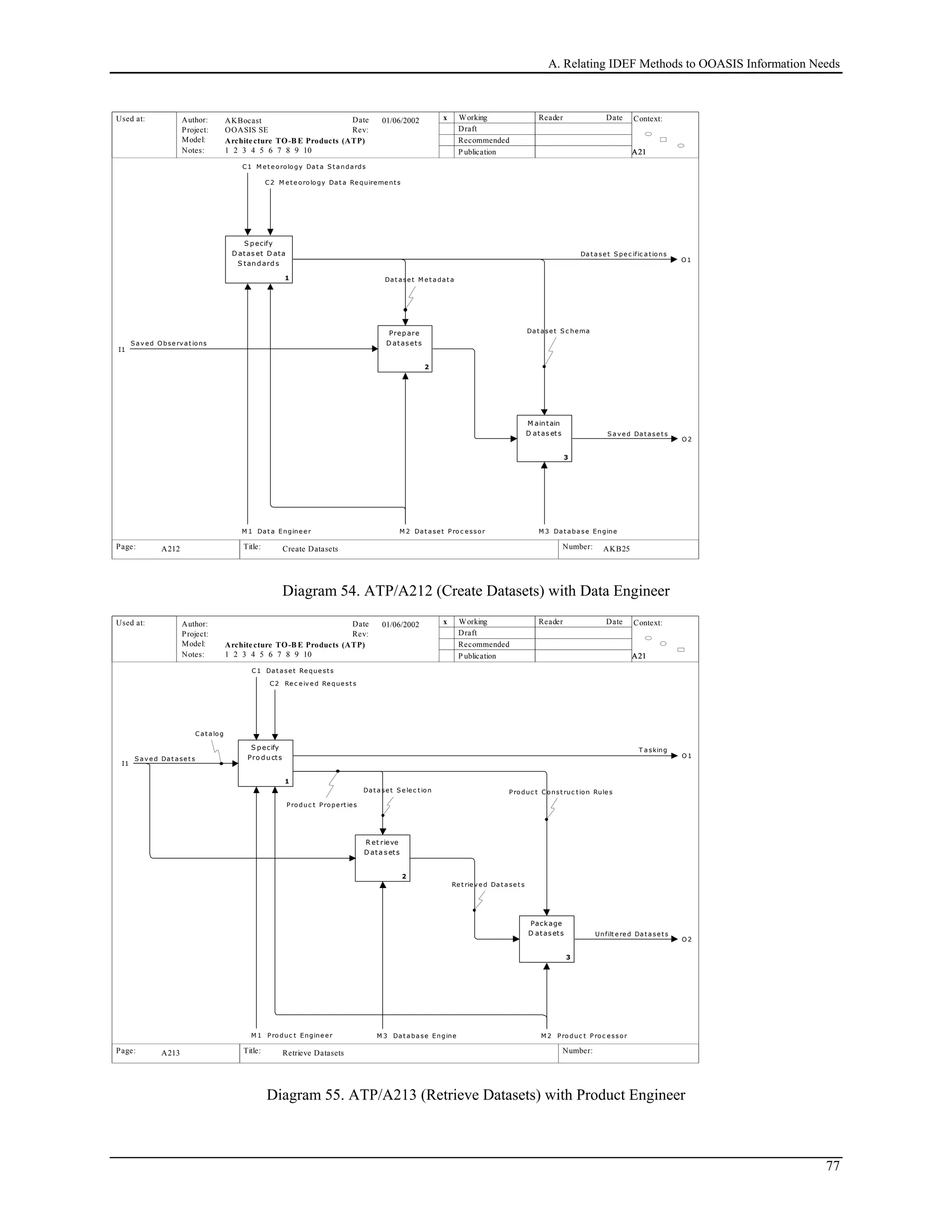 A. Relating IDEF Methods to OOASIS Information Needs
Used at: Context:
Title: Number:
Author:
Project:
Notes: 1 2 3 4 5 6 7 8 9 10
Date
Rev:
Working
Draft
Recommended
P ublication
Reader Date
P.
Model: Architecture TO-B E Products (ATP)
Page:
OOASIS SE
AKBocast
A21A21A21
AKB25 11
x01/06/2002
Create DatasetsA212
I1
S a v ed Obse rva t ions
C1 M e t e orology Da t a S t a nda rds
C 2 M e t e orology Da t a Re quireme nt s
O1
Da t a se t S pe c ific a t ions
O 2
S a v e d Da t a se t s
M 2 Da t a se t P roc e ssor M 3 Da t a ba se Engine
S p ecify
D atas et D ata
S tand ard s
1
Prep are
D atas ets
2
M aintain
D atas ets
3
Da t ase t S c hema
Da t a se t M e t a da t a
M 1 Da t a Engine e r
Diagram 54. ATP/A212 (Create Datasets) with Data Engineer
Used at: Context:
Title: Number:
Author:
Project:
Notes: 1 2 3 4 5 6 7 8 9 10
Date
Rev:
Working
Draft
Recommended
P ublication
Reader Date
P.
Model: Architecture TO-B E Products (ATP)
Page:
A21A21A21
12
x01/06/2002
Retrieve DatasetsA213
I1
S a v e d Da t a se t s
C1 Da t a se t Re que st s
C2 Re c e iv e d Reque st s
O 1
T a sking
O 2
Unfilt e re d Da t a se t s
M 2 Produc t Proc essorM 3 Da t a ba se Engine
S p ecify
Pro d ucts
1
R et rieve
D ata s ets
2
Package
D atas ets
3
Ca t a log
Dat a se t S e le c t ion
Re t riev e d Da t a se t s
Produc t Const ruc t ion Rule s
Produc t Prope rt ies
M 1 Produc t Engine e r
Diagram 55. ATP/A213 (Retrieve Datasets) with Product Engineer
77
 