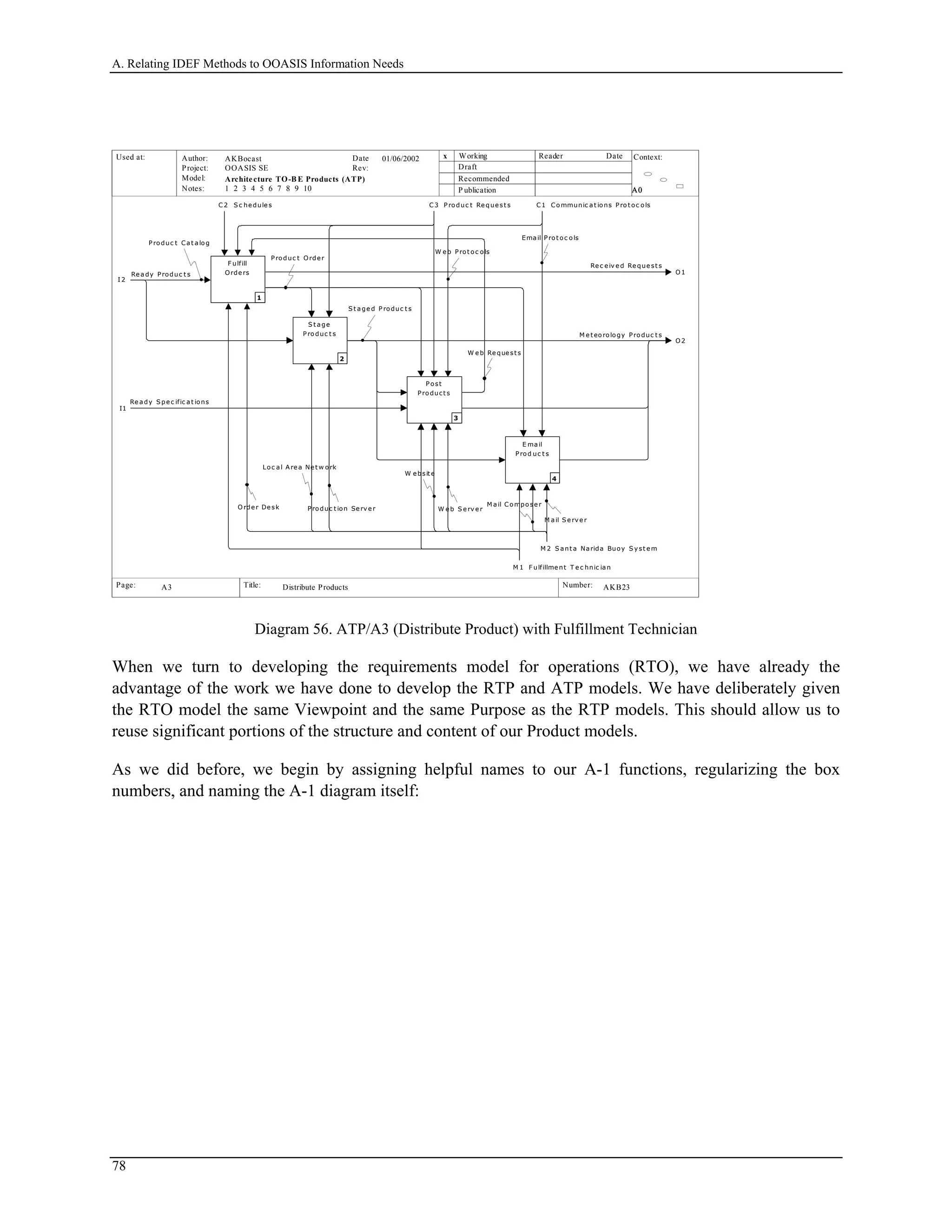 A. Relating IDEF Methods to OOASIS Information Needs
Used at: Context:
Title: Number:
Author:
Project:
Notes: 1 2 3 4 5 6 7 8 9 10
Date
Rev:
Working
Draft
Recommended
P ublication
Reader Date
P.
Model: Architecture TO-B E Products (ATP)
Page:
OOASIS SE
AKBocast
A0A0A0
AKB23 14
x01/06/2002
Distribute ProductsA3
I2
Re a dy Produc t s
I1
Re a dy S pe c ific a t ions
C1 Communic a t ions Prot oc olsC3 Produc t Re que st s
O1
Re c eiv e d Re que st s
O2
M e t eorology Produc t s
M 2 S ant a Na rida Buoy S y st e m
F ulfill
Orde rs
1
S t a ge
Produc t s
2
Post
Product s
3
E ma il
Prod uc t s
4
M a il S e rve r
W e b S e rv e rProduc t ion Se rv e rO rde r De sk
Produc t Order
Loc a l A re a Ne t w ork
C 2 S c hedule s
W e b Re que st s
S t a ge d Produc t s
W ebsit e
M a il Compose r
Ema il Prot oc ols
W e b Prot oc ols
Produc t Ca t a log
M 1 F ulfillme nt T e c hnic ia n
Diagram 56. ATP/A3 (Distribute Product) with Fulfillment Technician
When we turn to developing the requirements model for operations (RTO), we have already the
advantage of the work we have done to develop the RTP and ATP models. We have deliberately given
the RTO model the same Viewpoint and the same Purpose as the RTP models. This should allow us to
reuse significant portions of the structure and content of our Product models.
As we did before, we begin by assigning helpful names to our A-1 functions, regularizing the box
numbers, and naming the A-1 diagram itself:
78
 
