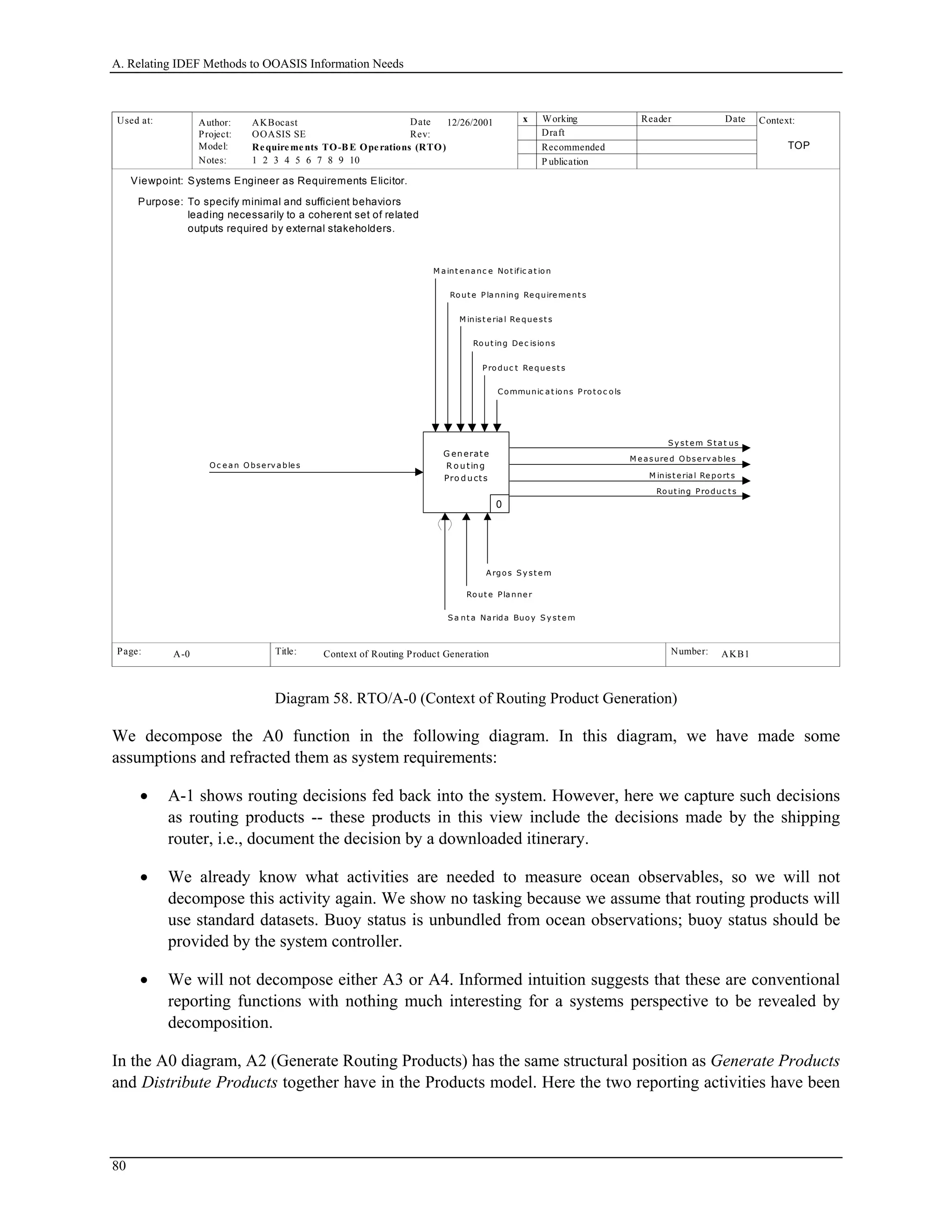 A. Relating IDEF Methods to OOASIS Information Needs
Used at: Context:
Title: Number:
Author:
Project:
Notes: 1 2 3 4 5 6 7 8 9 10
Date
Rev:
Working
Draft
Recommended
P ublication
Reader Date
P.
Model: Requirements TO-B E Operations (RTO)
Page:
OOASIS SE
AKBocast
Top
AKB1 2
x12/26/2001
Context of Routing Product GenerationA-0
G en erate
R o u ting
Pro d ucts
0
Purpose:
Viewpoint: Systems Engineer as Requirements Elicitor.
To specify minimal and sufficient behaviors
leading necessarily to a coherent set of related
outputs required by external stakeholders.
TOP
0
Produc t Re que st s
M inist e rial Re que st s
Oc e an O bserv able s
Rout ing Produc t s
S y ste m
Rout ing De c isions
M e asure d Obse rv ables
M aint enanc e Not ific at ion
M in is te r ia l
Rout e Pla nning Re quire me nt s
O ce a n
M ea s u r e d
M inist e rial Re port s
R ou tin g
S y st e m S t a t us
A rgos Sy st e m
Communic at ions Prot oc ols
S a nt a Narida Buoy S y st e m
Rout e Planne r
Diagram 58. RTO/A-0 (Context of Routing Product Generation)
We decompose the A0 function in the following diagram. In this diagram, we have made some
assumptions and refracted them as system requirements:
• A-1 shows routing decisions fed back into the system. However, here we capture such decisions
as routing products -- these products in this view include the decisions made by the shipping
router, i.e., document the decision by a downloaded itinerary.
• We already know what activities are needed to measure ocean observables, so we will not
decompose this activity again. We show no tasking because we assume that routing products will
use standard datasets. Buoy status is unbundled from ocean observations; buoy status should be
provided by the system controller.
• We will not decompose either A3 or A4. Informed intuition suggests that these are conventional
reporting functions with nothing much interesting for a systems perspective to be revealed by
decomposition.
In the A0 diagram, A2 (Generate Routing Products) has the same structural position as Generate Products
and Distribute Products together have in the Products model. Here the two reporting activities have been
80
 