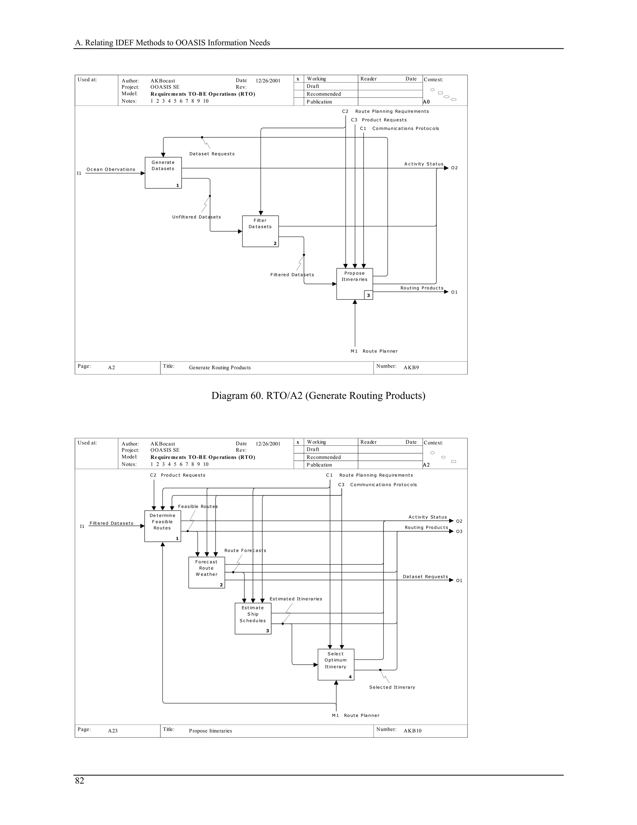 A. Relating IDEF Methods to OOASIS Information Needs
Used at: Context:
Title: Number:
Author:
Project:
Notes: 1 2 3 4 5 6 7 8 9 10
Date
Rev:
Working
Draft
Recommended
P ublication
Reader Date
P.
Model: Requirements TO-B E Operations (RTO)
Page:
OOASIS SE
AKBocast
A0A0A0A0
AKB9 6
x12/26/2001
Generate Routing ProductsA2
I1
O c e a n O berv at ions
C1 Communic a t ions Prot oc ols
C2 Rout e Planning Re quire me nt s
C3 Produc t Re que st s
O1
Rout ing Produc t s
O2
A c t iv it y S t a t usG e ne rat e
D a t a set s
1
F ilt er
Da t a se t s
2
Prop ose
It ine ra rie s
33
Unfilt e re d Dat ase t s
F ilt e re d Da t a se t s
Da t a se t Re que st s
M 1 Rout e Pla nner
Diagram 60. RTO/A2 (Generate Routing Products)
Used at: Context:
Title: Number:
Author:
Project:
Notes: 1 2 3 4 5 6 7 8 9 10
Date
Rev:
Working
Draft
Recommended
P ublication
Reader Date
P.
Model: Requirements TO-B E Operations (RTO)
Page:
OOASIS SE
AKBocast
A2A2A2
AKB10 7
x12/26/2001
Propose ItinerariesA23
I1
F ilt e re d Da t a se t s O2
A c t iv it y St a t us
O3
Rout ing Produc t s
De t e rmine
F e a sible
Rout e s
1
F ore c a st
Rout e
W e at he r
2
Est im a t e
S hip
S c he du le s
3
S e le c t
Opt imum
It ine rary
4
C2 Produc t Reque st s C 1 Rout e Pla nning Re quire me nt s
O1
Da t a se t Re que st s
M 1 Rout e Pla nne r
C3 Communic a t ions Prot oc ols
S e le c t e d It ine rary
Est ima t e d It ine ra rie s
Rout e F ore c a st s
F e a sible Rout e s
82
 
