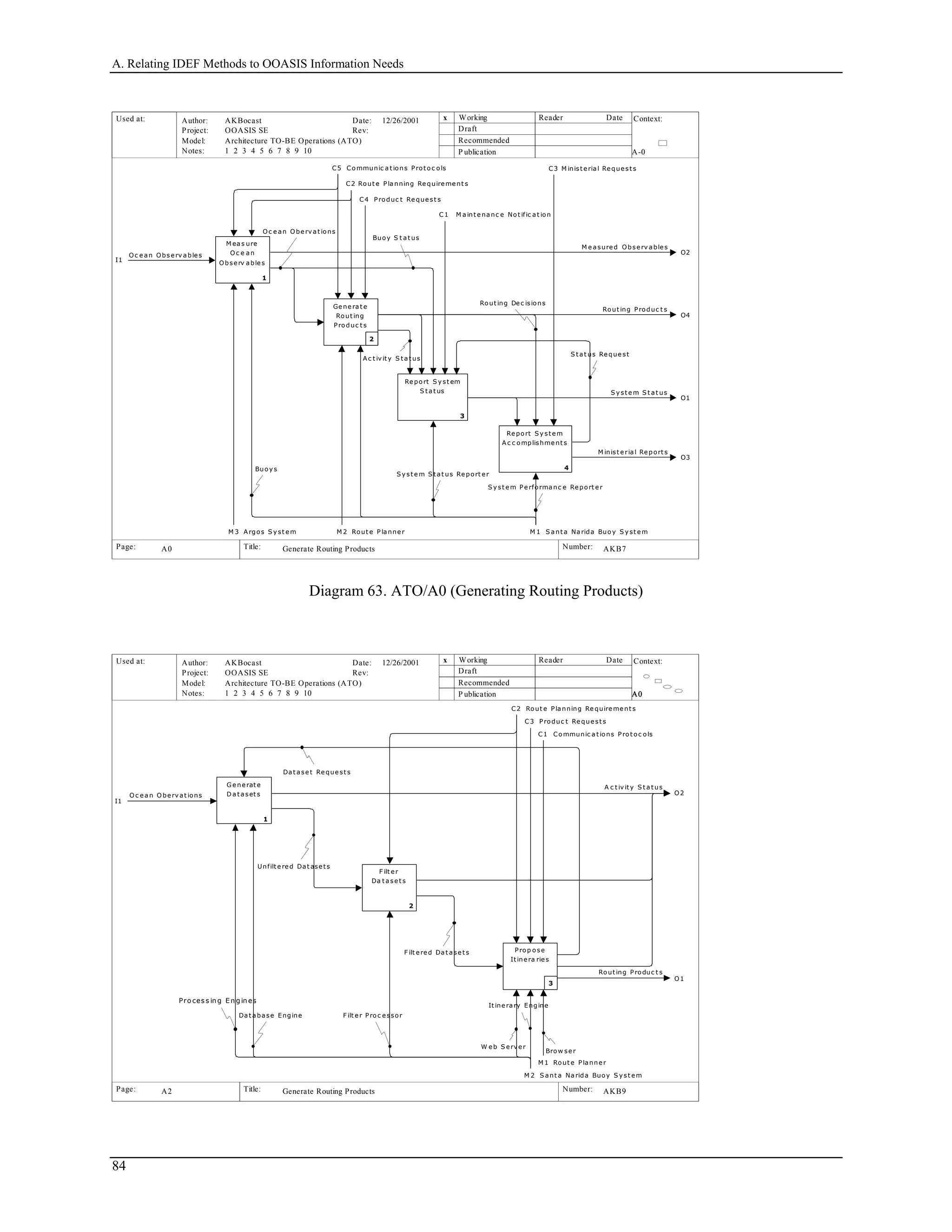 A. Relating IDEF Methods to OOASIS Information Needs
Used at: Context:
Title: Number:
Author:
Project:
Notes: 1 2 3 4 5 6 7 8 9 10
Date:
Rev:
Working
Draft
Recommended
P ublication
Reader Date
P.
Model: Architecture TO-BE Operations (ATO)
Page:
OOASIS SE
AKBocast
A-0
AKB7 3
x12/26/2001
Generate Routing ProductsA0
Ge ne ra t e
Rout ing
Produc t s
2
I1
Oc e a n Obse rv a ble s O2
M e a sure d Obse rv a ble s
O3
M inist e ria l Re port s
O4
Rout ing Produc t s
O1
S y st e m S t at us
M 3 A rgos S y st e m
C4 Produc t Re quest s
C3 M inist e ria l Reque st s
C2 Rout e Pla nning Re quire ment s
C1 M a int e na nc e Not ific a t ion
C5 Communic a t ions Prot oc ols
M ea s ure
O c e an
Observ able s
1
O c e a n Obe rv a t ions
2
Re port S y st em
S t a t us
3
Re port S y st e m
A c c omplishme nt s
4
S t a t us Re que st
Buoy S t a t us
Rout ing De c isions
A c t iv it y S t a t us
Rout ing Produc t s
M 2 Rout e Planne r M 1 S a nt a Na rida Buoy S y st e m
S y st e m Pe rforma nc e Report e r
S y st e m S t a t us Re port er
Buoy s
Diagram 63. ATO/A0 (Generating Routing Products)
Used at: Context:
Title: Number:
Author:
Project:
Notes: 1 2 3 4 5 6 7 8 9 10
Date:
Rev:
Working
Draft
Recommended
P ublication
Reader Date
P.
Model: Architecture TO-BE Operations (ATO)
Page:
OOASIS SE
AKBocast
A0A0A0A0
AKB9 6
x12/26/2001
Generate Routing ProductsA2
I1
O c e a n O berv at ions
C1 Communic a t ions Prot oc ols
C2 Rout e Pla nning Re quire me nt s
C3 Produc t Re que st s
O1
Rout ing Produc t s
O2
A c t iv it y S t a t usG e ne rat e
D a t a set s
1
F ilt er
Da t a se t s
2
Prop ose
It ine ra rie s
33
Unfilt e re d Dat ase t s
F ilt e re d Da t a se t s
Da t a se t Re que st s
M 1 Rout e Planne r
M 2 S a nt a Na rida Buoy S yst em
Pro ces s ing En g ines
Da t a ba se Engine F ilt e r Proc e ssor
Brow se r
W e b S erv er
It ine ra ry Engine
84
 