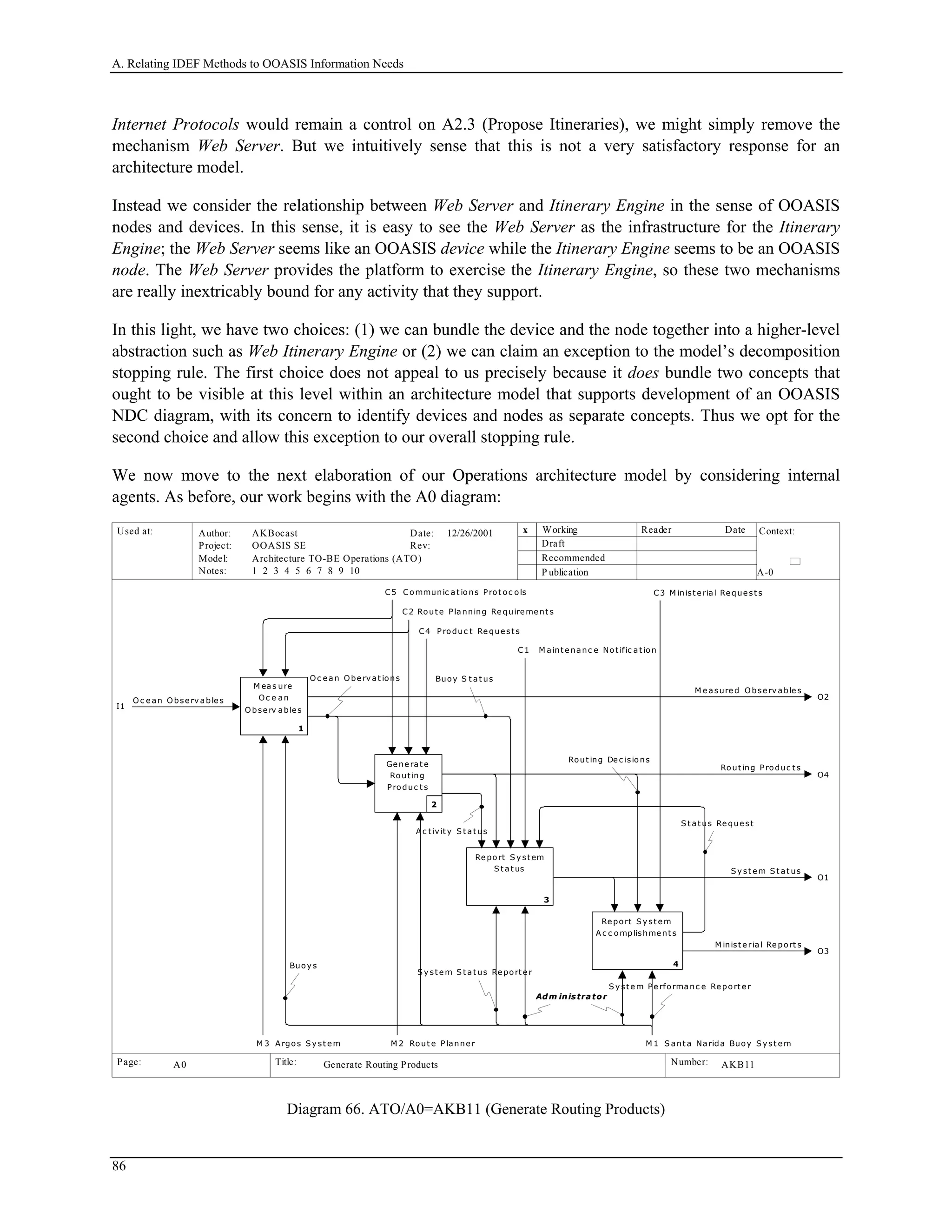 A. Relating IDEF Methods to OOASIS Information Needs
Internet Protocols would remain a control on A2.3 (Propose Itineraries), we might simply remove the
mechanism Web Server. But we intuitively sense that this is not a very satisfactory response for an
architecture model.
Instead we consider the relationship between Web Server and Itinerary Engine in the sense of OOASIS
nodes and devices. In this sense, it is easy to see the Web Server as the infrastructure for the Itinerary
Engine; the Web Server seems like an OOASIS device while the Itinerary Engine seems to be an OOASIS
node. The Web Server provides the platform to exercise the Itinerary Engine, so these two mechanisms
are really inextricably bound for any activity that they support.
In this light, we have two choices: (1) we can bundle the device and the node together into a higher-level
abstraction such as Web Itinerary Engine or (2) we can claim an exception to the model’s decomposition
stopping rule. The first choice does not appeal to us precisely because it does bundle two concepts that
ought to be visible at this level within an architecture model that supports development of an OOASIS
NDC diagram, with its concern to identify devices and nodes as separate concepts. Thus we opt for the
second choice and allow this exception to our overall stopping rule.
We now move to the next elaboration of our Operations architecture model by considering internal
agents. As before, our work begins with the A0 diagram:
Used at: Context:
Title: Number:
Author:
Project:
Notes: 1 2 3 4 5 6 7 8 9 10
Date:
Rev:
Working
Draft
Recommended
P ublication
Reader Date
P.
Model: Architecture TO-BE Operations (ATO)
Page:
OOASIS SE
AKBocast
A-0
AKB11 3
x12/26/2001
Generate Routing ProductsA0
Ge nerat e
Rout ing
Produc t s
2
I1
O c e an Obse rv able s O2
M e a sure d Obse rv a ble s
O3
M inist erial Re port s
O4
Rout ing Produc t s
O1
S y st e m S t at us
M 3 A rgos S y st e m
C4 Produc t Re quest s
C3 M inist e rial Reque st s
C2 Rout e Planning Re quirement s
C1 M aint e nanc e Not ific at ion
C5 Communic at ions Prot oc ols
M eas ure
Oc e an
Obse rv ables
1
Oc e an Obe rv at ions
2
Re port S y st em
S t at us
3
Re port S y st e m
A c c omplishme nt s
4
St at us Re quest
Buoy S t at us
Rout ing De c isions
A c t ivit y S t at us
Rout ing Produc t s
M 2 Rout e Planne r M 1 S ant a Narida Buoy S y st e m
S y st e m Pe rformanc e Re port e r
S y st e m S t a t us Re port e r
Buoy s
Adm inis tra torAdm inis tra tor
Diagram 66. ATO/A0=AKB11 (Generate Routing Products)
86
 