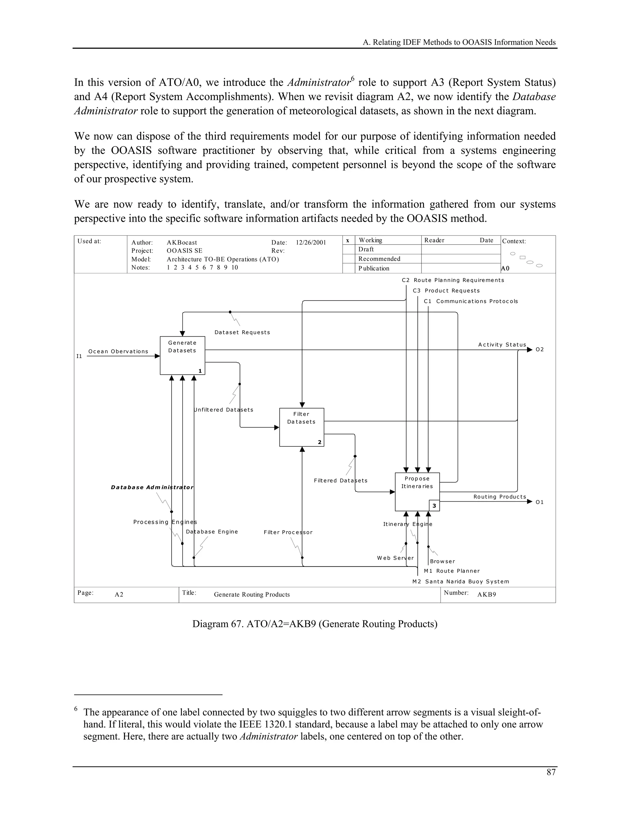 A. Relating IDEF Methods to OOASIS Information Needs
In this version of ATO/A0, we introduce the Administrator6
role to support A3 (Report System Status)
and A4 (Report System Accomplishments). When we revisit diagram A2, we now identify the Database
Administrator role to support the generation of meteorological datasets, as shown in the next diagram.
We now can dispose of the third requirements model for our purpose of identifying information needed
by the OOASIS software practitioner by observing that, while critical from a systems engineering
perspective, identifying and providing trained, competent personnel is beyond the scope of the software
of our prospective system.
We are now ready to identify, translate, and/or transform the information gathered from our systems
perspective into the specific software information artifacts needed by the OOASIS method.
Used at: Context:
Title: Number:
Author:
Project:
Notes: 1 2 3 4 5 6 7 8 9 10
Date:
Rev:
Working
Draft
Recommended
P ublication
Reader Date
P.
Model: Architecture TO-BE Operations (ATO)
Page:
OOASIS SE
AKBocast
A0A0A0A0
AKB9 6
x12/26/2001
Generate Routing ProductsA2
I1
O c e a n Obe rv at ions
C1 Communic at ions Prot oc ols
C2 Rout e Planning Re quire me nt s
C3 Produc t Re que st s
O1
Rout ing Produc t s
O2
A c t iv it y S t at usG ene rat e
D at aset s
1
F ilt e r
Da t aset s
2
Prop ose
It ine ra rie s
33
Unfilt e re d Dat ase t s
F ilt e re d Dat ase t s
Dat ase t Re que st s
M 1 Rout e Planne r
M 2 S ant a Narida Buoy S y st em
Pro ces s in g E n g in es
Dat abase Engine F ilt e r Proc e ssor
Brow se r
W e b S e rv er
It ine rary Engine
D a ta ba s e Adm inis tra to r
Diagram 67. ATO/A2=AKB9 (Generate Routing Products)
6
The appearance of one label connected by two squiggles to two different arrow segments is a visual sleight-of-
hand. If literal, this would violate the IEEE 1320.1 standard, because a label may be attached to only one arrow
segment. Here, there are actually two Administrator labels, one centered on top of the other.
87
 