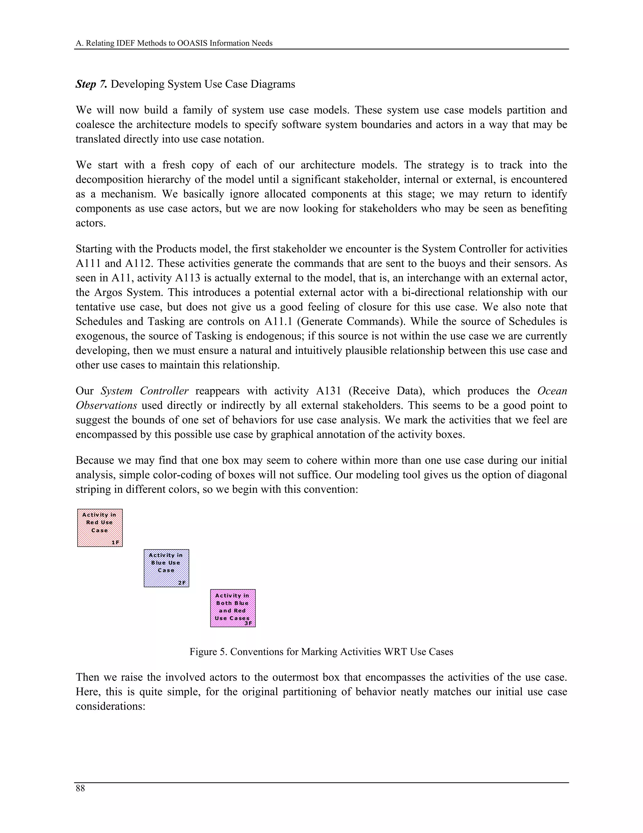 A. Relating IDEF Methods to OOASIS Information Needs
Step 7. Developing System Use Case Diagrams
We will now build a family of system use case models. These system use case models partition and
coalesce the architecture models to specify software system boundaries and actors in a way that may be
translated directly into use case notation.
We start with a fresh copy of each of our architecture models. The strategy is to track into the
decomposition hierarchy of the model until a significant stakeholder, internal or external, is encountered
as a mechanism. We basically ignore allocated components at this stage; we may return to identify
components as use case actors, but we are now looking for stakeholders who may be seen as benefiting
actors.
Starting with the Products model, the first stakeholder we encounter is the System Controller for activities
A111 and A112. These activities generate the commands that are sent to the buoys and their sensors. As
seen in A11, activity A113 is actually external to the model, that is, an interchange with an external actor,
the Argos System. This introduces a potential external actor with a bi-directional relationship with our
tentative use case, but does not give us a good feeling of closure for this use case. We also note that
Schedules and Tasking are controls on A11.1 (Generate Commands). While the source of Schedules is
exogenous, the source of Tasking is endogenous; if this source is not within the use case we are currently
developing, then we must ensure a natural and intuitively plausible relationship between this use case and
other use cases to maintain this relationship.
Our System Controller reappears with activity A131 (Receive Data), which produces the Ocean
Observations used directly or indirectly by all external stakeholders. This seems to be a good point to
suggest the bounds of one set of behaviors for use case analysis. We mark the activities that we feel are
encompassed by this possible use case by graphical annotation of the activity boxes.
Because we may find that one box may seem to cohere within more than one use case during our initial
analysis, simple color-coding of boxes will not suffice. Our modeling tool gives us the option of diagonal
striping in different colors, so we begin with this convention:
A c tiv ity in
Re d Use
C a s e
1F
A c tiv ity in
B lue Us e
C a s e
2F
A c tiv ity in
B o th B lu e
a n d Red
Us e C a se s
3F
Figure 5. Conventions for Marking Activities WRT Use Cases
Then we raise the involved actors to the outermost box that encompasses the activities of the use case.
Here, this is quite simple, for the original partitioning of behavior neatly matches our initial use case
considerations:
88
 