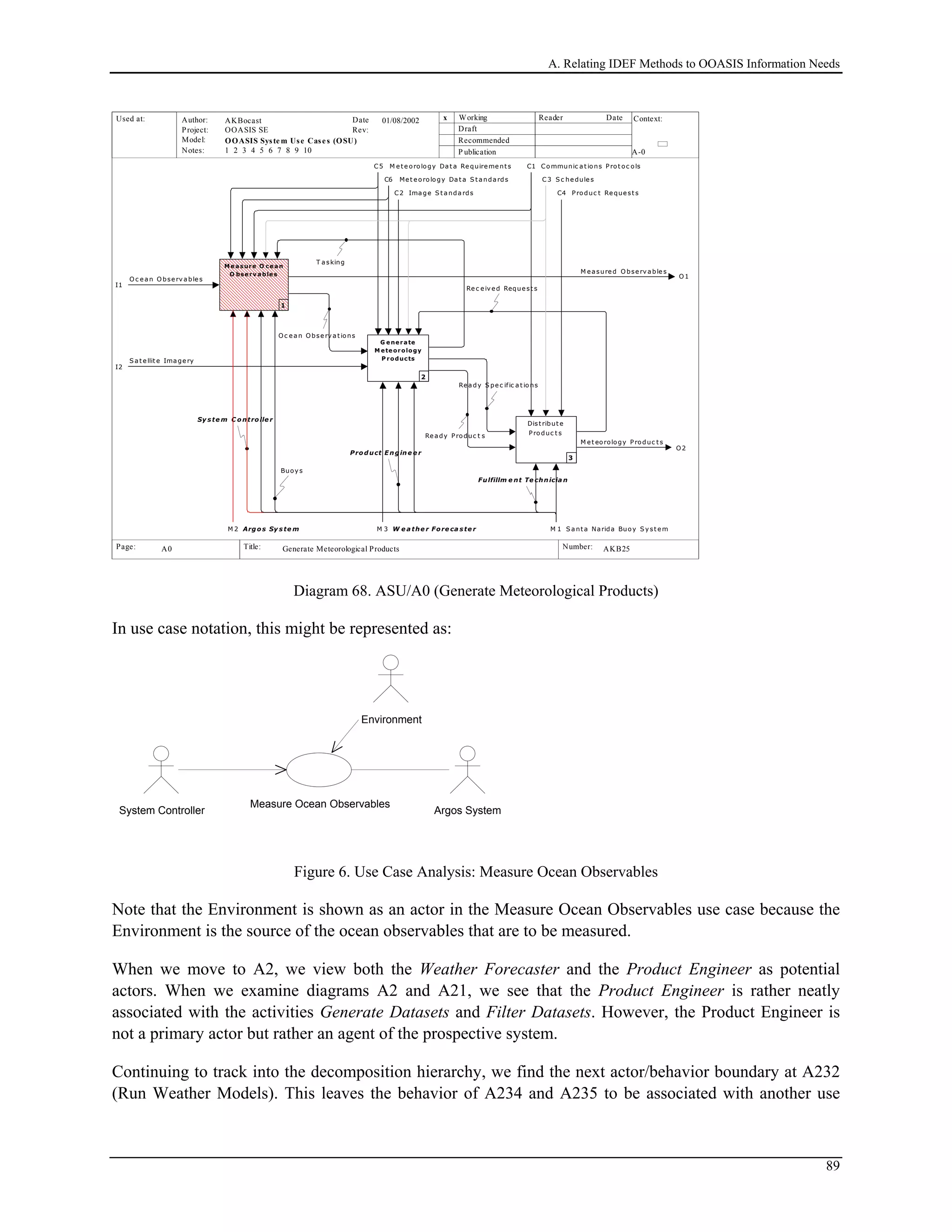 A. Relating IDEF Methods to OOASIS Information Needs
Used at: Context:
Title: Number:
Author:
Project:
Notes: 1 2 3 4 5 6 7 8 9 10
Date
Rev:
Working
Draft
Recommended
P ublication
Reader Date
P.
Model: OOASIS System Use Cases (OSU)
Page:
OOASIS SE
AKBocast
A-0
AKB25 3
x01/08/2002
Generate Meteorological ProductsA0
Dist ribut e
Produc t s
3
G enerate
M eteorology
P roducts
2
I1
O c e a n O bse rv a ble s
I2
S a t e llit e Ima ge ry
C4 Produc t Reque st s
C5 M e t e orology Da t a Re quireme nt s
O1
M ea sure d O bse rv a ble s
O2
M et eorology Produc t s
M easure O cean
O bserv ables
1
Oc e a n Obse rv a t ions
M 3 W e a the r Fo re ca s te r
C3 S c he dule s
C2 Ima ge S t a nda rds
C1 Communic a t ions Prot oc ols
C6 Met e orology Da t a S t a nda rds
M 2 Argo s Sy s te m M 1 S a nt a Narida Buoy S y st e m
Re a dy Produc t s
Re c e iv ed Reque st s
T a sking
Re a dy S pe c ific a t ions
Buoy s
Sy s te m C o ntro lle r
Pro duct E ngine e r
Fulfillm e nt Te chnicia n
Diagram 68. ASU/A0 (Generate Meteorological Products)
In use case notation, this might be represented as:
System Controller Argos System
Environment
Measure Ocean Observables
Figure 6. Use Case Analysis: Measure Ocean Observables
Note that the Environment is shown as an actor in the Measure Ocean Observables use case because the
Environment is the source of the ocean observables that are to be measured.
When we move to A2, we view both the Weather Forecaster and the Product Engineer as potential
actors. When we examine diagrams A2 and A21, we see that the Product Engineer is rather neatly
associated with the activities Generate Datasets and Filter Datasets. However, the Product Engineer is
not a primary actor but rather an agent of the prospective system.
Continuing to track into the decomposition hierarchy, we find the next actor/behavior boundary at A232
(Run Weather Models). This leaves the behavior of A234 and A235 to be associated with another use
89
 