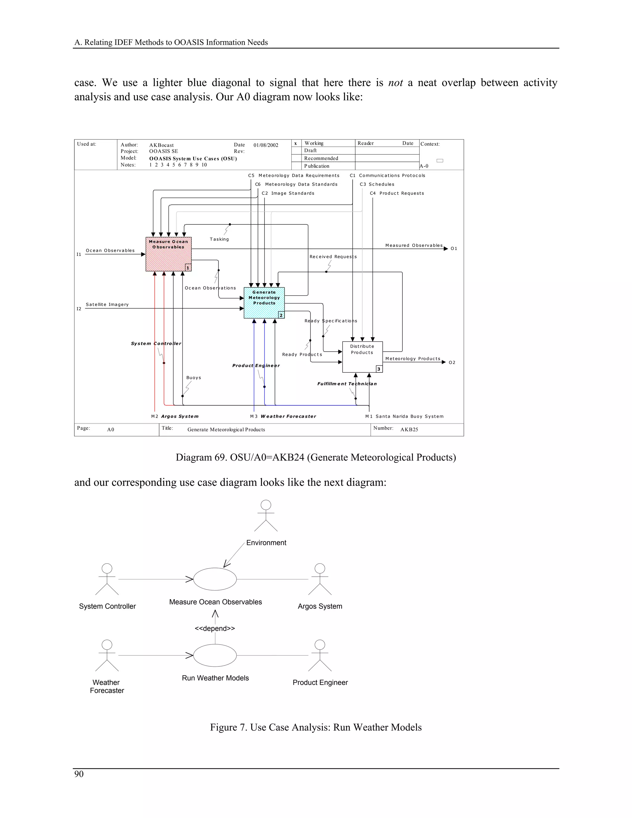 A. Relating IDEF Methods to OOASIS Information Needs
case. We use a lighter blue diagonal to signal that here there is not a neat overlap between activity
analysis and use case analysis. Our A0 diagram now looks like:
Used at: Context:
Title: Number:
Author:
Project:
Notes: 1 2 3 4 5 6 7 8 9 10
Date
Rev:
Working
Draft
Recommended
P ublication
Reader Date
P.
Model: OOASIS System Use Cases (OSU)
Page:
OOASIS SE
AKBocast
A-0
AKB25 3
x01/08/2002
Generate Meteorological ProductsA0
Dist ribut e
Produc t s
3
G enerate
M eteorology
P roducts
2
I1
O c e a n O bse rv a ble s
I2
S a t e llit e Ima ge ry
C4 Produc t Reque st s
C5 M e t e orology Da t a Re quireme nt s
O1
M ea sure d O bse rv a ble s
O2
M et eorology Produc t s
M easure O cean
O bserv ables
1
Oc e a n Obse rv a t ions
M 3 W e a the r Fo re ca s te r
C3 S c he dule s
C2 Ima ge S t a nda rds
C1 Communic a t ions Prot oc ols
C6 Met e orology Da t a S t a nda rds
M 2 Argo s Sy s te m M 1 S a nt a Narida Buoy S y st e m
Re a dy Produc t s
Re c e iv ed Reque st s
T a sking
Re a dy S pe c ific a t ions
Buoy s
Sy s te m C o ntro lle r
Pro duct E ngine e r
Fulfillm e nt Te chnicia n
Diagram 69. OSU/A0=AKB24 (Generate Meteorological Products)
and our corresponding use case diagram looks like the next diagram:
Environment
System Controller Argos System
Weather
Forecaster
Product Engineer
Run Weather Models
Measure Ocean Observables
<<depend>>
Figure 7. Use Case Analysis: Run Weather Models
90
 