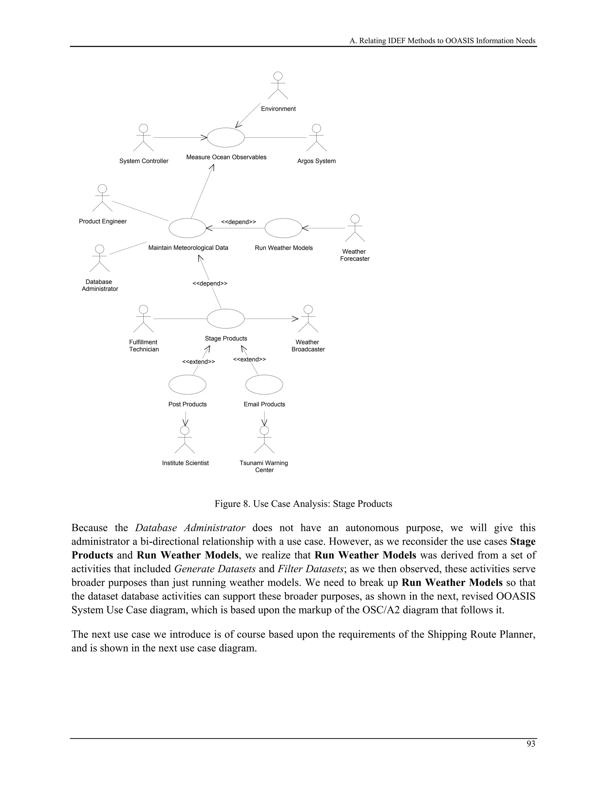 A. Relating IDEF Methods to OOASIS Information Needs
Environment
Tsunami Warning
Center
Institute Scientist
System Controller Argos System
Post Products Email Products
Weather
Broadcaster
Fulfillment
Technician
Weather
Forecaster
Stage Products
<<extend>> <<extend>>
Run Weather Models
Database
Administrator
Maintain Meteorological Data
<<depend>>
<<depend>>Product Engineer
Measure Ocean Observables
Figure 8. Use Case Analysis: Stage Products
Because the Database Administrator does not have an autonomous purpose, we will give this
administrator a bi-directional relationship with a use case. However, as we reconsider the use cases Stage
Products and Run Weather Models, we realize that Run Weather Models was derived from a set of
activities that included Generate Datasets and Filter Datasets; as we then observed, these activities serve
broader purposes than just running weather models. We need to break up Run Weather Models so that
the dataset database activities can support these broader purposes, as shown in the next, revised OOASIS
System Use Case diagram, which is based upon the markup of the OSC/A2 diagram that follows it.
The next use case we introduce is of course based upon the requirements of the Shipping Route Planner,
and is shown in the next use case diagram.
93
 