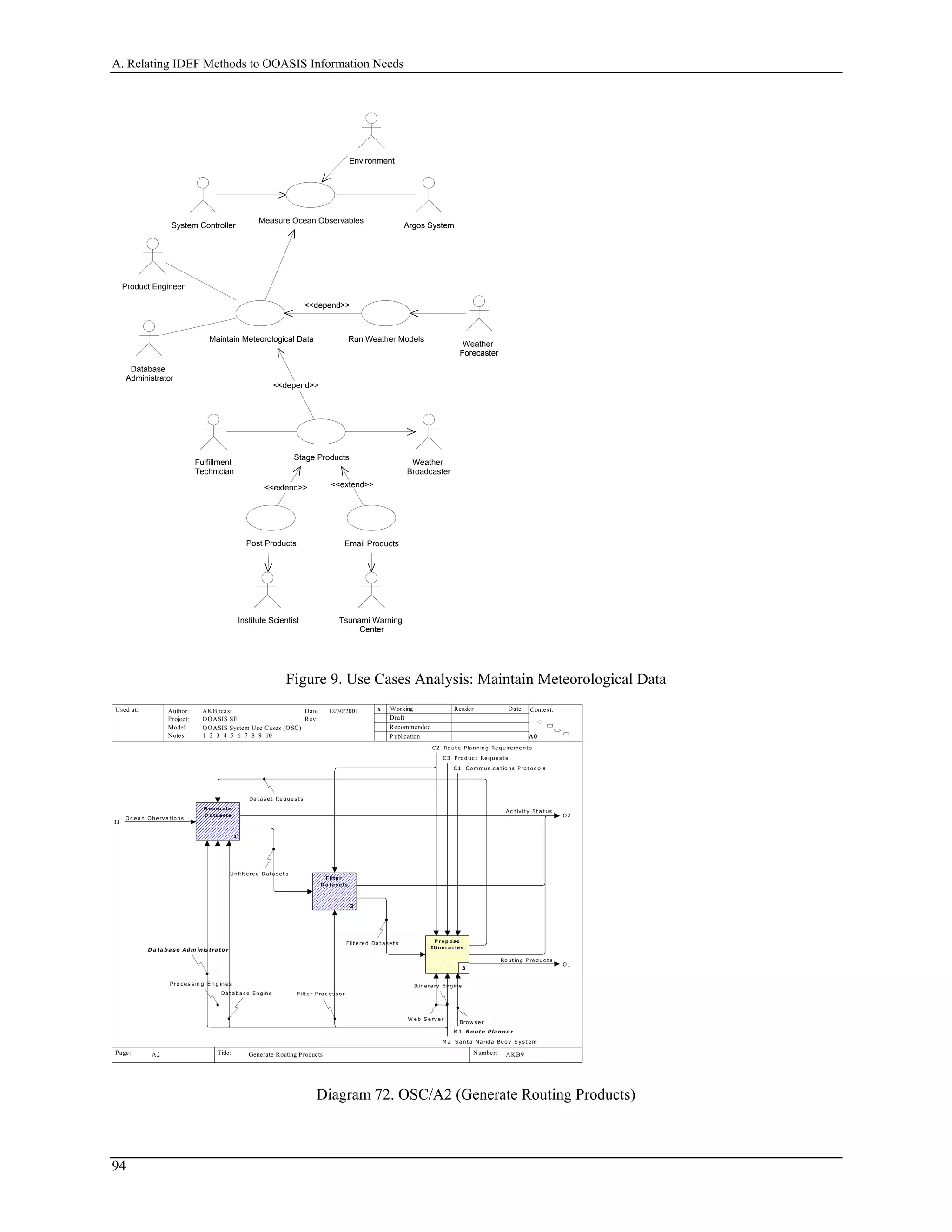 A. Relating IDEF Methods to OOASIS Information Needs
Tsunami Warning
Center
Institute Scientist
System Controller Argos System
Post Products Email Products
Weather
Broadcaster
Fulfillment
Technician
Weather
Forecaster
Stage Products
Run Weather Models
Database
Administrator
Product Engineer
Maintain Meteorological Data
<<extend>> <<extend>>
<<depend>>
<<depend>>
Measure Ocean Observables
Environment
Figure 9. Use Cases Analysis: Maintain Meteorological Data
Used at: Context:
Title: Number:
Author:
Project:
Notes: 1 2 3 4 5 6 7 8 9 10
Date:
Rev:
Working
Draft
Recommended
P ublication
Reader Date
P.
Model: OOASIS System Use Cases (OSC)
Page:
OOASIS SE
AKBocast
A0A0A0A0
AKB9 6
x12/30/2001
Generate Routing ProductsA2
I1
Oc ean Oberv at ions
C1 Communic at ions Prot oc ols
C2 Rout e Planning Re quire me nt s
C3 Produc t Re que st s
O1
Rout ing Produc t s
O2
A c t iv it y St at us
G enerate
D atasets
1
F ilter
D a tasets
2
P rop ose
Itinera ries
33
Unfilt e re d Datase t s
F ilt e re d Dat ase t s
Dat ase t Re que st s
M 1 R o ute Pla nne r
M 2 S ant a Narida Buoy S y st e m
Pro ces s ing Eng ines
Dat abase Engine F ilt e r Proc e ssor
Brow se r
W e b S e rv e r
It ine rary Engine
D a ta ba s e Adm inis tra to r
Diagram 72. OSC/A2 (Generate Routing Products)
94
 