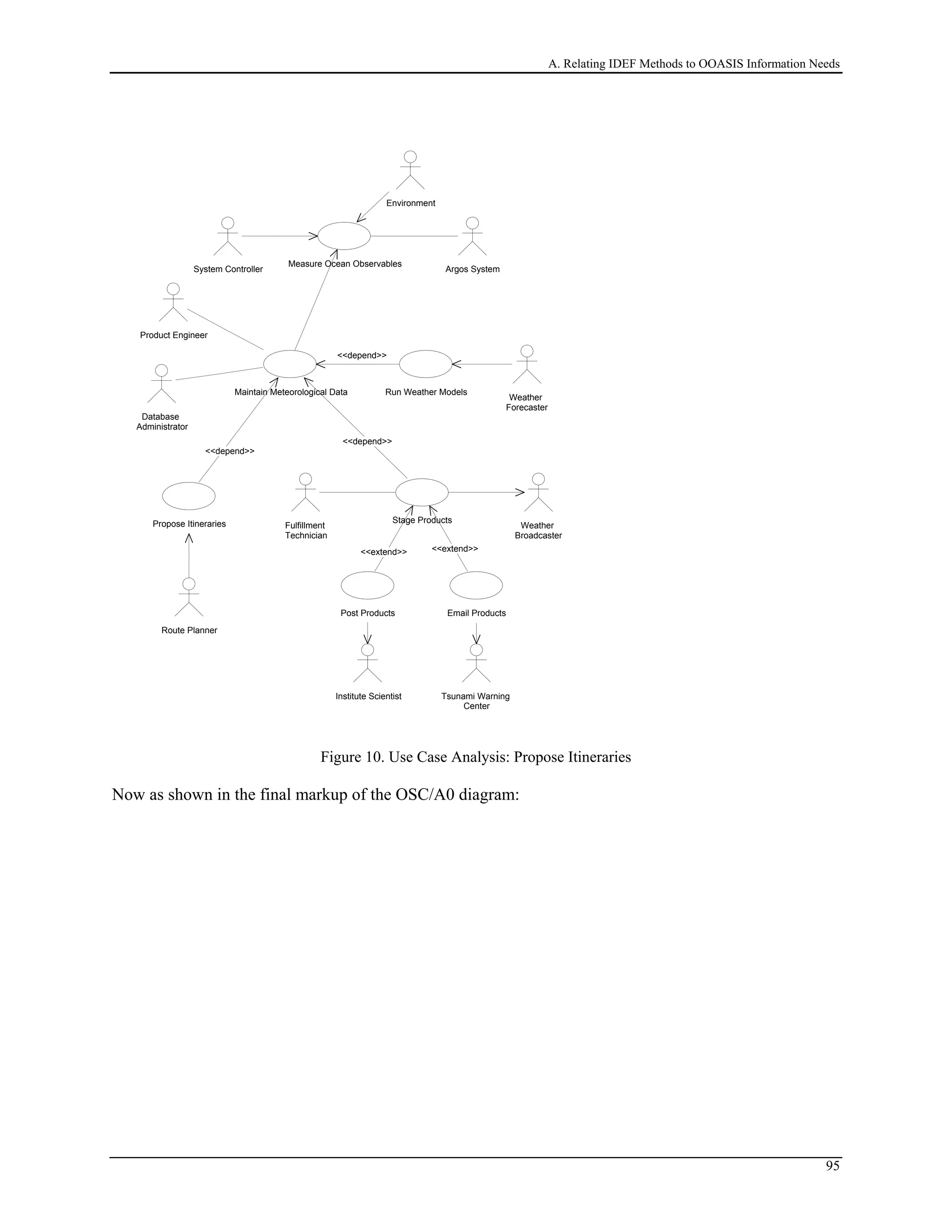 A. Relating IDEF Methods to OOASIS Information Needs
Tsunami Warning
Center
Institute Scientist
System Controller Argos System
Post Products Email Products
Weather
Broadcaster
Fulfillment
Technician
Weather
Forecaster
Stage Products
<<extend>> <<extend>>
Run Weather Models
Database
Administrator
Product Engineer
Maintain Meteorological Data
<<depend>>
<<depend>>
Route Planner
Propose Itineraries
<<depend>>
Measure Ocean Observables
Environment
Figure 10. Use Case Analysis: Propose Itineraries
Now as shown in the final markup of the OSC/A0 diagram:
95
 