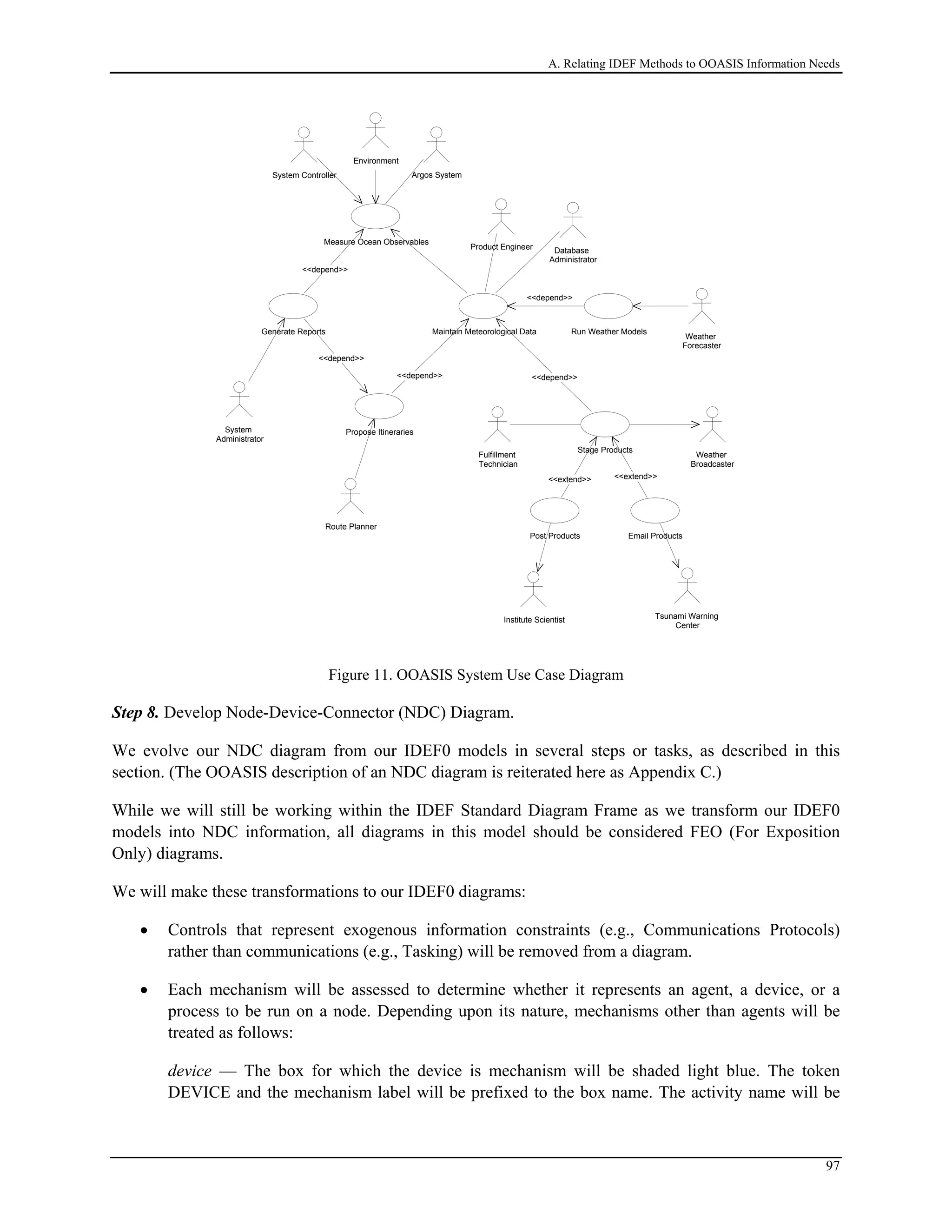 A. Relating IDEF Methods to OOASIS Information Needs
Tsunami Warning
Center
Institute Scientist
Post Products Email Products
Weather
Broadcaster
Fulfillment
Technician
Weather
Forecaster
Stage Products
<<extend>> <<extend>>
Run Weather Models
Database
Administrator
Product Engineer
System Controller Argos System
Maintain Meteorological Data
<<depend>>
<<depend>>
Route Planner
Propose Itineraries
<<depend>>
System
Administrator
Generate Reports
<<depend>>
Measure Ocean Observables
<<depend>>
Environment
Figure 11. OOASIS System Use Case Diagram
Step 8. Develop Node-Device-Connector (NDC) Diagram.
We evolve our NDC diagram from our IDEF0 models in several steps or tasks, as described in this
section. (The OOASIS description of an NDC diagram is reiterated here as Appendix C.)
While we will still be working within the IDEF Standard Diagram Frame as we transform our IDEF0
models into NDC information, all diagrams in this model should be considered FEO (For Exposition
Only) diagrams.
We will make these transformations to our IDEF0 diagrams:
• Controls that represent exogenous information constraints (e.g., Communications Protocols)
rather than communications (e.g., Tasking) will be removed from a diagram.
• Each mechanism will be assessed to determine whether it represents an agent, a device, or a
process to be run on a node. Depending upon its nature, mechanisms other than agents will be
treated as follows:
device — The box for which the device is mechanism will be shaded light blue. The token
DEVICE and the mechanism label will be prefixed to the box name. The activity name will be
97
 
