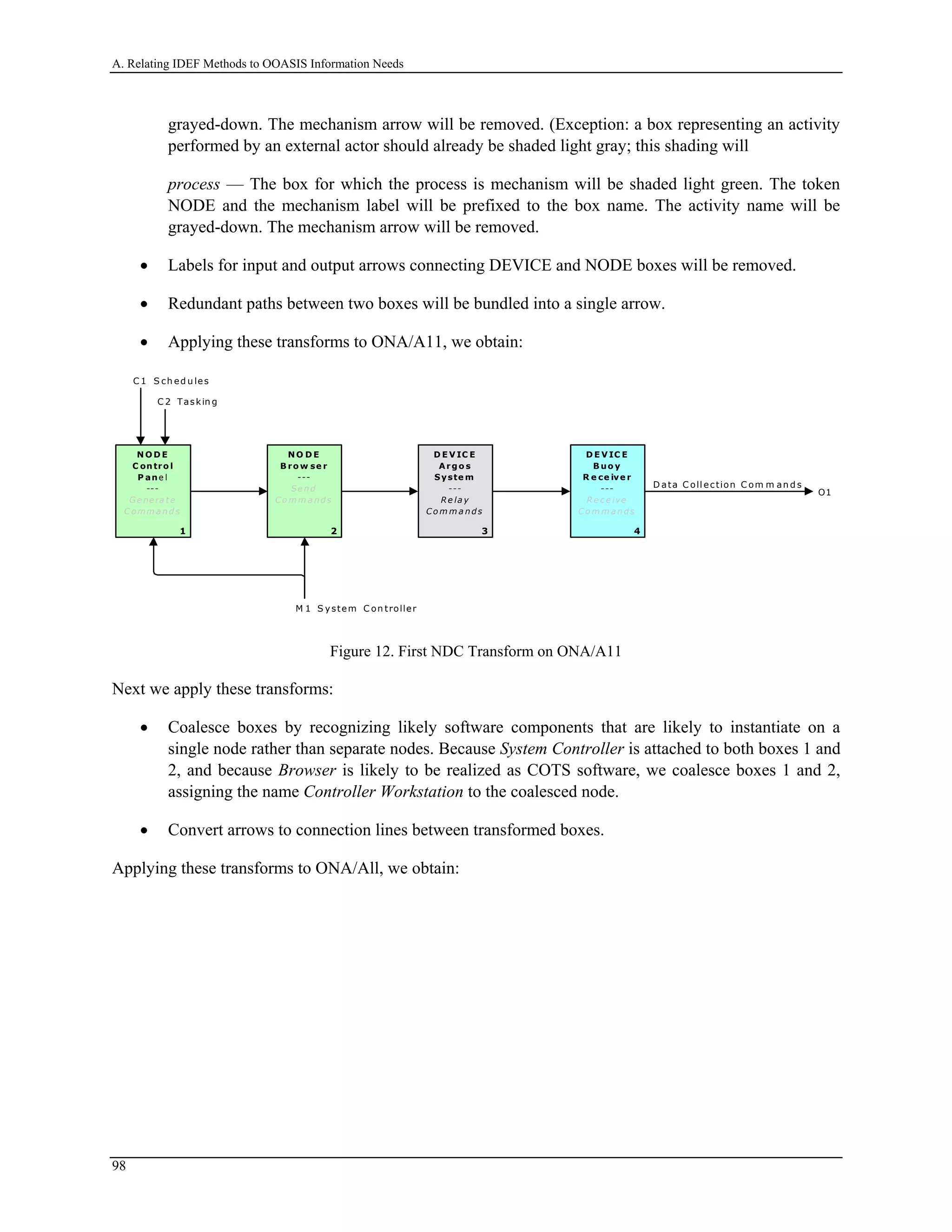 A. Relating IDEF Methods to OOASIS Information Needs
grayed-down. The mechanism arrow will be removed. (Exception: a box representing an activity
performed by an external actor should already be shaded light gray; this shading will
process — The box for which the process is mechanism will be shaded light green. The token
NODE and the mechanism label will be prefixed to the box name. The activity name will be
grayed-down. The mechanism arrow will be removed.
• Labels for input and output arrows connecting DEVICE and NODE boxes will be removed.
• Redundant paths between two boxes will be bundled into a single arrow.
• Applying these transforms to ONA/A11, we obtain:
C 1 S ch ed u les
O1
D ata C oll ection C om m an d s
N O D E
C ontro l
P ane l
---
Ge ne ra te
C o mm a nd s
1
N O D E
B ro w se r
---
Se nd
Co m m a nd s
2
D E V IC E
Argo s
Syste m
---
R e la y
Co m m a nds
3
D E V IC E
B uo y
R e ce ive r
---
R e c e ive
Co m m a nds
4
C 2 Taskin g
M 1 S ystem C on troller
Figure 12. First NDC Transform on ONA/A11
Next we apply these transforms:
• Coalesce boxes by recognizing likely software components that are likely to instantiate on a
single node rather than separate nodes. Because System Controller is attached to both boxes 1 and
2, and because Browser is likely to be realized as COTS software, we coalesce boxes 1 and 2,
assigning the name Controller Workstation to the coalesced node.
• Convert arrows to connection lines between transformed boxes.
Applying these transforms to ONA/All, we obtain:
98
 