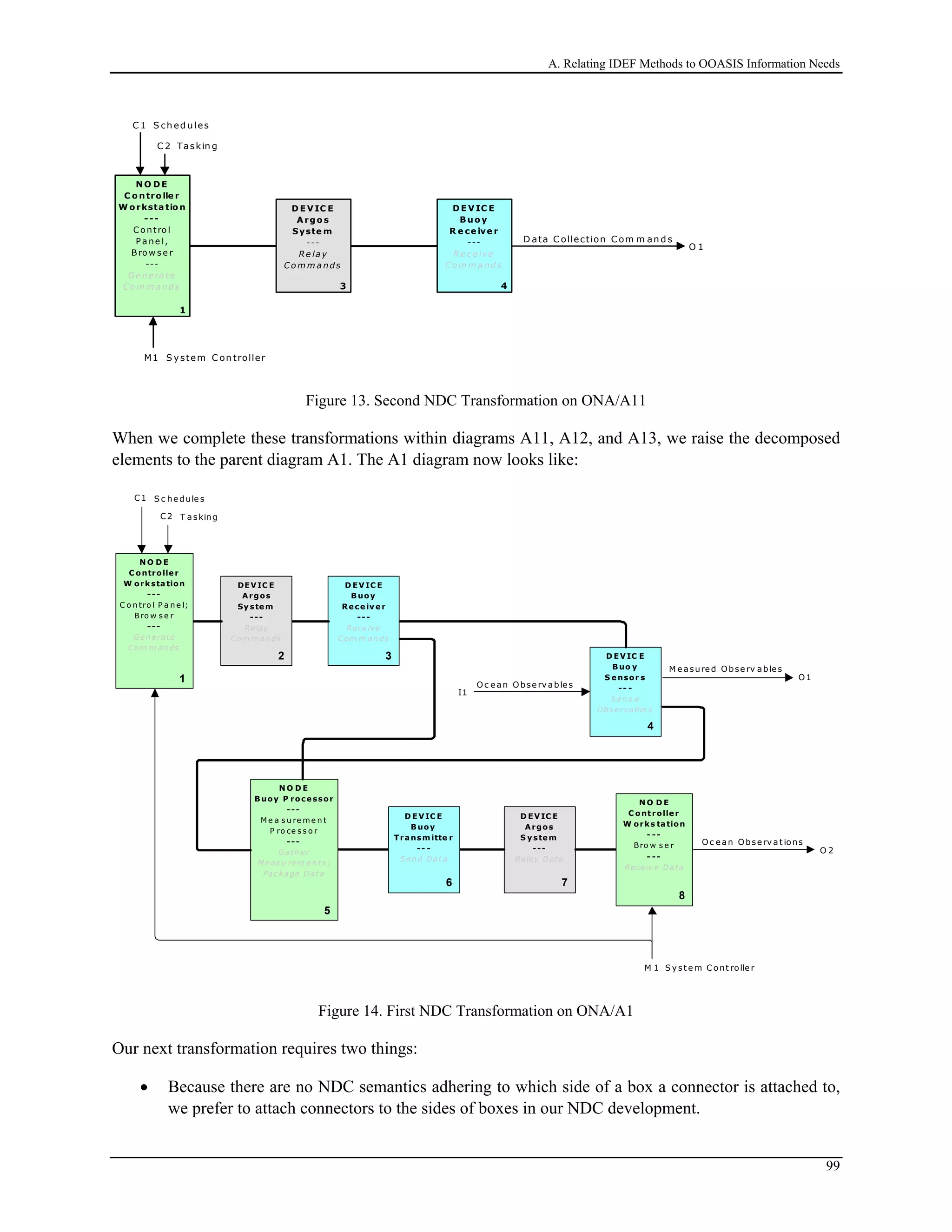 A. Relating IDEF Methods to OOASIS Information Needs
C 1 S ch ed u les
O 1
D ata C ollection C om m an d s
N O D E
C o ntro lle r
W o rksta tio n
---
C o ntro l
P a ne l,
B ro w s e r
---
G e ne ra te
C o m m a nd s
1
D E V IC E
A rg o s
Syste m
---
R e la y
C o m m a nd s
3
D E V IC E
B uo y
R e ce ive r
---
R e c e ive
C o m m a nd s
4
C 2 Taskin g
M1 S ystem C on troller
Figure 13. Second NDC Transformation on ONA/A11
When we complete these transformations within diagrams A11, A12, and A13, we raise the decomposed
elements to the parent diagram A1. The A1 diagram now looks like:
I1
O c e an O bse rv a ble s
C1 S c hedule s
O 1
M e a sured O bse rv ables
O 2
O c ea n O bserv a t ions
C2 T a sking
M 1 S y st e m Cont rolle r
D EVIC E
B uoy
Transm itte r
-- -
Sen d Dat a
1F
D EV IC E
Argos
S y ste m
---
Relay D ata
2F
N O D E
C ont rolle r
W orks tation
- --
Bro w s e r
- --
Receiv e D ata
3 F
D EV IC E
B uo y
S ensor s
-- -
Sen s e
Obs ervable s
4F
N O D E
B uoy P roce ssor
---
M e a s u re m e n t
P ro ce s s o r
---
Gath er
M eas u rem en ts ;
Pac kage Data
5F
N O D E
C ontrolle r
W orksta tion
---
C o n tro l P a n e l;
Bro w s e r
---
Gen erate
Com m an ds
6F
DEV IC E
Argos
Sy stem
---
Relay
Com man ds
7F
D EV IC E
B uoy
Rece iv e r
---
Receive
Com m an ds
8F
1
2 3
5
4
6 7
8
Figure 14. First NDC Transformation on ONA/A1
Our next transformation requires two things:
• Because there are no NDC semantics adhering to which side of a box a connector is attached to,
we prefer to attach connectors to the sides of boxes in our NDC development.
99
 