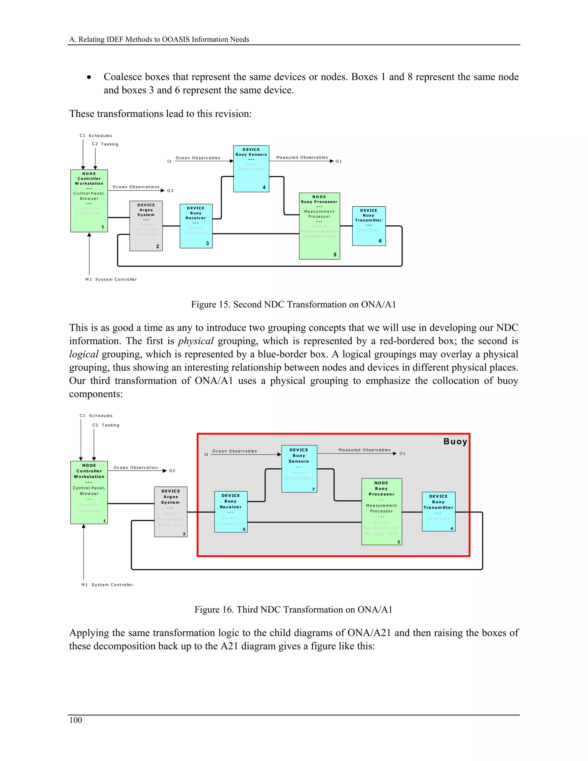 A. Relating IDEF Methods to OOASIS Information Needs
• Coalesce boxes that represent the same devices or nodes. Boxes 1 and 8 represent the same node
and boxes 3 and 6 represent the same device.
These transformations lead to this revision:
I1
O ce a n O b se rv a ble s
C 1 S c he dule s
O 1
M e a sure d O bserv a ble s
O 2
O c e a n O bse rv a t ions
C2 T a sking
M 1 S y st e m Co nt rolle r
D EV ICE
B uoy
T ra nsm itte r
---
Sen d D ata
6 F
D EVIC E
B uoy S e nsors
---
Sen s e
Obs ervables
4F
N O D E
B uoy P roce ssor
---
M e a s u re me n t
P ro ce s s o r
---
G ath e r
M e a su re m e n ts;
P ackage D ata
5 F
N O D E
C ontrolle r
W orkstation
---
C o n tro l P a n e l,
Bro w s e r
---
Gen erate
Com m an ds
1F
D EV IC E
Argos
S y ste m
---
Relay
Comm an ds ;
Relay D ata
2 F
D EV IC E
B uoy
Re ce iv e r
---
Receive
Com m an ds
3 F
1
2
3
5
4
6
Figure 15. Second NDC Transformation on ONA/A1
This is as good a time as any to introduce two grouping concepts that we will use in developing our NDC
information. The first is physical grouping, which is represented by a red-bordered box; the second is
logical grouping, which is represented by a blue-border box. A logical groupings may overlay a physical
grouping, thus showing an interesting relationship between nodes and devices in different physical places.
Our third transformation of ONA/A1 uses a physical grouping to emphasize the collocation of buoy
components:
Buoy
DE V ICE
B uo y
Tra ns m itte r
- - -
Se nd Dat a
4
DE V IC E
B uo y
Se ns o rs
- - -
Se nse
Obse rv able s
7
NO DE
B uo y
P ro c e s s o r
- - -
M e a sure me nt
Proc e ssor
- - -
Ga t he r
M e a su re m e nt s;
Pa c ka ge Da t a
2
NO DE
C o ntro lle r
W o rks ta tio n
- - -
Cont rol Pa ne l,
Brow se r
- - -
Ge ne ra t e
Com m a nds
1
DE V IC E
A rgo s
Sy s te m
- - -
Re la y
Com m a nds;
Re la y Da t a
3
DE V ICE
B uo y
Re c e ive r
-- -
Re c e iv e
Co m m a nds
5
C1 S c he dule s
C 2 T a sking
M 1 S y st e m Cont rolle r
O c e a n O bse rv a t ions
O2
I1 O 1
Oc e a n Obse rv able s M e a sure d O bse rv a ble s
Figure 16. Third NDC Transformation on ONA/A1
Applying the same transformation logic to the child diagrams of ONA/A21 and then raising the boxes of
these decomposition back up to the A21 diagram gives a figure like this:
100
 