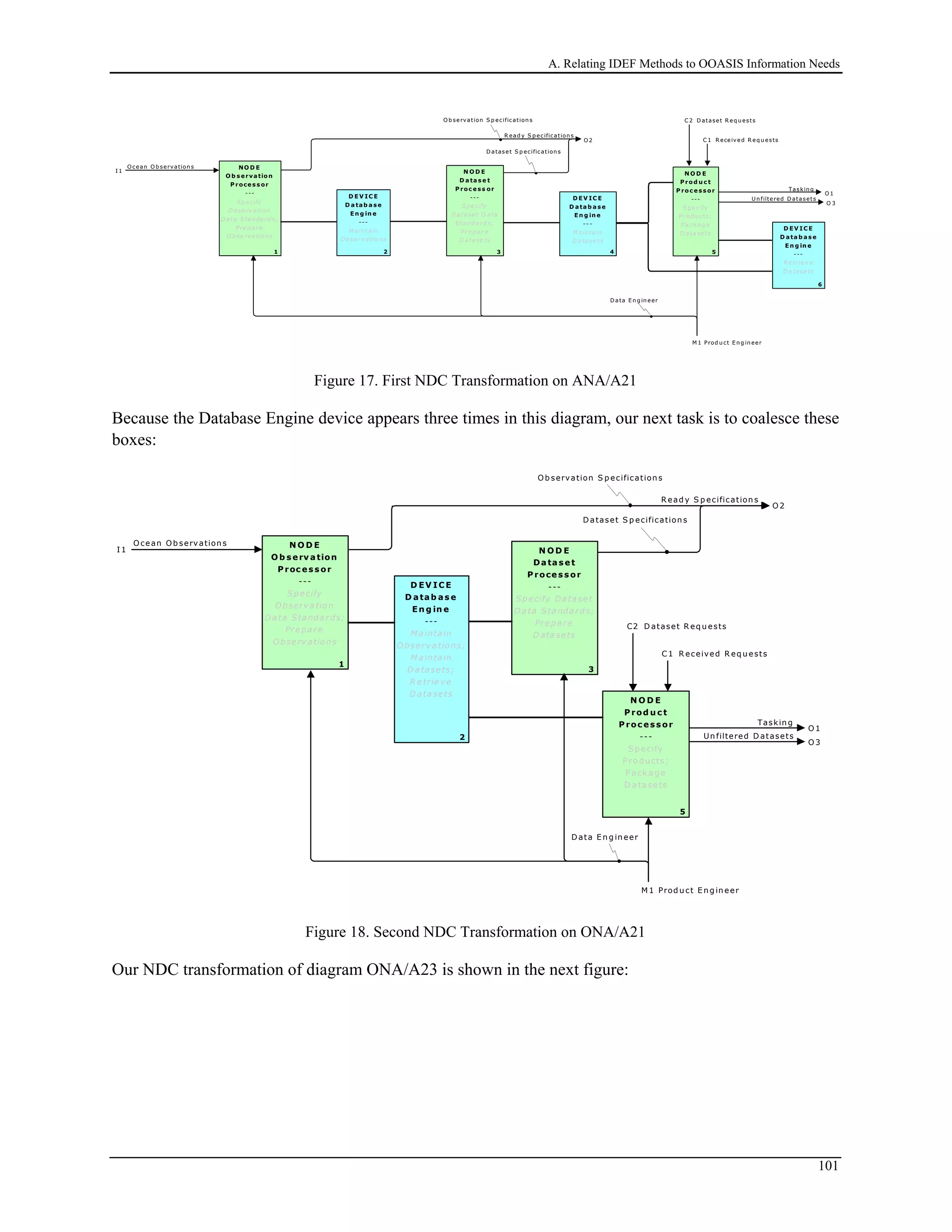 A. Relating IDEF Methods to OOASIS Information Needs
I 1
O cean O b servation s
O 3
Un filtered D atasets
O 2
R ead y S p ecification s
O b servation S p ecification s
D ataset S p ecification s
C 1 R eceived R eq u ests
O 1
Taskin g
C 2 D ataset R eq u ests
M 1 Prod u ct E n g in eer
D ata E n g in eer
N O D E
Prod u c t
P roc e s s or
---
Spe cify
Products;
Pa ck age
D ata se ts
5
D EV IC E
D ata b a s e
En g in e
---
R e trie v e
D a ta se ts
6
N O D E
D a tas e t
P roc e s s or
---
Spe cify
D atase t D ata
Standard s;
Pre par e
D atase ts
3
D EV IC E
D ata b a s e
En g in e
-- -
M aintain
D a tase ts
4
NO D E
O b s ervation
P roce s s or
---
Spe cify
O bse rv a tio n
D ata Standa rds;
Pre pare
O bse rvations
1
D EV IC E
D a tab a s e
En g in e
---
M a intain
O bse rv a tio ns
2
Figure 17. First NDC Transformation on ANA/A21
Because the Database Engine device appears three times in this diagram, our next task is to coalesce these
boxes:
I 1
O cean O b servation s
O 3
Un filtered D atasets
O 2
R ead y S p ecification s
O b servation S p ecification s
D ataset S p ecification s
C 1 R eceived R eq u ests
O 1
Taskin g
C2 D ataset R eq u ests
M 1 Prod u ct E n g in eer
D ata E n g in eer
N O D E
P rod u c t
P roc es s or
---
Spe cify
Products;
Pack age
D atase ts
5
N O D E
Datas e t
P roce s s or
---
Spe cify Datase t
D ata Standards;
Pre pare
D atase ts
3
N O D E
O b s e rv ation
P roc e s s or
---
Spe cify
O bserv ation
D ata Standards;
Prepare
O bse rv ations
1
D EV IC E
D atab as e
En g in e
---
M aintain
O bse rv ations;
M aintain
D atase ts;
R e trie v e
D atase ts
2
Figure 18. Second NDC Transformation on ONA/A21
Our NDC transformation of diagram ONA/A23 is shown in the next figure:
101
 