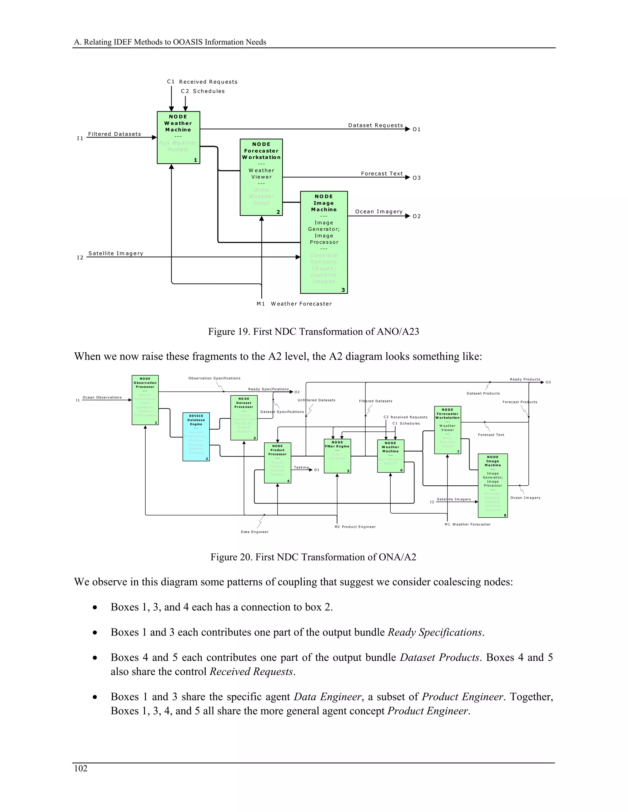 A. Relating IDEF Methods to OOASIS Information Needs
I 1
Filtered D atasets
I 2
S atellite Im ag e ry
C 2 S ch ed u les
O2
Ocean I m ag ery
O3
F orecast Text
M 1 W eath er Forecaster
NO D E
Fo re ca ste r
W o rksta tio n
---
W e a the r
V ie w e r
---
W rite
W e a the r
Sc ript
2
NO D E
W e a the r
M a chine
---
Run W e a the r
M o d e ls
1
NO D E
Im a ge
M a chine
---
Im a g e
G e ne ra to r;
Im a g e
P ro ce s s o r
---
Ge ne ra te
Sym bo lic
I m a ge s ;
Co m bine
I m a g e s
3
C 1 R eceived R eq u ests
O1
D ataset R eq u ests
Figure 19. First NDC Transformation of ANO/A23
When we now raise these fragments to the A2 level, the A2 diagram looks something like:
I1
Ocean Ob servation s
I 2
S atellite I m ag ery
C 1 S ch ed u les
O2
R ead y S p ecification s
O3
R ead y Prod u cts
M 1 W eath er Forecaster
NO D E
Filte r E ngine
---
Filte r
D a ta s e ts
5
Filtered D atasetsUn filtered D atasets
Forecast Text
Ocean I m ag ery
Forecast Prod u cts
D ataset Prod u cts
C 2 R eceived R eq u ests
O1
Taskin g
M2 Pro d u ct E n g in eer
NO D E
Fo re ca ste r
W orksta tio n
---
W e a the r
V ie w e r
---
Write
W e a t he r
Sc ript
7
NO D E
W e a the r
M a chine
---
R un W e a th e r
M o de ls
6
N O D E
Im a ge
M a chine
---
Im a g e
G e ne ra to r;
Im a g e
P ro ce s s o r
---
Ge n e ra te
Sym bo lic
I m a ge s ;
Co m bine
I m a g e s
8
Ob servation S p ecification s
D ataset S p ecification s
D ata E n g in eer
NOD E
P roduct
P roce ssor
---
Specify
Pro ducts;
Package
Datasets
4
NO D E
D at ase t
P roce s sor
- --
Spe cif y
Datase t Data
S tand ards;
Prep are
Data sets
3
NO D E
O bs e rv ation
P roce s sor
---
S pe cif y
O bse rvation
Data
Standards;
Prepare
O bse rvations
1
DE VIC E
D atabas e
Engine
---
M aintain
O bservations;
M aintain
Datase ts;
Re trie ve
Datase ts
2
Figure 20. First NDC Transformation of ONA/A2
We observe in this diagram some patterns of coupling that suggest we consider coalescing nodes:
• Boxes 1, 3, and 4 each has a connection to box 2.
• Boxes 1 and 3 each contributes one part of the output bundle Ready Specifications.
• Boxes 4 and 5 each contributes one part of the output bundle Dataset Products. Boxes 4 and 5
also share the control Received Requests.
• Boxes 1 and 3 share the specific agent Data Engineer, a subset of Product Engineer. Together,
Boxes 1, 3, 4, and 5 all share the more general agent concept Product Engineer.
102
 