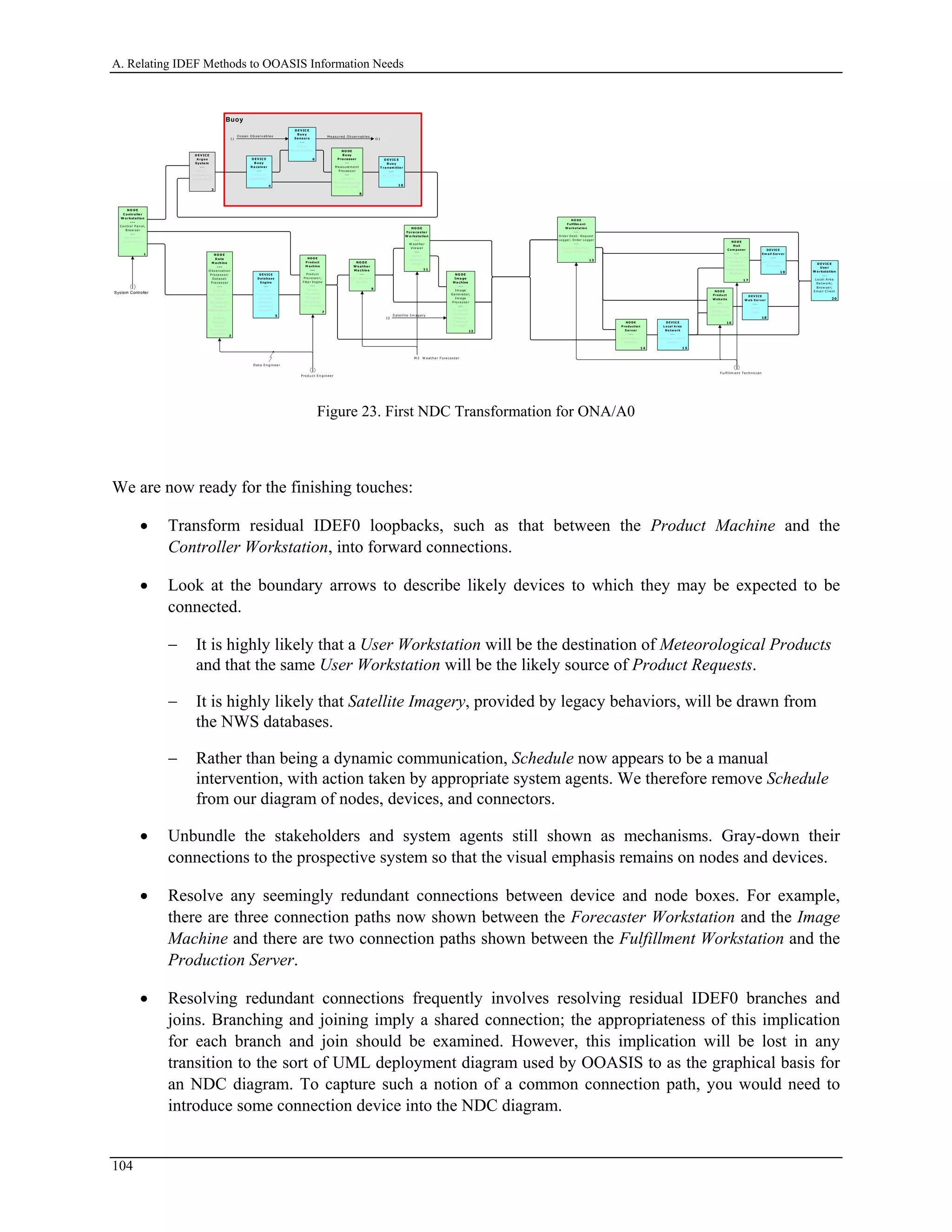 A. Relating IDEF Methods to OOASIS Information Needs
Buoy
I 1
O cean O b servab les
I 2
S atellite I m ag ery
O 1
M easu red Ob servab les
M 3 W eath er F orecaster
System Controller
Prod u ct E n g in eer
NO D E
M ail
C om pos er
---
Specify Em ail
Product;
Co nstruct
Em ail Pro duct
M essage
1 7
DEVIC E
Em a il S erv er
---
Em ail P ro duct
M essage
1 9
NO D E
P rodu ct
W ebsite
---
Select W eb
Product s;
Publish P a ge
16
D EVIC E
W e b S e rve r
---
Se rve
P age
18
NO DE
P roduction
S e rve r
---
Sta ge Ready
Pro ducts
1 4
DEVIC E
L ocal A rea
N e tw ork
---
Pro vide Product
Acce ss
1 5
NO DE
Fulfillm e nt
W ork station
---
O rde r Desk: Request
Lo gger; O rder Lo gger
---
Colle ct Re que sts;
O rder P roducts
13
N O D E
Fo re ca ste r
W o rksta tio n
---
W ea t he r
V ie w e r
---
Writ e
We a the r
Sc rip t
1 1
N O D E
W e a the r
M a chine
---
R un W ea t he r
M o de ls
9
N O DE
Im a ge
M a chine
---
Im a ge
Ge ne ra tor;
Im a ge
P ro ce s so r
---
Ge nerate
Sym bolic
I m a g es ;
Com bine
I m a ge s
12
Data E n g in eer
NO D E
P roduct
M a chine
---
Pro duct
Pro ce sso r;
Filte r Engine
---
Specify
P ro ducts;
P acka ge
D atase ts;
Filter D a tasets
7
N O D E
D a ta
M a chine
---
O b s e rvat ion
Proce s s or;
D a ta s e t
P ro ces s o r
---
Sp e c ify
O b s e rvat ion
D at a
Sta nda rd s ;
P re pa re
O b s e rva tio ns
;
Sp e c ify
D a ta s e t
D at a
Sta nda rd s ;
P re pa re
3
DEVIC E
Da ta bas e
Engine
---
M ainta in
O bservations;
M ainta in
Da tase ts;
Re trie ve
Data sets
5
D E VIC E
B uo y
T ra nsm itte r
---
Se nd D a t a
1 0
D E VIC E
Buo y
Se nso rs
---
Se ns e
O b s e rvab le s
6
N O DE
B uoy
P ro cesso r
---
M e as ure m e nt
P roces s o r
---
Ga t he r
M e as urem e nts ;
Pa c ka g e D at a
8
N O D E
C o ntro lle r
W o rksta tio n
---
Co ntrol P a n el,
B row s e r
---
Ge ne ra t e
Co m m a n ds
1
D E V IC E
A rgo s
Syste m
---
Re la y
Com m and s ;
Re la y Da ta
2
D E VIC E
B uo y
R e ce ive r
---
Re c e ive
Com m a nds
4
D E VIC E
U se r
W o rksta tion
---
Lo cal A rea
N e tw o rk;
B ro w s e r;
Em a il Client
2 0
F u lfillm en t Tech n ician
Figure 23. First NDC Transformation for ONA/A0
We are now ready for the finishing touches:
• Transform residual IDEF0 loopbacks, such as that between the Product Machine and the
Controller Workstation, into forward connections.
• Look at the boundary arrows to describe likely devices to which they may be expected to be
connected.
− It is highly likely that a User Workstation will be the destination of Meteorological Products
and that the same User Workstation will be the likely source of Product Requests.
− It is highly likely that Satellite Imagery, provided by legacy behaviors, will be drawn from
the NWS databases.
− Rather than being a dynamic communication, Schedule now appears to be a manual
intervention, with action taken by appropriate system agents. We therefore remove Schedule
from our diagram of nodes, devices, and connectors.
• Unbundle the stakeholders and system agents still shown as mechanisms. Gray-down their
connections to the prospective system so that the visual emphasis remains on nodes and devices.
• Resolve any seemingly redundant connections between device and node boxes. For example,
there are three connection paths now shown between the Forecaster Workstation and the Image
Machine and there are two connection paths shown between the Fulfillment Workstation and the
Production Server.
• Resolving redundant connections frequently involves resolving residual IDEF0 branches and
joins. Branching and joining imply a shared connection; the appropriateness of this implication
for each branch and join should be examined. However, this implication will be lost in any
transition to the sort of UML deployment diagram used by OOASIS to as the graphical basis for
an NDC diagram. To capture such a notion of a common connection path, you would need to
introduce some connection device into the NDC diagram.
104
 