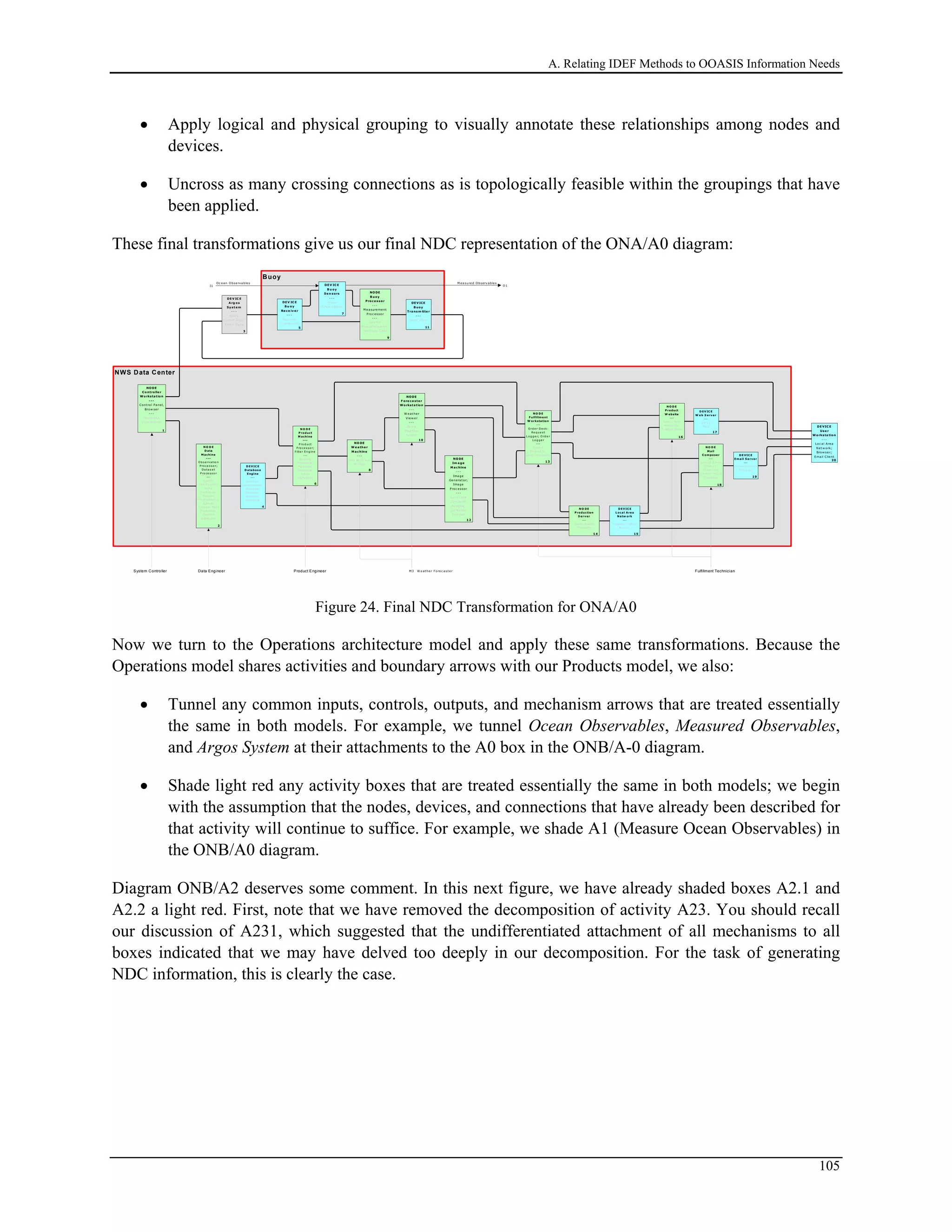 A. Relating IDEF Methods to OOASIS Information Needs
• Apply logical and physical grouping to visually annotate these relationships among nodes and
devices.
• Uncross as many crossing connections as is topologically feasible within the groupings that have
been applied.
These final transformations give us our final NDC representation of the ONA/A0 diagram:
NWS Data Center
I1
Oc e an O bse rv able s
O 1
M e a sure d O bserv a ble s
M 3 W e at he r F ore c as t e rProduct Engineer
NO D E
M ail
C om poser
---
Specify E m ail
Produ ct;
Con s tru ct
E m ail Produ ct
M es s age
18
D E VIC E
Email S erv er
---
E m ail Produ ct
M es s age
19
N O D E
P roduct
W ebsite
---
Select Web
Produ cts ;
Pu blis h Page
16
D EV IC E
W e b S erv er
---
Serve
Page
17
N O D E
P roduction
S erv er
---
Stage R eady
Produ cts
14
D EV IC E
L ocal Area
N etw ork
---
Provide Produ ct
Acces s
15
NO D E
F ulfillment
W orkstation
---
O rd e r De s k:
Re q u e s t
L o g g e r; O rd e r
Lo g g e r
---
Collect
Requ es ts ;
Order Produ cts
13
NO DE
F o re c a s te r
W o rks ta tio n
- - -
W e at he r
V ie w e r
- - -
Wr it e
We at he r
Sc ript
10
NO DE
W e a the r
M a c hine
- - -
Run W e at he r
M ode ls
8
NO DE
Im a ge
M a c hine
- - -
Image
Ge ne rat or;
Image
P roc e ssor
- - -
Ge ne r at e
Sy m bolic
Im age s;
Com bine
Im age s
12
Data Engineer
N O D E
P roduct
M achine
-- -
P ro d u ct
P ro ce s s o r;
Filte r E n g in e
---
Sp e cify
P ro d u cts ;
P a cka g e
Da ta s e ts ;
Filte r
Da ta s e ts
6
N O D E
D ata
M achine
-- -
O b s e rva tio n
P ro ce s s o r;
Da ta s e t
P ro ce s s o r
---
Specify
Obs ervation
D ata
Stan dards ;
Prepare
Obs ervation s ;
Specify
D atas et D ata
Stan dards ;
Prepare
D atas ets
2
D EV IC E
D atabase
Engine
---
M ain tain
Obs ervation s ;
M ain tain
D atas ets ;
Retrieve
D atas ets
4
Buoy
DE V ICE
B uo y
Tra ns m itte r
- - -
Se nd Dat a
11
DE V IC E
B u o y
Se n s o rs
- - -
Se ns e
O bse r v able s
7
NO DE
B uo y
Pro c e s s o r
- - -
M e a sure me nt
Proc e sso r
- - -
Gat he r
M e a sure m e nt s;
Pac kage Dat a
9
NO DE
C o ntro lle r
W o rks ta tio n
- - -
Cont ro l Pane l,
Brow se r
- - -
Ge ne rat e
Com m ands
1
DE V IC E
A rg o s
Sy s t e m
- - -
Re lay
Com m ands;
Re lay Dat a
3
DE V IC E
B u o y
Re c e iv e r
- - -
Re c e iv e
Com m ands
5
DE VIC E
Us e r
W o rks ta tio n
- - -
Loc al A re a
Ne t w ork;
Brow se r;
Email Clie nt
20
Fulfillment TechnicianSystem Controller
Figure 24. Final NDC Transformation for ONA/A0
Now we turn to the Operations architecture model and apply these same transformations. Because the
Operations model shares activities and boundary arrows with our Products model, we also:
• Tunnel any common inputs, controls, outputs, and mechanism arrows that are treated essentially
the same in both models. For example, we tunnel Ocean Observables, Measured Observables,
and Argos System at their attachments to the A0 box in the ONB/A-0 diagram.
• Shade light red any activity boxes that are treated essentially the same in both models; we begin
with the assumption that the nodes, devices, and connections that have already been described for
that activity will continue to suffice. For example, we shade A1 (Measure Ocean Observables) in
the ONB/A0 diagram.
Diagram ONB/A2 deserves some comment. In this next figure, we have already shaded boxes A2.1 and
A2.2 a light red. First, note that we have removed the decomposition of activity A23. You should recall
our discussion of A231, which suggested that the undifferentiated attachment of all mechanisms to all
boxes indicated that we may have delved too deeply in our decomposition. For the task of generating
NDC information, this is clearly the case.
105
 