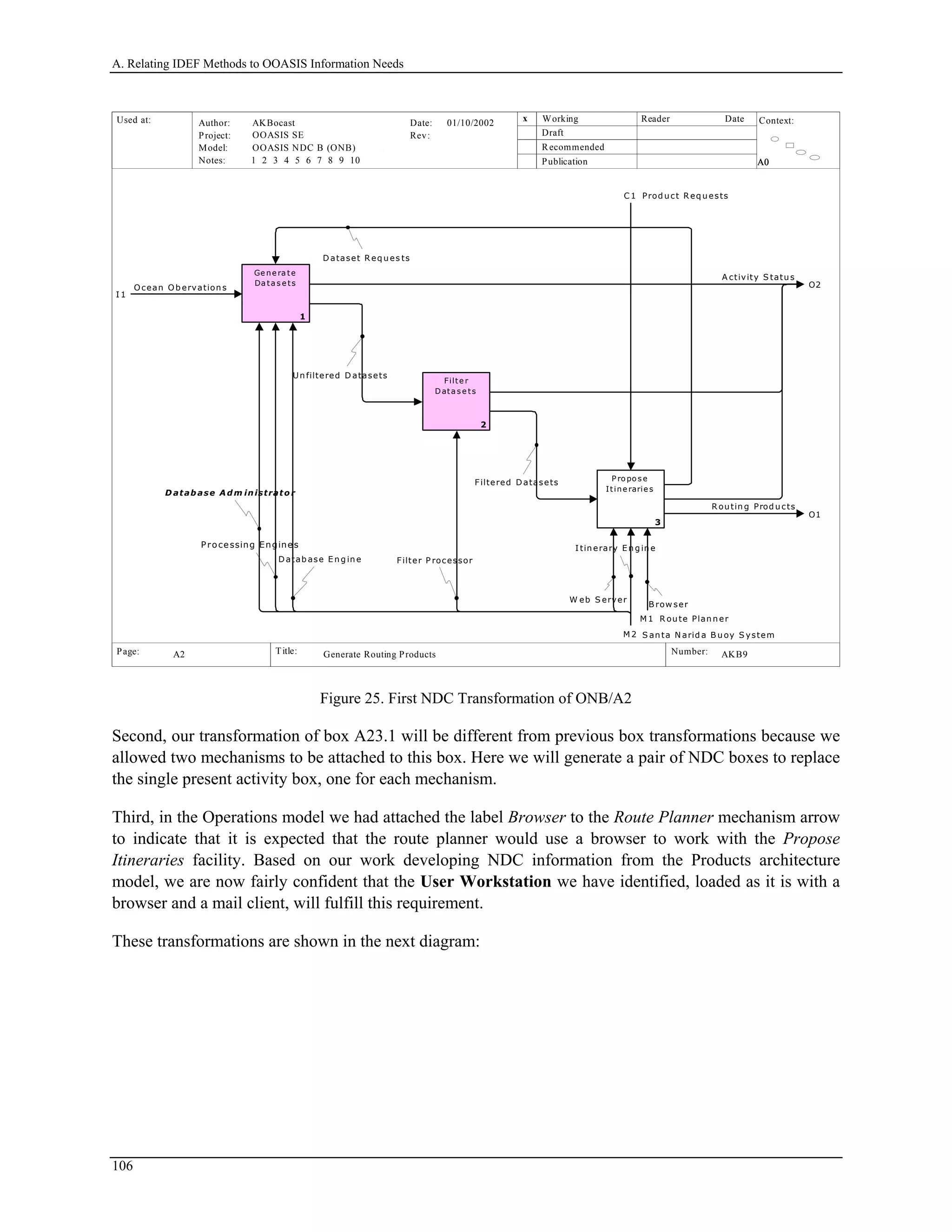 A. Relating IDEF Methods to OOASIS Information Needs
Used at: Context:
Title: Number:
Author:
Project:
Notes: 1 2 3 4 5 6 7 8 9 10
Date:
Rev:
Working
Draft
Recommended
Publication
Reader Date
P.
Model: OOASIS NDC B (ONB)
Page:
OOASIS SE
AKBocast
A0A0A0A0
AKB9 6
x01/10/2002
Generate Routing ProductsA2
I 1
Ocean Ob ervations
C 1 Prod uct R eq uests
O1
R outin g Prod ucts
O2
A ctivity S tatus
Ge ne ra te
Da ta s e ts
1
Filte r
Data s e ts
2
P ro po s e
Itine rarie s
3
Unfiltered D atasets
Filtered Datasets
D ataset R eq ues ts
M 1 R oute Planner
M 2 S anta N arid a B uoy S ystem
Processing Engines
Datab ase Eng ine Filter P rocessor
B row ser
W eb S erver
I tinerary E n g in e
D atab ase A d m inistrato r
Figure 25. First NDC Transformation of ONB/A2
Second, our transformation of box A23.1 will be different from previous box transformations because we
allowed two mechanisms to be attached to this box. Here we will generate a pair of NDC boxes to replace
the single present activity box, one for each mechanism.
Third, in the Operations model we had attached the label Browser to the Route Planner mechanism arrow
to indicate that it is expected that the route planner would use a browser to work with the Propose
Itineraries facility. Based on our work developing NDC information from the Products architecture
model, we are now fairly confident that the User Workstation we have identified, loaded as it is with a
browser and a mail client, will fulfill this requirement.
These transformations are shown in the next diagram:
106
 