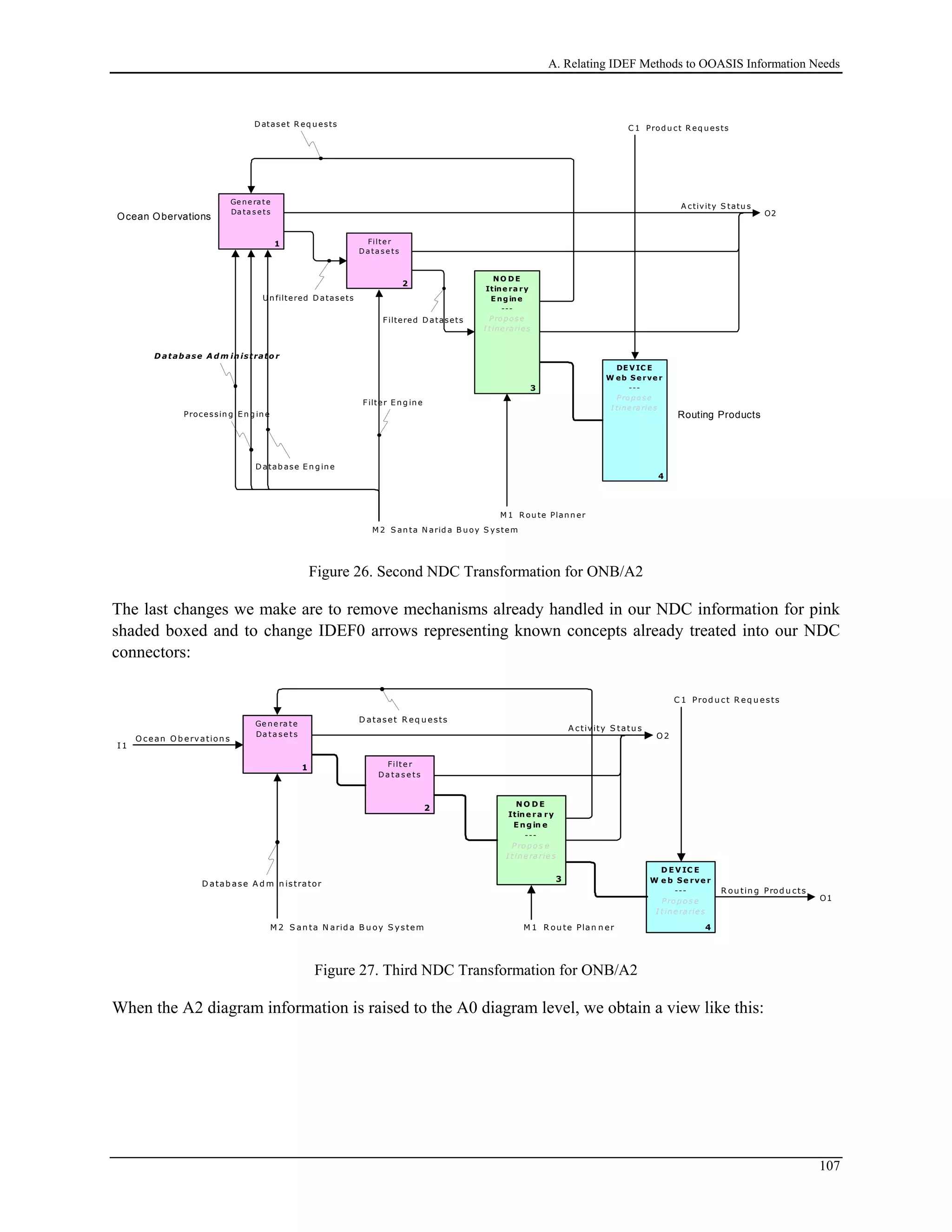 A. Relating IDEF Methods to OOASIS Information Needs
C 1 Prod u ct R eq u ests
O2
A ctivity S tatu s
Ge ne ra te
Da ta s e ts
1 Filte r
D a ta s e ts
2
DE V IC E
W eb Se rve r
---
P ro pos e
I tine ra rie s
4
D ataset R eq u ests
M 1 R ou te Plan n er
M 2 S an ta N arid a B u oy S ystem
D atab ase A d m in istrato r
NO D E
Itine ra ry
E ngine
---
P ro pos e
I tine ra rie s
3
Un filtered D atasets
Filtered D atasets
Processin g E n g in e
D atab ase E n g in e
Filter E n g ine
Routing Products
Ocean Obervations
Figure 26. Second NDC Transformation for ONB/A2
The last changes we make are to remove mechanisms already handled in our NDC information for pink
shaded boxed and to change IDEF0 arrows representing known concepts already treated into our NDC
connectors:
I 1
O cean O b ervation s
C 1 Prod u ct R eq u ests
O1
R ou tin g Prod u cts
O2
A ctivity S tatu s
Ge ne ra te
Da ta s e t s
1 Filte r
Da ta s e ts
2
D E V IC E
W e b Se rve r
---
P ro p o s e
I tine ra rie s
4
D ataset R eq u ests
M 1 R ou te Plan n erM 2 S an ta N arid a B u oy S ystem
D atab ase A d m in istrator
N O D E
Itine ra ry
E ng in e
---
P ro p o s e
I tine ra rie s
3
Figure 27. Third NDC Transformation for ONB/A2
When the A2 diagram information is raised to the A0 diagram level, we obtain a view like this:
107
 