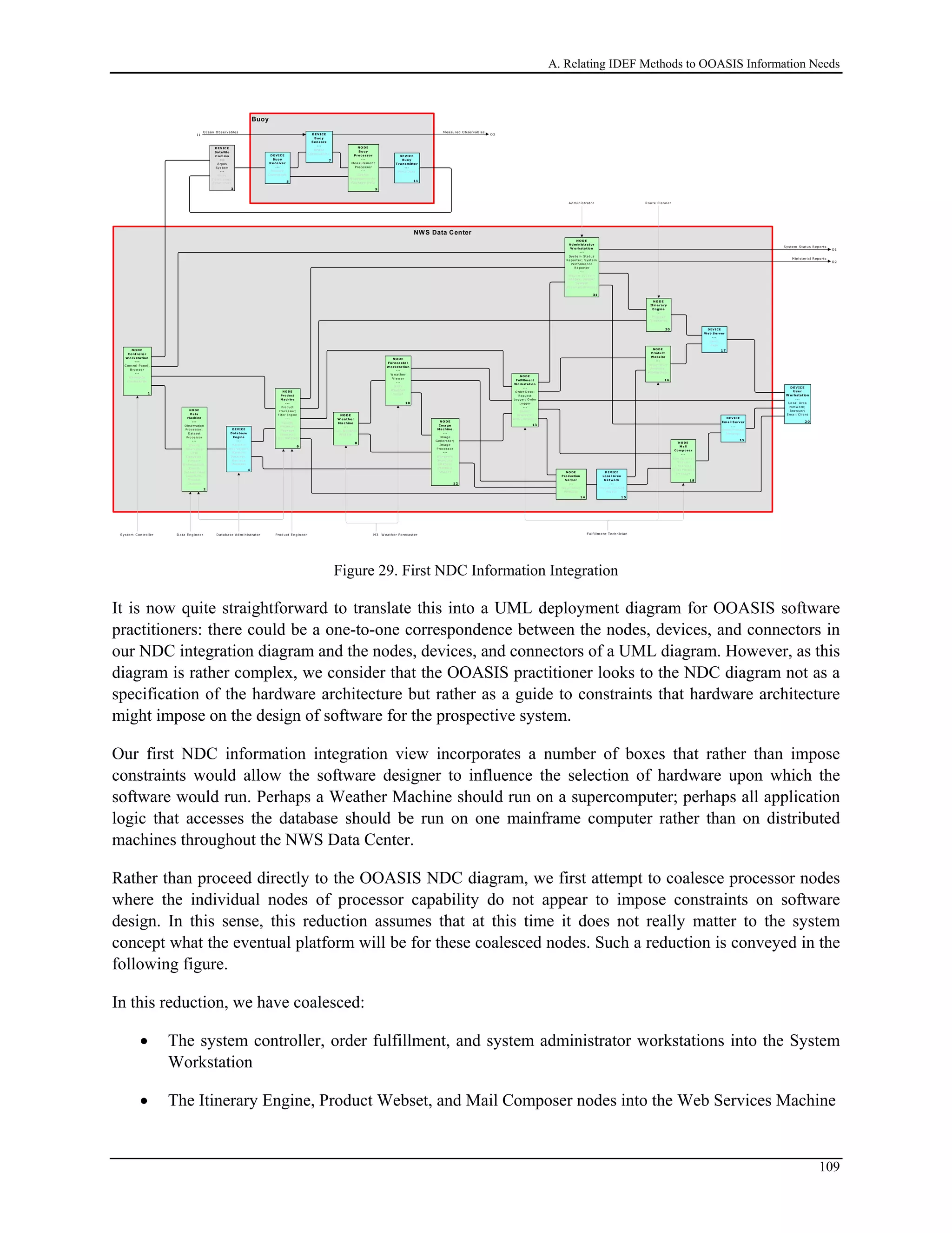 A. Relating IDEF Methods to OOASIS Information Needs
NWS Data Center
I1
Ocean Ob servab les
O3
Measured Ob servab les
M3 W eath er ForecasterProd u ct E ng in eer
N O D E
M ail
C om p o se r
---
Specify E m ail
Prod uct;
Cons truct
Em ail Pro duct
M es sage
18
D E V IC E
E m ail S e rv er
---
Em ail P roduct
M e ssage
1 9
NO D E
P rodu ct
W ebsite
---
Select W eb
Product s;
Publish P age
1 6
D EVIC E
W eb S erv er
---
Serve
Page
1 7
NO D E
Pro duction
S erv er
---
Stage Ready
Products
14
D E VIC E
Loca l A rea
Ne twork
---
Provide Product
Access
1 5
NO D E
F ulfillm ent
W ork station
---
O rder Desk:
Request
Lo gger; O rder
Lo gger
---
Collect
Requests;
O rder Products
13
NO D E
Fore ca ste r
W orksta tio n
---
W e a the r
Vie w e r
---
W rite
W e a the r
Sc ript
10
NO D E
W e a the r
M a chine
---
R un W e a th e r
Mo de ls
8
NO D E
Im a ge
Ma chine
---
Im a ge
Gene ra t o r;
Im a ge
P ro ce ss o r
---
Ge n e ra te
Symb o lic
Im a ge s ;
Co mbine
I m a ge s
1 2
D ata E ng ineer
NO D E
Pro duct
M achine
---
Pro duct
Pro cesso r;
F ilter Engine
---
S pecify
Pro ducts;
Package
Datasets;
F ilter Datasets
6
NO D E
D ata
M achine
---
O bservatio n
Pro cesso r;
Dataset
Pro cesso r
---
S pecify
O bservation
Data
Standards;
Prepare
O bservations;
S pecify
Dataset Data
Standards;
Prepare
Datasets
2
DE VIC E
D ataba se
Engine
---
M aintain
O bservations;
M aintain
Datasets;
Retrieve
Datasets
4
Buoy
D EVIC E
Buo y
T ra nsmitte r
---
Se nd D a ta
11
D E VIC E
B uoy
Se nsors
---
Se ns e
O bse rva ble s
7
NO D E
B uoy
P roce ssor
---
Me a s ure m e nt
P ro ce s so r
---
Ga t he r
Me a s ure me nts ,
P a c ka g e Da t a
9
NO D E
C ontrolle r
W o rksta tio n
---
C o ntro l P a ne l,
B ro w se r
---
Ge ne ra te
C o m ma n ds
1
D EV IC E
Sa te llite
C o m ms
---
A rg o s
Sys te m
---
R e la y
C o m ma n ds,
R e la y D a ta
3
D EV IC E
B uo y
R e ce ive r
---
R e c e ive
C o mm a nds
5
D E V IC E
U se r
W or ksta tion
---
Lo ca l Are a
N e tw o rk;
B ro w s e r;
Em a il C lie nt
2 0
Fu lfillm en t Techn icianS ystem C ontroller
Route Plann er
NO D E
Itine ra ry
Engine
---
P ro po s e
I tine ra rie s
30
NO D E
Ad m inistra tor
W orksta tion
---
Sys te m Sta t us
Re po rte r; Sys te m
P e rfo rm a nce
R e po rte r
---
R e po rt Sys te m
St a tus ; Re p o rt
Syst e m
Ac c o mp lis hme n ts
31
D atab ase A d m inistrator
O1
S ystem S tatus R ep orts
O2
M ini sterial R ep orts
A d m inistrator
Figure 29. First NDC Information Integration
It is now quite straightforward to translate this into a UML deployment diagram for OOASIS software
practitioners: there could be a one-to-one correspondence between the nodes, devices, and connectors in
our NDC integration diagram and the nodes, devices, and connectors of a UML diagram. However, as this
diagram is rather complex, we consider that the OOASIS practitioner looks to the NDC diagram not as a
specification of the hardware architecture but rather as a guide to constraints that hardware architecture
might impose on the design of software for the prospective system.
Our first NDC information integration view incorporates a number of boxes that rather than impose
constraints would allow the software designer to influence the selection of hardware upon which the
software would run. Perhaps a Weather Machine should run on a supercomputer; perhaps all application
logic that accesses the database should be run on one mainframe computer rather than on distributed
machines throughout the NWS Data Center.
Rather than proceed directly to the OOASIS NDC diagram, we first attempt to coalesce processor nodes
where the individual nodes of processor capability do not appear to impose constraints on software
design. In this sense, this reduction assumes that at this time it does not really matter to the system
concept what the eventual platform will be for these coalesced nodes. Such a reduction is conveyed in the
following figure.
In this reduction, we have coalesced:
• The system controller, order fulfillment, and system administrator workstations into the System
Workstation
• The Itinerary Engine, Product Webset, and Mail Composer nodes into the Web Services Machine
109
 