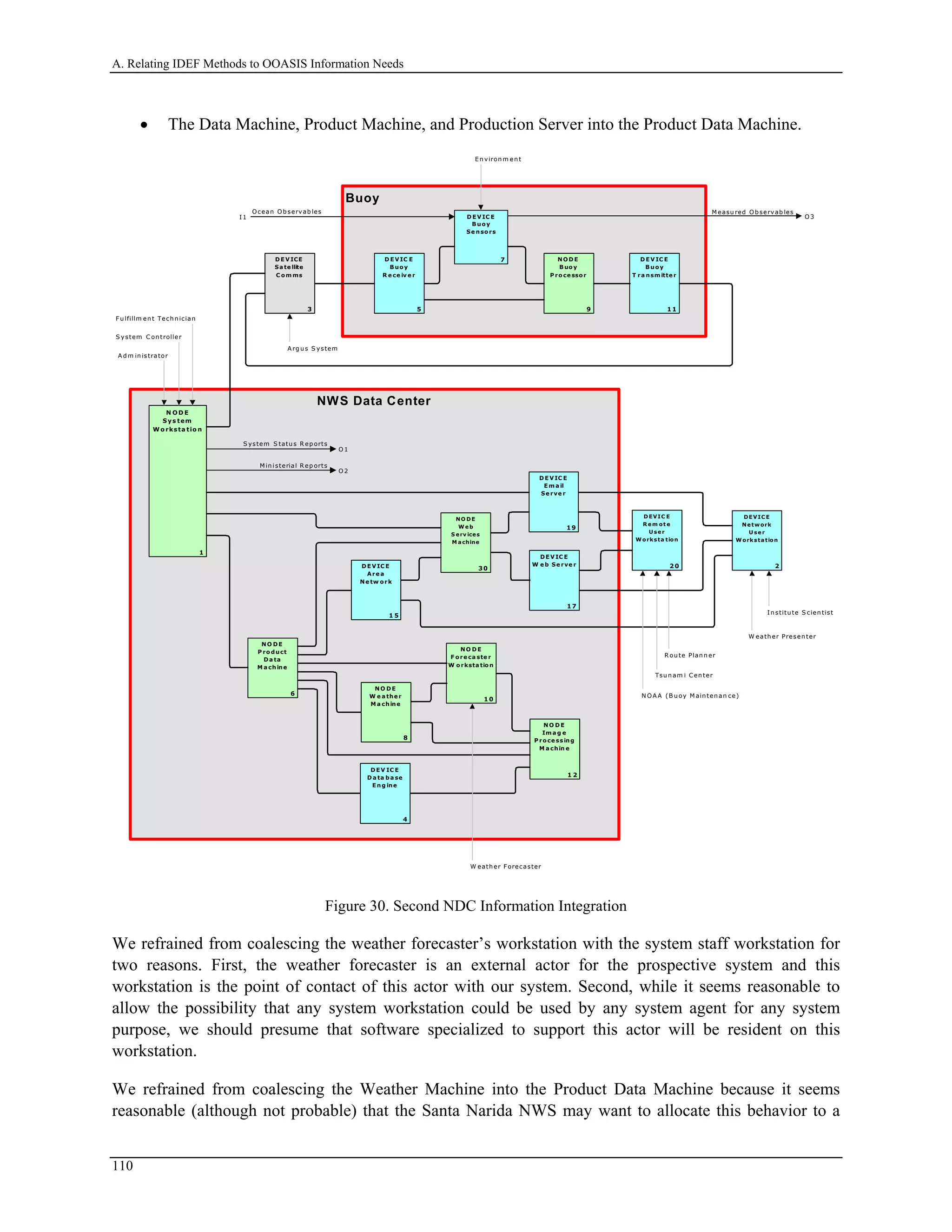 A. Relating IDEF Methods to OOASIS Information Needs
• The Data Machine, Product Machine, and Production Server into the Product Data Machine.
NWS Data Center
I1
Ocean O b servab les
O 3
M easu red Ob servab les
D EV IC E
Em a il
Se rve r
19
D E V IC E
W e b Se rve r
1 7
D E VIC E
Are a
Ne tw ork
1 5
NO D E
F ore ca ste r
W o rksta tion
1 0
N O D E
W e a the r
M a chine
8
NO D E
Im a g e
P roce ss ing
M a chin e
1 2
N O D E
P ro duct
D a ta
M a chine
6
D E V IC E
D a ta ba se
Eng ine
4
Buoy
D EV IC E
B uoy
T ra nsm itte r
1 1
D EV IC E
B uoy
Se nsors
7 NOD E
B uo y
P roce ssor
9
N O D E
S ys tem
W o rksta tio n
1
D EV ICE
Sa te llite
C om ms
3
D EV IC E
B uoy
R e ce iv e r
5
DEVIC E
R e m ot e
Use r
W orksta tion
2 0
R ou te Plan n er
NO DE
W e b
S erv ices
M achine
30
O 1
S ystem S tatu s R ep orts
O 2
M in isterial R ep orts
A d m in istrator
DEVIC E
Ne tw ork
U se r
W orkstation
2
W eath er Forecaster
In stitu te S cien tist
W eath er Presen ter
Tsunam i Center
N O A A (B u oy M ain ten an ce)
E n viron m en t
S ystem C on troller
Fu lfillm en t Tech n ician
A rg u s S ystem
Figure 30. Second NDC Information Integration
We refrained from coalescing the weather forecaster’s workstation with the system staff workstation for
two reasons. First, the weather forecaster is an external actor for the prospective system and this
workstation is the point of contact of this actor with our system. Second, while it seems reasonable to
allow the possibility that any system workstation could be used by any system agent for any system
purpose, we should presume that software specialized to support this actor will be resident on this
workstation.
We refrained from coalescing the Weather Machine into the Product Data Machine because it seems
reasonable (although not probable) that the Santa Narida NWS may want to allocate this behavior to a
110
 