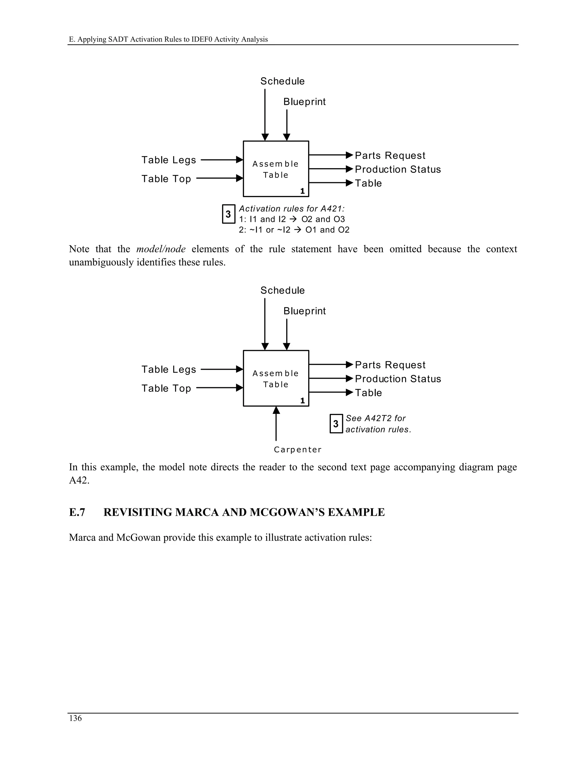 E. Applying SADT Activation Rules to IDEF0 Activity Analysis
A ssem b le
Tab le
1
Blueprint
Schedule
Table Legs
Table Top
Parts Request
Production Status
Table
3
Activation rules for A421:
1: I1 and I2 O2 and O3
2: ~I1 or ~I2 O1 and O2
Note that the model/node elements of the rule statement have been omitted because the context
unambiguously identifies these rules.
A ssem b le
Tab le
1
Blueprint
Schedule
Table Legs
Table Top
Parts Request
Production Status
Table
3
See A42T2 for
activation rules.
C arp en ter
In this example, the model note directs the reader to the second text page accompanying diagram page
A42.
E.7 REVISITING MARCA AND MCGOWAN’S EXAMPLE
Marca and McGowan provide this example to illustrate activation rules:
136
 