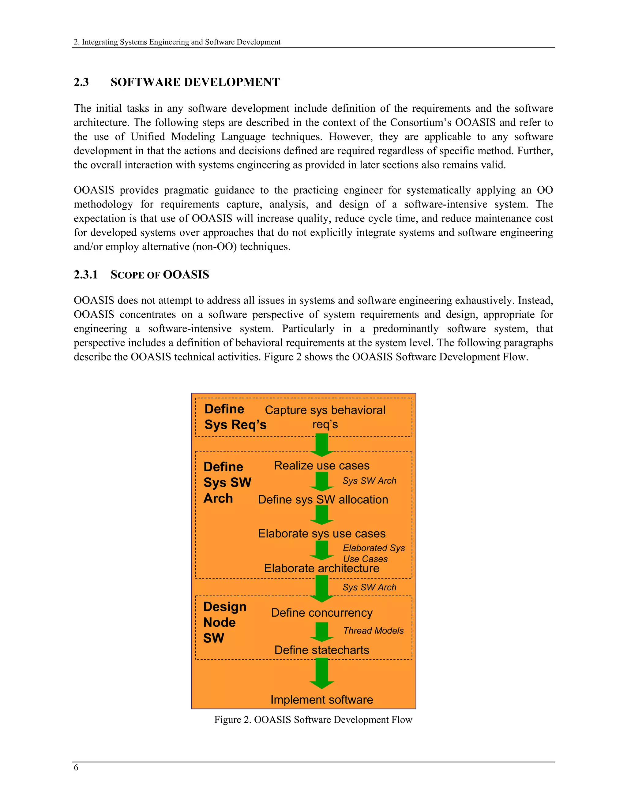 2. Integrating Systems Engineering and Software Development
2.3 SOFTWARE DEVELOPMENT
The initial tasks in any software development include definition of the requirements and the software
architecture. The following steps are described in the context of the Consortium’s OOASIS and refer to
the use of Unified Modeling Language techniques. However, they are applicable to any software
development in that the actions and decisions defined are required regardless of specific method. Further,
the overall interaction with systems engineering as provided in later sections also remains valid.
OOASIS provides pragmatic guidance to the practicing engineer for systematically applying an OO
methodology for requirements capture, analysis, and design of a software-intensive system. The
expectation is that use of OOASIS will increase quality, reduce cycle time, and reduce maintenance cost
for developed systems over approaches that do not explicitly integrate systems and software engineering
and/or employ alternative (non-OO) techniques.
2.3.1 SCOPE OF OOASIS
OOASIS does not attempt to address all issues in systems and software engineering exhaustively. Instead,
OOASIS concentrates on a software perspective of system requirements and design, appropriate for
engineering a software-intensive system. Particularly in a predominantly software system, that
perspective includes a definition of behavioral requirements at the system level. The following paragraphs
describe the OOASIS technical activities. Figure 2 shows the OOASIS Software Development Flow.
Class Statecharts
and etc. from
previous tasks
Sys Use Cases
Elaborate architecture
Elaborate sys use cases
Sys SW Arch
Implement software
Thread Models
Define
Sys SW
Arch
Design
Node
SW
Define
Sys Req’s
Realize use cases
Define sys SW allocation
Define statecharts
Define concurrency
Elaborated Sys
Use Cases
Capture sys behavioral
req’s
Sys SW Arch
Class Statecharts
and etc. from
previous tasks
Sys Use Cases
Elaborate architecture
Elaborate sys use cases
Sys SW Arch
Implement software
Thread Models
Define
Sys SW
Arch
Design
Node
SW
Define
Sys Req’s
Realize use cases
Define sys SW allocation
Define statecharts
Define concurrency
Elaborated Sys
Use Cases
Capture sys behavioral
req’s
Sys SW Arch
Figure 2. OOASIS Software Development Flow
6
 